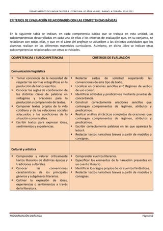 DEPARTAMENTO DE LINGUA CASTELÁ E LITERATURA. IES FÉLIX MURIEL. RIANXO. A CORUÑA. 2010-2011


CRITERIOS DE EVALUACIÓN RELACIONADOS CON LAS COMPETENCIAS BÁSICAS



En la siguiente tabla se indican, en cada competencia básica que se trabaja en esta unidad, las
subcompetencias desarrolladas en cada una de ellas y los criterios de evaluación que, en su conjunto, se
relacionan con todas ellas, y que en el Libro del profesor se adscriben a las distintas actividades que los
alumnos realizan en los diferentes materiales curriculares. Asimismo, en dicho Libro se indican otras
subcompetencias relacionadas con otras actividades.

 COMPETENCIAS / SUBCOMPETENCIAS                                      CRITERIOS DE EVALUACIÓN



 Comunicación lingüística

    Tomar conciencia de la necesidad de             Redactar cartas de solicitud respetando las
     respetar las normas ortográficas en la           convenciones de este tipo de texto.
     producción de textos escritos.                  Localizar en oraciones sencillas el C Régimen de verbos
    Conocer las reglas de combinación de             de uso común.
     las distintas clases de palabras en             Identificar atributos y predicativos mediante pruebas de
     sintagmas y oraciones para la                    concordancia.
     producción y comprensión de textos.             Construir correctamente oraciones sencillas que
    Componer textos propios de la vida               contengan complementos de régimen, atributos y
     cotidiana y de las relaciones sociales           predicativos.
     adecuados a las condiciones de la               Realizar análisis sintácticos completos de oraciones que
     situación comunicativa.                          contengan complementos de régimen, atributos y
    Escribir textos para expresar ideas,             predicativos.
     sentimientos y experiencias.                    Escribir correctamente palabras en las que aparezca la
                                                      letra h.
                                                     Redactar textos narrativos breves a partir de modelos o
                                                      consignas.


 Cultural y artística

    Comprender y valorar críticamente               Comprender cuentos literarios.
     textos literarios de distintas épocas y         Especificar los elementos de la narración presentes en
     tradiciones culturales.                          un cuento literario.
    Conocer          las      convenciones          Identificar los rasgos propios de los cuentos fantásticos.
     características de los principales              Redactar textos narrativos breves a partir de modelos o
     géneros y subgéneros literarios.                 consignas.
    Cultivar la expresión de ideas,
     experiencias o sentimientos a través
     de la literatura.




PROGRAMACIÓN DIDÁCTICA                                                                                      Página 62
 
