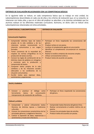 DEPARTAMENTO DE LINGUA CASTELÁ E LITERATURA. IES FÉLIX MURIEL. RIANXO. A CORUÑA. 2010-2011


CRITERIOS DE EVALUACIÓN RELACIONADOS CON LAS COMPETENCIAS BÁSICAS

En la siguiente tabla se indican, en cada competencia básica que se trabaja en esta unidad, las
subcompetencias desarrolladas en cada una de ellas y los criterios de evaluación que, en su conjunto, se
relacionan con todas ellas, y que en el Libro del profesor se adscriben a las distintas actividades que los
alumnos realizan en los diferentes materiales curriculares. Asimismo, en dicho Libro se indican otras
subcompetencias relacionadas con otras actividades.

   COMPETENCIAS / SUBCOMPETENCIAS                    CRITERIOS DE EVALUACIÓN



   Comunicación lingüística

      Comprender distintos tipos de textos             Participar en foros respetando las convenciones del
       propios de la vida cotidiana y de las             género.
       relaciones sociales reconociendo su              Emplear verbos en voz pasiva.
       intención comunicativa y sus rasgos              Localizar el complemento agente en una oración.
       formales.                                        Identificar el complemento circunstancial en oraciones
      Tomar conciencia de la necesidad de               diversas.
       respetar las normas ortográficas en la           Realizar el análisis sintáctico de oraciones simples.
       producción de textos escritos.                   Utilizar correctamente la letra x.
      Conocer las reglas de combinación de las         Producir textos de acuerdo con pautas.
       distintas clases de palabras en sintagmas
       y oraciones para la producción y
       comprensión de textos.
      Componer textos propios de la vida
       cotidiana y de las relaciones sociales
       adecuados a las condiciones de la
       situación comunicativa.
      Escribir textos para expresar ideas,
       sentimientos y experiencias.


   Social y ciudadana



      Conocer y practicar el diálogo como                     Participar en foros respetando las convenciones
       herramienta      básica    de     comunicación           del género.
       interpersonal y de resolución de conflictos.


   Cultural y artística

      Comprender y valorar críticamente textos                Comprender textos literarios del género lírico.
       literarios de distintas épocas y tradiciones            Realizar correctamente el análisis métrico de un
       culturales.                                              poema.
      Conocer las convenciones características de los         Conocer los principales tipos de estrofas.
       principales géneros y subgéneros literarios.            Producir textos de acuerdo con pautas.
      Cultivar la expresión de ideas, experiencias o
       sentimientos a través de la literatura.



PROGRAMACIÓN DIDÁCTICA                                                                                      Página 64
 