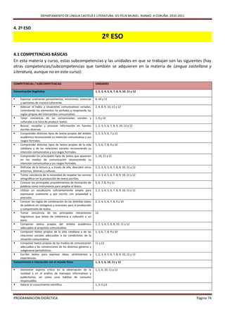 DEPARTAMENTO DE LINGUA CASTELÁ E LITERATURA. IES FÉLIX MURIEL. RIANXO. A CORUÑA. 2010-2011


4. 2º ESO

                                                                         2º ESO

4.1 COMPETENCIAS BÁSICAS
En esta materia y curso, estas subcompetencias y las unidades en que se trabajan son las siguientes (hay
otras competencias/subcompetencias que también se adquieren en la materia de Lengua castellana y
Literatura, aunque no en este curso):

COMPETENCIAS / SUBCOMPETENCIAS                                     UNIDADES

Comunicación lingüística                                           1, 2, 3, 4, 5, 6, 7, 8, 9, 10, 11 y 12

   Expresar oralmente pensamientos, emociones, vivencias          4, 10 y 11
    y opiniones de manera coherente.
   Adecuar el habla a situaciones comunicativas variadas,         2, 4, 8, 9, 10, 11 y 12
    controlando los elementos no verbales y respetando las
    reglas propias del intercambio comunicativo.
   Tener conciencia de las convenciones sociales y                1, 4 y 10
    culturales a la hora de producir textos.
   Buscar, recopilar y procesar información en fuentes            1, 2, 3, 5, 6, 7, 8, 9, 10, 11 y 12
    escritas diversas.
   Comprender distintos tipos de textos propios del ámbito        1, 2, 3, 5, 6, 7 y 12
    académico reconociendo su intención comunicativa y sus
    rasgos formales.
   Comprender distintos tipos de textos propios de la vida        1, 3, 6, 7, 8, 9 y 10
    cotidiana y de las relaciones sociales reconociendo su
    intención comunicativa y sus rasgos formales.
   Comprender los principales tipos de textos que aparecen        1, 10, 11 y 12
    en los medios de comunicación reconociendo su
    intención comunicativa y sus rasgos formales.
   Disfrutar de la lectura y, a través de ella, descubrir otros   1, 2, 3, 4, 5, 6, 7, 8, 9, 10, 11 y 12
    entornos, idiomas y culturas.
   Tomar conciencia de la necesidad de respetar las normas        1, 2, 3, 4, 5, 6, 7, 8, 9, 10, 11 y 12
    ortográficas en la producción de textos escritos.
   Conocer los principales procedimientos de formación de         5, 6, 7, 8, 9 y 11
    palabras como instrumento para ampliar el léxico.
   Utilizar un vocabulario suficientemente amplio para            1, 2, 3, 4, 5, 6, 7, 8, 9, 10, 11 y 12
    expresarse oralmente y por escrito con propiedad y
    precisión.
   Conocer las reglas de combinación de las distintas clases      2, 3, 4, 5, 6, 7, 8, 9 y 10
    de palabras en sintagmas y oraciones para la producción
    y comprensión de textos.
   Tomar conciencia de los principales mecanismos                 12
    lingüísticos que dotan de coherencia y cohesión a un
    texto.
   Componer textos propios del ámbito académico                   1, 2, 3, 4, 5, 6, 8, 10, 11 y 12
    adecuados al propósito comunicativo.
   Componer textos propios de la vida cotidiana y de las          1, 3, 6, 7, 8, 9 y 10
    relaciones sociales adecuados a las condiciones de la
    situación comunicativa.
   Componer textos propios de los medios de comunicación          11 y 12
    adecuados a las convenciones de los distintos géneros y
    subgéneros periodísticos.
   Escribir textos para expresar ideas, sentimientos y            1, 2, 3, 4, 5, 6, 7, 8, 9, 10, 11 y 12
    experiencias.
Conocimiento e interacción con el mundo físico                     1, 3, 5, 6, 10, 11 y 12

    Demostrar espíritu crítico en la observación de la            1, 5, 6, 10, 11 y 12
     realidad y en el análisis de mensajes informativos y
     publicitarios, así como unos hábitos de consumo
     responsables.
    Valorar el conocimiento científico.                           1, 3, 5 y 6



PROGRAMACIÓN DIDÁCTICA                                                                                             Página 74
 