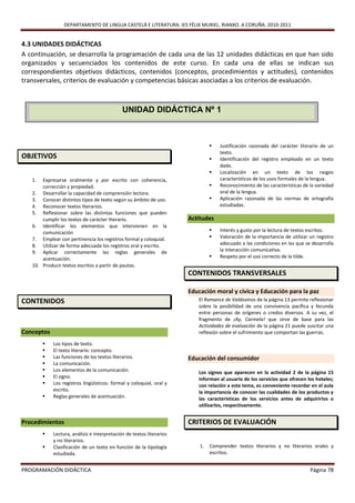 DEPARTAMENTO DE LINGUA CASTELÁ E LITERATURA. IES FÉLIX MURIEL. RIANXO. A CORUÑA. 2010-2011


4.3 UNIDADES DIDÁCTICAS
A continuación, se desarrolla la programación de cada una de las 12 unidades didácticas en que han sido
organizados y secuenciados los contenidos de este curso. En cada una de ellas se indican sus
correspondientes objetivos didácticos, contenidos (conceptos, procedimientos y actitudes), contenidos
transversales, criterios de evaluación y competencias básicas asociadas a los criterios de evaluación.



                                             UNIDAD DIDÁCTICA Nº 1



                                                                                  Justificación razonada del carácter literario de un
                                                                                   texto.
OBJETIVOS                                                                         Identificación del registro empleado en un texto
                                                                                   dado.
                                                                                  Localización en un texto de los rasgos
   1.  Expresarse oralmente y por escrito con coherencia,                          característicos de los usos formales de la lengua.
       corrección y propiedad.                                                    Reconocimiento de las características de la variedad
   2. Desarrollar la capacidad de comprensión lectora.                             oral de la lengua.
   3. Conocer distintos tipos de texto según su ámbito de uso.                    Aplicación razonada de las normas de ortografía
   4. Reconocer textos literarios.                                                 estudiadas.
   5. Reflexionar sobre las distintas funciones que pueden
       cumplir los textos de carácter literario.                      Actitudes
   6. Identificar los elementos que intervienen en la
       comunicación                                                               Interés y gusto por la lectura de textos escritos.
   7. Emplear con pertinencia los registros formal y coloquial.                   Valoración de la importancia de utilizar un registro
   8. Utilizar de forma adecuada los registros oral y escrito.                     adecuado a las condiciones en las que se desarrolla
   9. Aplicar correctamente las reglas generales de                                la interacción comunicativa.
       acentuación.                                                               Respeto por el uso correcto de la tilde.
   10. Producir textos escritos a partir de pautas.
                                                                      CONTENIDOS TRANSVERSALES

                                                                      Educación moral y cívica y Educación para la paz
CONTENIDOS                                                               El Romance de Valdovinos de la página 13 permite reflexionar
                                                                         sobre la posibilidad de una convivencia pacífica y fecunda
                                                                         entre personas de orígenes o credos diversos. A su vez, el
                                                                         fragmento de ¡Ay, Carmela! que sirve de base para las
                                                                         Actividades de evaluación de la página 21 puede suscitar una
Conceptos                                                                reflexión sobre el sufrimiento que comportan las guerras.

           Los tipos de texto.
           El texto literario: concepto.
           Las funciones de los textos literarios.                   Educación del consumidor
           La comunicación.
           Los elementos de la comunicación.                            Los signos que aparecen en la actividad 2 de la página 15
           El signo.                                                    informan al usuario de los servicios que ofrecen los hoteles;
           Los registros lingüísticos: formal y coloquial, oral y       con relación a este tema, es conveniente recordar en el aula
            escrito.                                                     la importancia de conocer las cualidades de los productos y
           Reglas generales de acentuación.                             las características de los servicios antes de adquirirlos o
                                                                         utilizarlos, respectivamente.


Procedimientos                                                        CRITERIOS DE EVALUACIÓN
           Lectura, análisis e interpretación de textos literarios
            y no literarios.
           Clasificación de un texto en función de la tipología          1.   Comprender textos literarios y no literarios orales y
            estudiada.                                                         escritos.


PROGRAMACIÓN DIDÁCTICA                                                                                                      Página 78
 