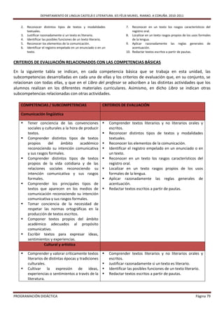 DEPARTAMENTO DE LINGUA CASTELÁ E LITERATURA. IES FÉLIX MURIEL. RIANXO. A CORUÑA. 2010-2011


    2.   Reconocer distintos tipos de textos y modalidades                     7.  Reconocer en un texto los rasgos característicos del
         textuales.                                                                registro oral.
    3.   Justificar razonadamente si un texto es literario.                    8. Localizar en un texto rasgos propios de los usos formales
    4.   Identificar las posibles funciones de un texto literario.                 de la lengua.
    5.   Reconocer los elementos de la comunicación.                           9. Aplicar razonadamente las reglas generales de
    6.   Identificar el registro empelado en un enunciado o en un                  acentuación.
         texto.                                                                10. Redactar textos escritos a partir de pautas.


CRITERIOS DE EVALUACIÓN RELACIONADOS CON LAS COMPETENCIAS BÁSICAS

En la siguiente tabla se indican, en cada competencia básica que se trabaja en esta unidad, las
subcompetencias desarrolladas en cada una de ellas y los criterios de evaluación que, en su conjunto, se
relacionan con todas ellas, y que en el Libro del profesor se adscriben a las distintas actividades que los
alumnos realizan en los diferentes materiales curriculares. Asimismo, en dicho Libro se indican otras
subcompetencias relacionadas con otras actividades.

    COMPETENCIAS / SUBCOMPETENCIAS                             CRITERIOS DE EVALUACIÓN

    Comunicación lingüística

        Tener conciencia de las convenciones                       Comprender textos literarios y no literarios orales y
         sociales y culturales a la hora de producir                 escritos.
         textos.                                                    Reconocer distintos tipos de textos y modalidades
        Comprender distintos tipos de textos                        textuales.
         propios      del    ámbito       académico                 Reconocer los elementos de la comunicación.
         reconociendo su intención comunicativa                     Identificar el registro empelado en un enunciado o en
         y sus rasgos formales.                                      un texto.
        Comprender distintos tipos de textos                       Reconocer en un texto los rasgos característicos del
         propios de la vida cotidiana y de las                       registro oral.
         relaciones sociales reconociendo su                        Localizar en un texto rasgos propios de los usos
         intención comunicativa y sus rasgos                         formales de la lengua.
         formales.                                                  Aplicar razonadamente las reglas generales de
        Comprender los principales tipos de                         acentuación.
         textos que aparecen en los medios de                       Redactar textos escritos a partir de pautas.
         comunicación reconociendo su intención
         comunicativa y sus rasgos formales.
        Tomar conciencia de la necesidad de
         respetar las normas ortográficas en la
         producción de textos escritos.
        Componer textos propios del ámbito
         académico adecuados al propósito
         comunicativo.
        Escribir textos para expresar ideas,
         sentimientos y experiencias.
                   Cultural y artística

        Comprender y valorar críticamente textos                   Comprender textos literarios y no literarios orales y
         literarios de distintas épocas y tradiciones                escritos.
         culturales.                                                Justificar razonadamente si un texto es literario.
        Cultivar la expresión de ideas,                            Identificar las posibles funciones de un texto literario.
         experiencias o sentimientos a través de la                 Redactar textos escritos a partir de pautas.
         literatura.



PROGRAMACIÓN DIDÁCTICA                                                                                                          Página 79
 