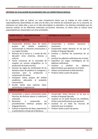 DEPARTAMENTO DE LINGUA CASTELÁ E LITERATURA. IES FÉLIX MURIEL. RIANXO. A CORUÑA. 2010-2011


CRITERIOS DE EVALUACIÓN RELACIONADOS CON LAS COMPETENCIAS BÁSICAS



En la siguiente tabla se indican, en cada competencia básica que se trabaja en esta unidad, las
subcompetencias desarrolladas en cada una de ellas y los criterios de evaluación que, en su conjunto, se
relacionan con todas ellas, y que en el Libro del profesor se adscriben a las distintas actividades que los
alumnos realizan en los diferentes materiales curriculares. Asimismo, en dicho Libro se indican otras
subcompetencias relacionadas con otras actividades.

   COMPETENCIAS / SUBCOMPETENCIAS                         CRITERIOS DE EVALUACIÓN

   Comunicación lingüística

      Comprender distintos tipos de textos                  Comprender y producir esquemas y
       propios       del    ámbito      académico             resúmenes.
       reconociendo su intención comunicativa y              Comprender textos literarios en los que se
       sus rasgos formales.                                   emplee el lenguaje figurado.
    Disfrutar de la lectura y, a través de ella,            Localizar y clasificar los sustantivos de un
       descubrir otros entornos, idiomas y                    texto.
       culturas.                                             Localizar los adjetivos calificativos de un texto.
    Tomar conciencia de la necesidad de                     Especificar los rasgos morfológicos de los
       respetar las normas ortográficas en la                 adjetivos calificativos.
       producción de textos escritos.                        Localizar     y     clasificar    los    adjetivos
    Conocer las reglas de combinación de las                 determinativos que aparecen en el texto.
       distintas clases de palabras en sintagmas y           Utilizar correctamente la tilde diacrítica.
       oraciones para        la producción y                 Producir textos a partir de pautas.
       comprensión de textos.
    Componer textos propios del ámbito
       académico adecuados al propósito
       comunicativo.
    Escribir textos para expresar ideas,
       sentimientos y experiencias.
   Cultural y artística

      Comprender y valorar críticamente textos              Comprender textos literarios en los que se
       literarios de distintas épocas y tradiciones           emplee el lenguaje figurado.
       culturales.                                           Localizar en un texto literario las metáforas,
      Reconocer        y      comprender        los          símiles y personificaciones que aparecen.
       procedimientos retóricos propios del                  Localizar en un texto los recursos de
       lenguaje literario.                                    repetición que se emplean.
      Cultivar la expresión de ideas, experiencias          Producir textos a partir de pautas.
       o sentimientos a través de la literatura.




PROGRAMACIÓN DIDÁCTICA                                                                                     Página 81
 