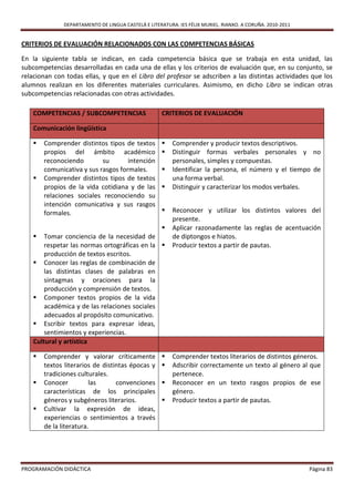 DEPARTAMENTO DE LINGUA CASTELÁ E LITERATURA. IES FÉLIX MURIEL. RIANXO. A CORUÑA. 2010-2011


CRITERIOS DE EVALUACIÓN RELACIONADOS CON LAS COMPETENCIAS BÁSICAS

En la siguiente tabla se indican, en cada competencia básica que se trabaja en esta unidad, las
subcompetencias desarrolladas en cada una de ellas y los criterios de evaluación que, en su conjunto, se
relacionan con todas ellas, y que en el Libro del profesor se adscriben a las distintas actividades que los
alumnos realizan en los diferentes materiales curriculares. Asimismo, en dicho Libro se indican otras
subcompetencias relacionadas con otras actividades.

    COMPETENCIAS / SUBCOMPETENCIAS                  CRITERIOS DE EVALUACIÓN

    Comunicación lingüística

       Comprender distintos tipos de textos            Comprender y producir textos descriptivos.
        propios del ámbito académico                    Distinguir formas verbales personales y no
        reconociendo        su       intención           personales, simples y compuestas.
        comunicativa y sus rasgos formales.             Identificar la persona, el número y el tiempo de
       Comprender distintos tipos de textos             una forma verbal.
        propios de la vida cotidiana y de las           Distinguir y caracterizar los modos verbales.
        relaciones sociales reconociendo su
        intención comunicativa y sus rasgos
        formales.                                       Reconocer y utilizar los distintos valores del
                                                         presente.
                                                        Aplicar razonadamente las reglas de acentuación
       Tomar conciencia de la necesidad de              de diptongos e hiatos.
        respetar las normas ortográficas en la          Producir textos a partir de pautas.
        producción de textos escritos.
     Conocer las reglas de combinación de
        las distintas clases de palabras en
        sintagmas y oraciones para la
        producción y comprensión de textos.
     Componer textos propios de la vida
        académica y de las relaciones sociales
        adecuados al propósito comunicativo.
     Escribir textos para expresar ideas,
        sentimientos y experiencias.
    Cultural y artística

       Comprender y valorar críticamente               Comprender textos literarios de distintos géneros.
        textos literarios de distintas épocas y         Adscribir correctamente un texto al género al que
        tradiciones culturales.                          pertenece.
       Conocer          las      convenciones          Reconocer en un texto rasgos propios de ese
        características de los principales               género.
        géneros y subgéneros literarios.                Producir textos a partir de pautas.
       Cultivar la expresión de ideas,
        experiencias o sentimientos a través
        de la literatura.




PROGRAMACIÓN DIDÁCTICA                                                                                     Página 83
 