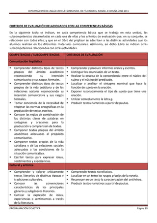 DEPARTAMENTO DE LINGUA CASTELÁ E LITERATURA. IES FÉLIX MURIEL. RIANXO. A CORUÑA. 2010-2011




CRITERIOS DE EVALUACIÓN RELACIONADOS CON LAS COMPETENCIAS BÁSICAS

En la siguiente tabla se indican, en cada competencia básica que se trabaja en esta unidad, las
subcompetencias desarrolladas en cada una de ellas y los criterios de evaluación que, en su conjunto, se
relacionan con todas ellas, y que en el Libro del profesor se adscriben a las distintas actividades que los
alumnos realizan en los diferentes materiales curriculares. Asimismo, en dicho Libro se indican otras
subcompetencias relacionadas con otras actividades.

COMPETENCIAS / SUBCOMPETENCIAS                   CRITERIOS DE EVALUACIÓN

Comunicación lingüística

   Comprender distintos tipos de textos            Comprender y producir informes orales y escritos.
    propios del ámbito académico                    Distinguir los enunciados de un texto.
    reconociendo        su       intención          Realizar la prueba de la concordancia entre el núcleo del
    comunicativa y sus rasgos formales.              sujeto y el núcleo del predicado.
 Comprender distintos tipos de textos              Localizar y analizar el sintagma nominal que hace la
    propios de la vida cotidiana y de las            función de sujeto en la oración.
    relaciones sociales reconociendo su             Exponer razonadamente el tipo de sujeto que tiene una
    intención comunicativa y sus rasgos              oración.
    formales.                                       Utilizar correctamente la letra g.
 Tomar conciencia de la necesidad de               Producir textos narrativos a partir de pautas.
    respetar las normas ortográficas en la
    producción de textos escritos.
 Conocer las reglas de combinación de
    las distintas clases de palabras en
    sintagmas y oraciones para la
    producción y comprensión de textos.
 Componer textos propios del ámbito
    académico adecuados al propósito
    comunicativo.
 Componer textos propios de la vida
    cotidiana y de las relaciones sociales
    adecuados a las condiciones de la
    situación comunicativa.
 Escribir textos para expresar ideas,
    sentimientos y experiencias.
Cultural y artística

   Comprender y valorar críticamente               Comprender textos novelísticos.
    textos literarios de distintas épocas y         Localizar en un texto los rasgos propios de la novela.
    tradiciones culturales.                         Reconocer en un texto la caracterización del antihéroe.
   Conocer          las      convenciones          Producir textos narrativos a partir de pautas.
    características de los principales
    géneros y subgéneros literarios.
   Cultivar la expresión de ideas,
    experiencias o sentimientos a través
    de la literatura.
PROGRAMACIÓN DIDÁCTICA                                                                                      Página 89
 