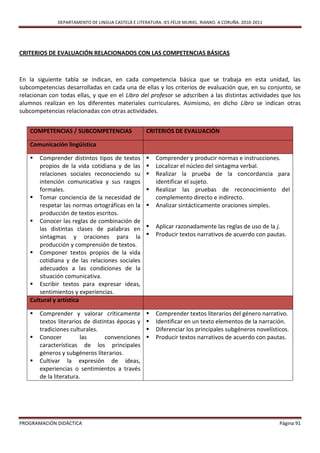 DEPARTAMENTO DE LINGUA CASTELÁ E LITERATURA. IES FÉLIX MURIEL. RIANXO. A CORUÑA. 2010-2011




CRITERIOS DE EVALUACIÓN RELACIONADOS CON LAS COMPETENCIAS BÁSICAS



En la siguiente tabla se indican, en cada competencia básica que se trabaja en esta unidad, las
subcompetencias desarrolladas en cada una de ellas y los criterios de evaluación que, en su conjunto, se
relacionan con todas ellas, y que en el Libro del profesor se adscriben a las distintas actividades que los
alumnos realizan en los diferentes materiales curriculares. Asimismo, en dicho Libro se indican otras
subcompetencias relacionadas con otras actividades.


    COMPETENCIAS / SUBCOMPETENCIAS                  CRITERIOS DE EVALUACIÓN

    Comunicación lingüística

       Comprender distintos tipos de textos            Comprender y producir normas e instrucciones.
        propios de la vida cotidiana y de las           Localizar el núcleo del sintagma verbal.
        relaciones sociales reconociendo su             Realizar la prueba de la concordancia para
        intención comunicativa y sus rasgos              identificar el sujeto.
        formales.                                       Realizar las pruebas de reconocimiento del
     Tomar conciencia de la necesidad de                complemento directo e indirecto.
        respetar las normas ortográficas en la          Analizar sintácticamente oraciones simples.
        producción de textos escritos.
     Conocer las reglas de combinación de
        las distintas clases de palabras en             Aplicar razonadamente las reglas de uso de la j.
        sintagmas y oraciones para la                   Producir textos narrativos de acuerdo con pautas.
        producción y comprensión de textos.
     Componer textos propios de la vida
        cotidiana y de las relaciones sociales
        adecuados a las condiciones de la
        situación comunicativa.
     Escribir textos para expresar ideas,
        sentimientos y experiencias.
    Cultural y artística

       Comprender y valorar críticamente               Comprender textos literarios del género narrativo.
        textos literarios de distintas épocas y         Identificar en un texto elementos de la narración.
        tradiciones culturales.                         Diferenciar los principales subgéneros novelísticos.
       Conocer          las      convenciones          Producir textos narrativos de acuerdo con pautas.
        características de los principales
        géneros y subgéneros literarios.
       Cultivar la expresión de ideas,
        experiencias o sentimientos a través
        de la literatura.




PROGRAMACIÓN DIDÁCTICA                                                                                     Página 91
 