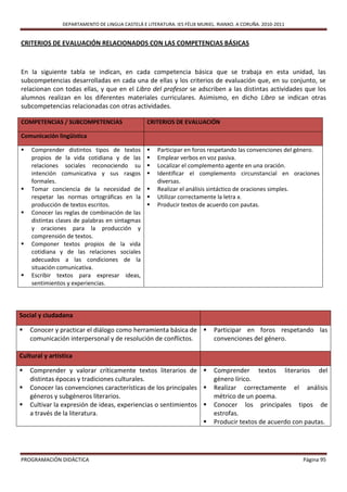 DEPARTAMENTO DE LINGUA CASTELÁ E LITERATURA. IES FÉLIX MURIEL. RIANXO. A CORUÑA. 2010-2011


CRITERIOS DE EVALUACIÓN RELACIONADOS CON LAS COMPETENCIAS BÁSICAS



En la siguiente tabla se indican, en cada competencia básica que se trabaja en esta unidad, las
subcompetencias desarrolladas en cada una de ellas y los criterios de evaluación que, en su conjunto, se
relacionan con todas ellas, y que en el Libro del profesor se adscriben a las distintas actividades que los
alumnos realizan en los diferentes materiales curriculares. Asimismo, en dicho Libro se indican otras
subcompetencias relacionadas con otras actividades.

COMPETENCIAS / SUBCOMPETENCIAS                    CRITERIOS DE EVALUACIÓN

Comunicación lingüística

   Comprender distintos tipos de textos             Participar en foros respetando las convenciones del género.
    propios de la vida cotidiana y de las            Emplear verbos en voz pasiva.
    relaciones sociales reconociendo su              Localizar el complemento agente en una oración.
    intención comunicativa y sus rasgos              Identificar el complemento circunstancial en oraciones
    formales.                                         diversas.
   Tomar conciencia de la necesidad de              Realizar el análisis sintáctico de oraciones simples.
    respetar las normas ortográficas en la           Utilizar correctamente la letra x.
    producción de textos escritos.                   Producir textos de acuerdo con pautas.
   Conocer las reglas de combinación de las
    distintas clases de palabras en sintagmas
    y oraciones para la producción y
    comprensión de textos.
   Componer textos propios de la vida
    cotidiana y de las relaciones sociales
    adecuados a las condiciones de la
    situación comunicativa.
   Escribir textos para expresar ideas,
    sentimientos y experiencias.




Social y ciudadana

   Conocer y practicar el diálogo como herramienta básica de               Participar en foros respetando las
    comunicación interpersonal y de resolución de conflictos.                convenciones del género.

Cultural y artística

   Comprender y valorar críticamente textos literarios de                  Comprender textos literarios del
    distintas épocas y tradiciones culturales.                               género lírico.
   Conocer las convenciones características de los principales             Realizar correctamente el análisis
    géneros y subgéneros literarios.                                         métrico de un poema.
   Cultivar la expresión de ideas, experiencias o sentimientos             Conocer los principales tipos de
    a través de la literatura.                                               estrofas.
                                                                            Producir textos de acuerdo con pautas.




PROGRAMACIÓN DIDÁCTICA                                                                                       Página 95
 