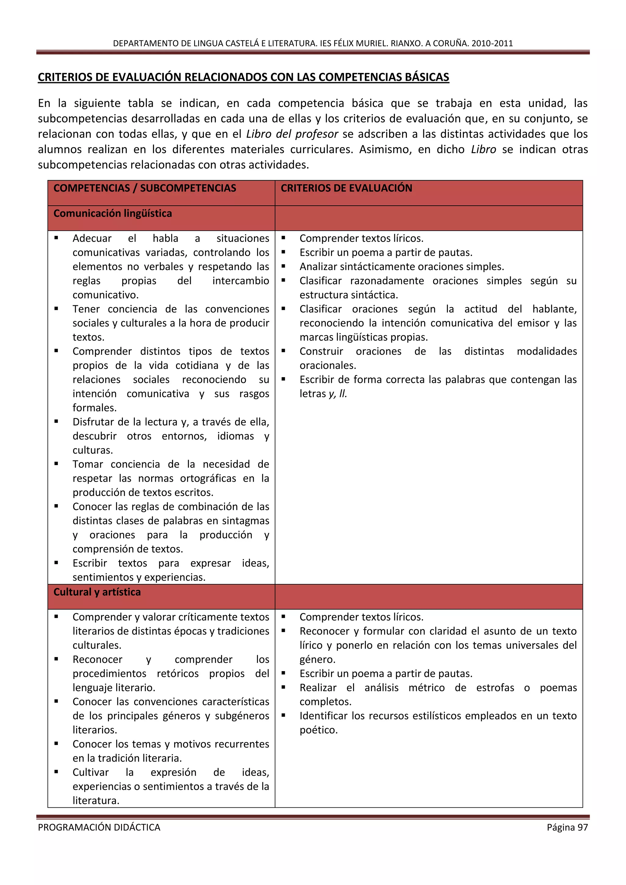 DEPARTAMENTO DE LINGUA CASTELÁ E LITERATURA. IES FÉLIX MURIEL. RIANXO. A CORUÑA. 2010-2011
PROGRAMACIÓN DIDÁCTICA Página 97
CRITERIOS DE EVALUACIÓN RELACIONADOS CON LAS COMPETENCIAS BÁSICAS
En la siguiente tabla se indican, en cada competencia básica que se trabaja en esta unidad, las
subcompetencias desarrolladas en cada una de ellas y los criterios de evaluación que, en su conjunto, se
relacionan con todas ellas, y que en el Libro del profesor se adscriben a las distintas actividades que los
alumnos realizan en los diferentes materiales curriculares. Asimismo, en dicho Libro se indican otras
subcompetencias relacionadas con otras actividades.
COMPETENCIAS / SUBCOMPETENCIAS CRITERIOS DE EVALUACIÓN
Comunicación lingüística
 Adecuar el habla a situaciones
comunicativas variadas, controlando los
elementos no verbales y respetando las
reglas propias del intercambio
comunicativo.
 Tener conciencia de las convenciones
sociales y culturales a la hora de producir
textos.
 Comprender distintos tipos de textos
propios de la vida cotidiana y de las
relaciones sociales reconociendo su
intención comunicativa y sus rasgos
formales.
 Disfrutar de la lectura y, a través de ella,
descubrir otros entornos, idiomas y
culturas.
 Tomar conciencia de la necesidad de
respetar las normas ortográficas en la
producción de textos escritos.
 Conocer las reglas de combinación de las
distintas clases de palabras en sintagmas
y oraciones para la producción y
comprensión de textos.
 Escribir textos para expresar ideas,
sentimientos y experiencias.
 Comprender textos líricos.
 Escribir un poema a partir de pautas.
 Analizar sintácticamente oraciones simples.
 Clasificar razonadamente oraciones simples según su
estructura sintáctica.
 Clasificar oraciones según la actitud del hablante,
reconociendo la intención comunicativa del emisor y las
marcas lingüísticas propias.
 Construir oraciones de las distintas modalidades
oracionales.
 Escribir de forma correcta las palabras que contengan las
letras y, ll.
Cultural y artística
 Comprender y valorar críticamente textos
literarios de distintas épocas y tradiciones
culturales.
 Reconocer y comprender los
procedimientos retóricos propios del
lenguaje literario.
 Conocer las convenciones características
de los principales géneros y subgéneros
literarios.
 Conocer los temas y motivos recurrentes
en la tradición literaria.
 Cultivar la expresión de ideas,
experiencias o sentimientos a través de la
literatura.
 Comprender textos líricos.
 Reconocer y formular con claridad el asunto de un texto
lírico y ponerlo en relación con los temas universales del
género.
 Escribir un poema a partir de pautas.
 Realizar el análisis métrico de estrofas o poemas
completos.
 Identificar los recursos estilísticos empleados en un texto
poético.
 