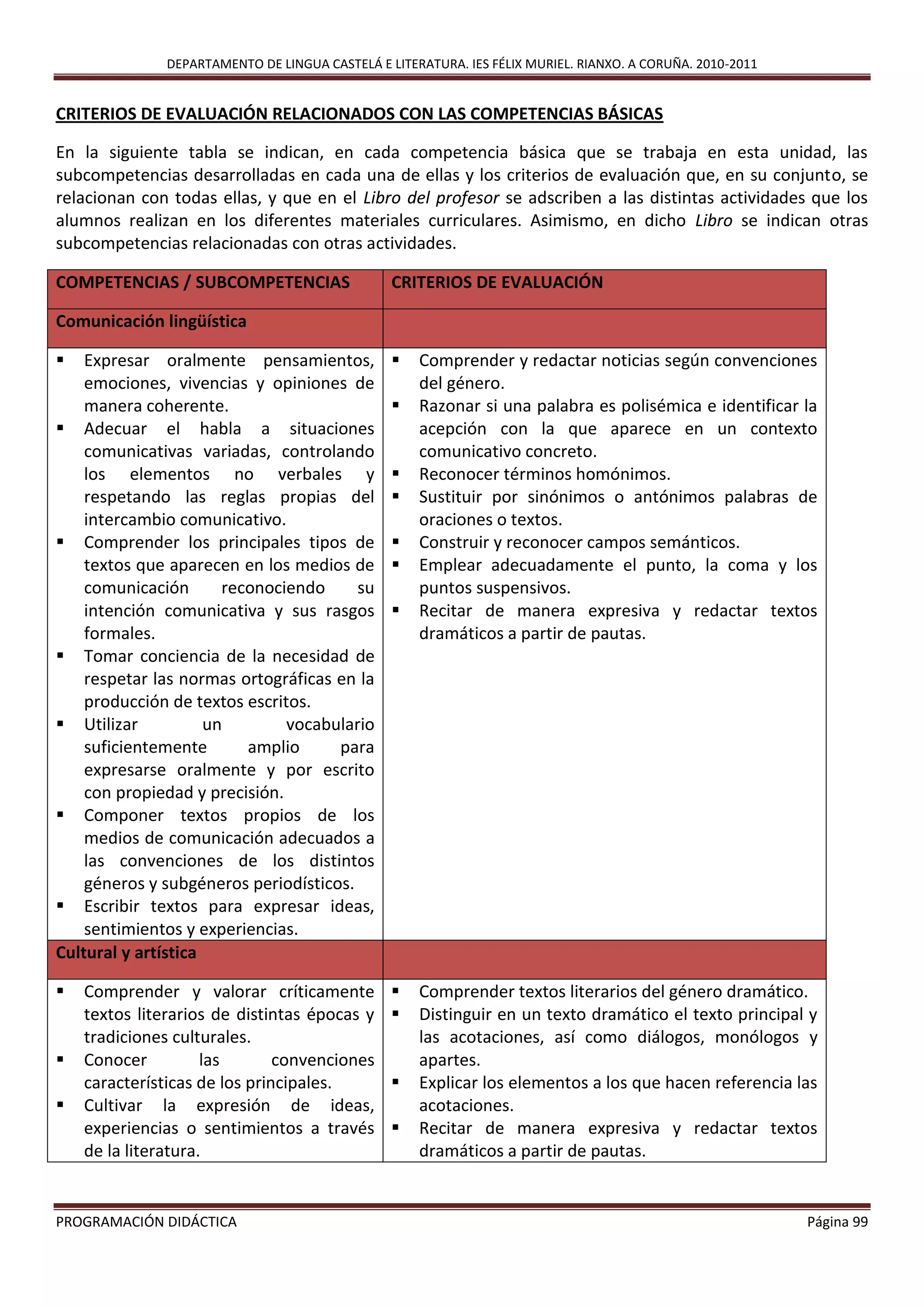 DEPARTAMENTO DE LINGUA CASTELÁ E LITERATURA. IES FÉLIX MURIEL. RIANXO. A CORUÑA. 2010-2011
PROGRAMACIÓN DIDÁCTICA Página 99
CRITERIOS DE EVALUACIÓN RELACIONADOS CON LAS COMPETENCIAS BÁSICAS
En la siguiente tabla se indican, en cada competencia básica que se trabaja en esta unidad, las
subcompetencias desarrolladas en cada una de ellas y los criterios de evaluación que, en su conjunto, se
relacionan con todas ellas, y que en el Libro del profesor se adscriben a las distintas actividades que los
alumnos realizan en los diferentes materiales curriculares. Asimismo, en dicho Libro se indican otras
subcompetencias relacionadas con otras actividades.
COMPETENCIAS / SUBCOMPETENCIAS CRITERIOS DE EVALUACIÓN
Comunicación lingüística
 Expresar oralmente pensamientos,
emociones, vivencias y opiniones de
manera coherente.
 Adecuar el habla a situaciones
comunicativas variadas, controlando
los elementos no verbales y
respetando las reglas propias del
intercambio comunicativo.
 Comprender los principales tipos de
textos que aparecen en los medios de
comunicación reconociendo su
intención comunicativa y sus rasgos
formales.
 Tomar conciencia de la necesidad de
respetar las normas ortográficas en la
producción de textos escritos.
 Utilizar un vocabulario
suficientemente amplio para
expresarse oralmente y por escrito
con propiedad y precisión.
 Componer textos propios de los
medios de comunicación adecuados a
las convenciones de los distintos
géneros y subgéneros periodísticos.
 Escribir textos para expresar ideas,
sentimientos y experiencias.
 Comprender y redactar noticias según convenciones
del género.
 Razonar si una palabra es polisémica e identificar la
acepción con la que aparece en un contexto
comunicativo concreto.
 Reconocer términos homónimos.
 Sustituir por sinónimos o antónimos palabras de
oraciones o textos.
 Construir y reconocer campos semánticos.
 Emplear adecuadamente el punto, la coma y los
puntos suspensivos.
 Recitar de manera expresiva y redactar textos
dramáticos a partir de pautas.
Cultural y artística
 Comprender y valorar críticamente
textos literarios de distintas épocas y
tradiciones culturales.
 Conocer las convenciones
características de los principales.
 Cultivar la expresión de ideas,
experiencias o sentimientos a través
de la literatura.
 Comprender textos literarios del género dramático.
 Distinguir en un texto dramático el texto principal y
las acotaciones, así como diálogos, monólogos y
apartes.
 Explicar los elementos a los que hacen referencia las
acotaciones.
 Recitar de manera expresiva y redactar textos
dramáticos a partir de pautas.
 