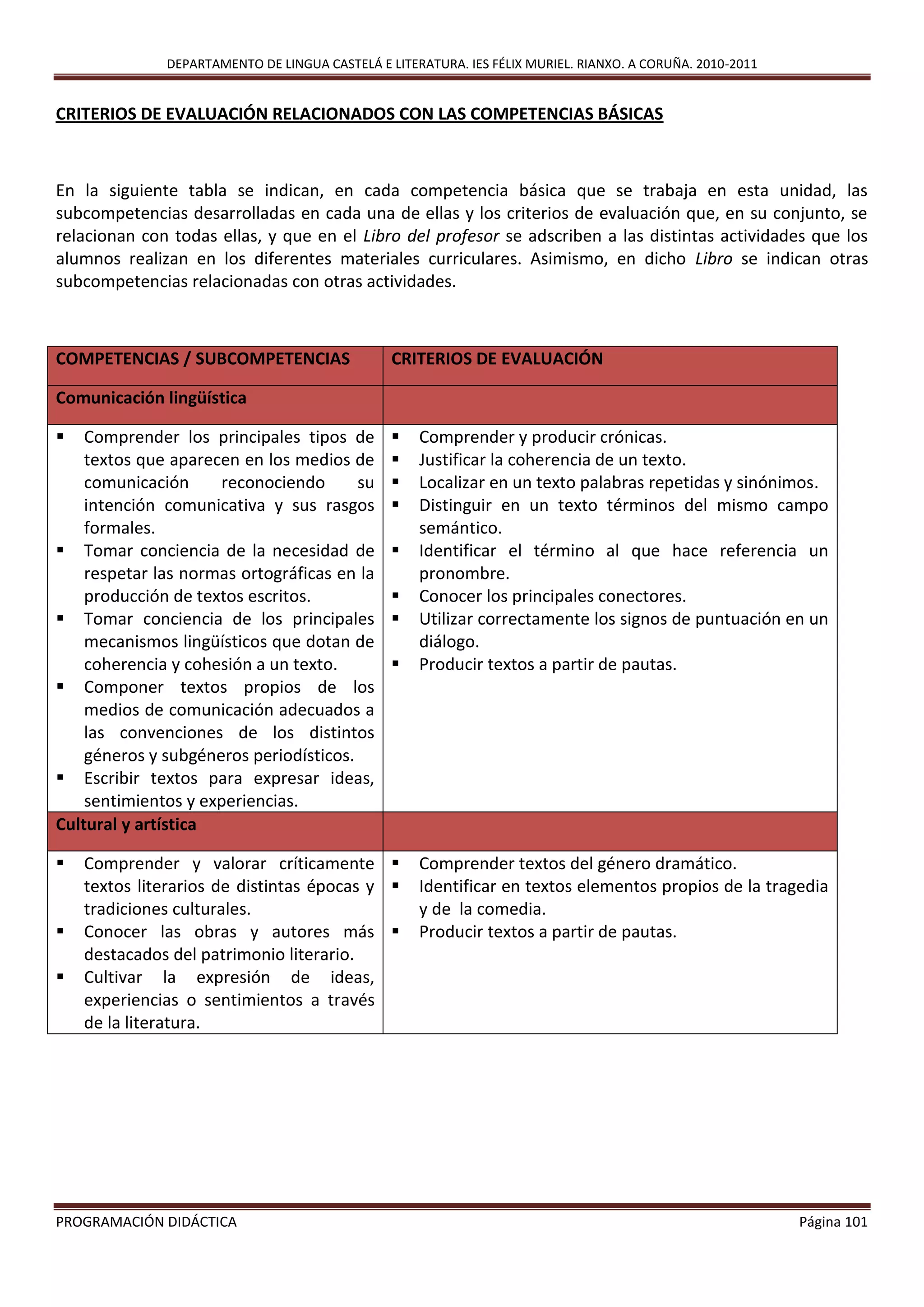DEPARTAMENTO DE LINGUA CASTELÁ E LITERATURA. IES FÉLIX MURIEL. RIANXO. A CORUÑA. 2010-2011
PROGRAMACIÓN DIDÁCTICA Página 101
CRITERIOS DE EVALUACIÓN RELACIONADOS CON LAS COMPETENCIAS BÁSICAS
En la siguiente tabla se indican, en cada competencia básica que se trabaja en esta unidad, las
subcompetencias desarrolladas en cada una de ellas y los criterios de evaluación que, en su conjunto, se
relacionan con todas ellas, y que en el Libro del profesor se adscriben a las distintas actividades que los
alumnos realizan en los diferentes materiales curriculares. Asimismo, en dicho Libro se indican otras
subcompetencias relacionadas con otras actividades.
COMPETENCIAS / SUBCOMPETENCIAS CRITERIOS DE EVALUACIÓN
Comunicación lingüística
 Comprender los principales tipos de
textos que aparecen en los medios de
comunicación reconociendo su
intención comunicativa y sus rasgos
formales.
 Tomar conciencia de la necesidad de
respetar las normas ortográficas en la
producción de textos escritos.
 Tomar conciencia de los principales
mecanismos lingüísticos que dotan de
coherencia y cohesión a un texto.
 Componer textos propios de los
medios de comunicación adecuados a
las convenciones de los distintos
géneros y subgéneros periodísticos.
 Escribir textos para expresar ideas,
sentimientos y experiencias.
 Comprender y producir crónicas.
 Justificar la coherencia de un texto.
 Localizar en un texto palabras repetidas y sinónimos.
 Distinguir en un texto términos del mismo campo
semántico.
 Identificar el término al que hace referencia un
pronombre.
 Conocer los principales conectores.
 Utilizar correctamente los signos de puntuación en un
diálogo.
 Producir textos a partir de pautas.
Cultural y artística
 Comprender y valorar críticamente
textos literarios de distintas épocas y
tradiciones culturales.
 Conocer las obras y autores más
destacados del patrimonio literario.
 Cultivar la expresión de ideas,
experiencias o sentimientos a través
de la literatura.
 Comprender textos del género dramático.
 Identificar en textos elementos propios de la tragedia
y de la comedia.
 Producir textos a partir de pautas.
 