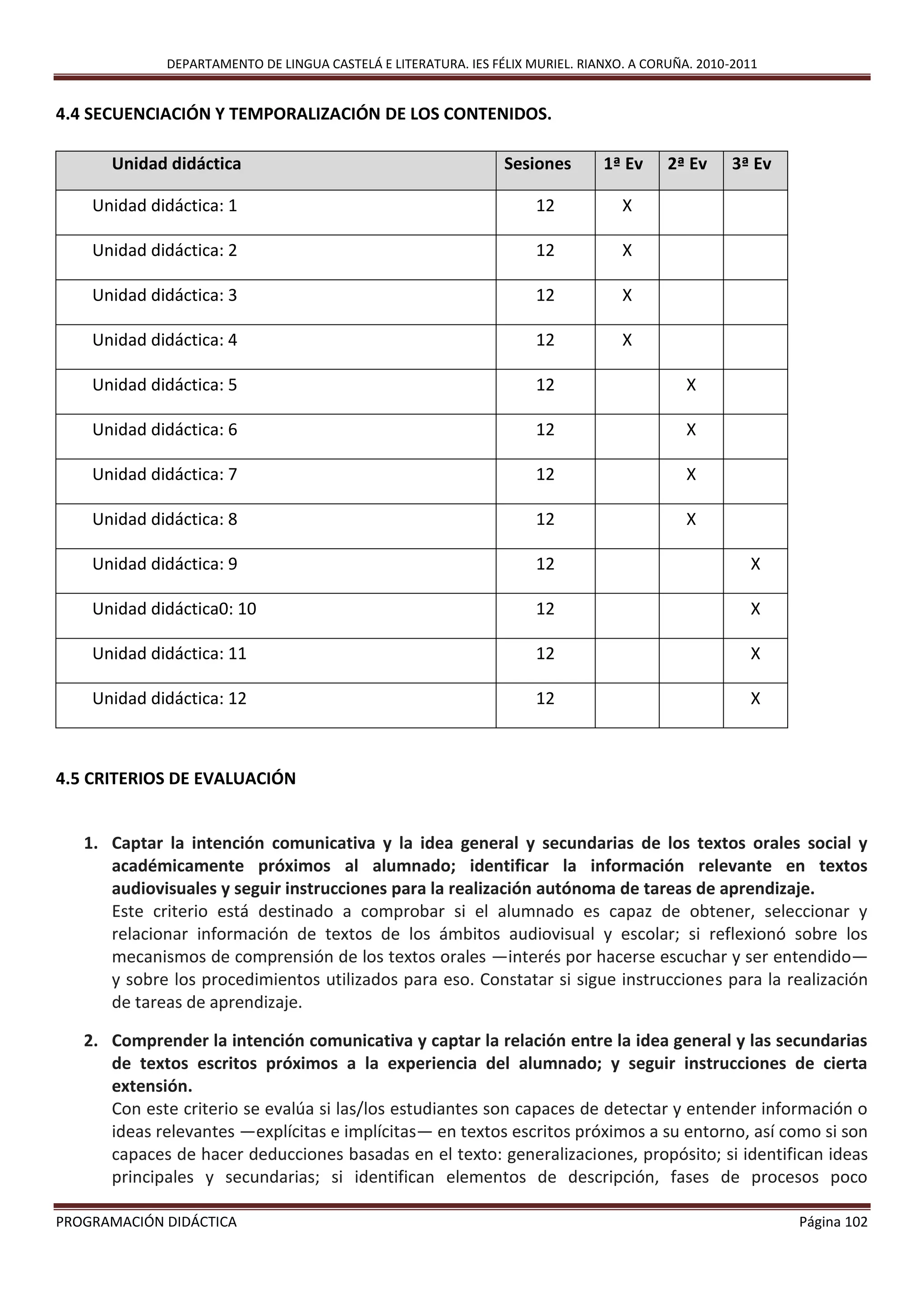 DEPARTAMENTO DE LINGUA CASTELÁ E LITERATURA. IES FÉLIX MURIEL. RIANXO. A CORUÑA. 2010-2011
PROGRAMACIÓN DIDÁCTICA Página 102
4.4 SECUENCIACIÓN Y TEMPORALIZACIÓN DE LOS CONTENIDOS.
Unidad didáctica Sesiones 1ª Ev 2ª Ev 3ª Ev
Unidad didáctica: 1 12 X
Unidad didáctica: 2 12 X
Unidad didáctica: 3 12 X
Unidad didáctica: 4 12 X
Unidad didáctica: 5 12 X
Unidad didáctica: 6 12 X
Unidad didáctica: 7 12 X
Unidad didáctica: 8 12 X
Unidad didáctica: 9 12 X
Unidad didáctica0: 10 12 X
Unidad didáctica: 11 12 X
Unidad didáctica: 12 12 X
4.5 CRITERIOS DE EVALUACIÓN
1. Captar la intención comunicativa y la idea general y secundarias de los textos orales social y
académicamente próximos al alumnado; identificar la información relevante en textos
audiovisuales y seguir instrucciones para la realización autónoma de tareas de aprendizaje.
Este criterio está destinado a comprobar si el alumnado es capaz de obtener, seleccionar y
relacionar información de textos de los ámbitos audiovisual y escolar; si reflexionó sobre los
mecanismos de comprensión de los textos orales —interés por hacerse escuchar y ser entendido—
y sobre los procedimientos utilizados para eso. Constatar si sigue instrucciones para la realización
de tareas de aprendizaje.
2. Comprender la intención comunicativa y captar la relación entre la idea general y las secundarias
de textos escritos próximos a la experiencia del alumnado; y seguir instrucciones de cierta
extensión.
Con este criterio se evalúa si las/los estudiantes son capaces de detectar y entender información o
ideas relevantes —explícitas e implícitas— en textos escritos próximos a su entorno, así como si son
capaces de hacer deducciones basadas en el texto: generalizaciones, propósito; si identifican ideas
principales y secundarias; si identifican elementos de descripción, fases de procesos poco
 