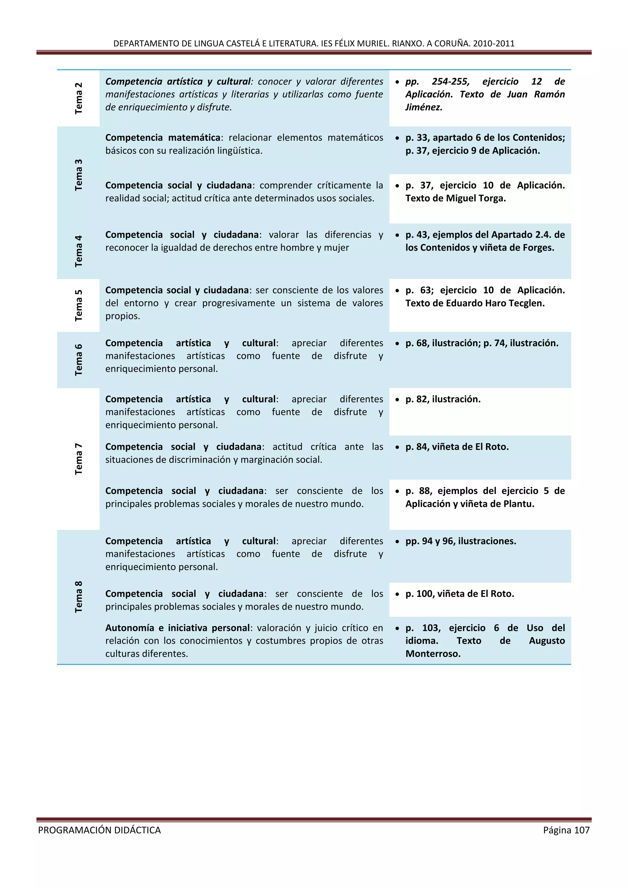DEPARTAMENTO DE LINGUA CASTELÁ E LITERATURA. IES FÉLIX MURIEL. RIANXO. A CORUÑA. 2010-2011
PROGRAMACIÓN DIDÁCTICA Página 107
Tema2 Competencia artística y cultural: conocer y valorar diferentes
manifestaciones artísticas y literarias y utilizarlas como fuente
de enriquecimiento y disfrute.
 pp. 254-255, ejercicio 12 de
Aplicación. Texto de Juan Ramón
Jiménez.
Tema3
Competencia matemática: relacionar elementos matemáticos
básicos con su realización lingüística.
 p. 33, apartado 6 de los Contenidos;
p. 37, ejercicio 9 de Aplicación.
Competencia social y ciudadana: comprender críticamente la
realidad social; actitud crítica ante determinados usos sociales.
 p. 37, ejercicio 10 de Aplicación.
Texto de Miguel Torga.
Tema4
Competencia social y ciudadana: valorar las diferencias y
reconocer la igualdad de derechos entre hombre y mujer
 p. 43, ejemplos del Apartado 2.4. de
los Contenidos y viñeta de Forges.
Tema5
Competencia social y ciudadana: ser consciente de los valores
del entorno y crear progresivamente un sistema de valores
propios.
 p. 63; ejercicio 10 de Aplicación.
Texto de Eduardo Haro Tecglen.
Tema6
Competencia artística y cultural: apreciar diferentes
manifestaciones artísticas como fuente de disfrute y
enriquecimiento personal.
 p. 68, ilustración; p. 74, ilustración.
Tema7
Competencia artística y cultural: apreciar diferentes
manifestaciones artísticas como fuente de disfrute y
enriquecimiento personal.
 p. 82, ilustración.
Competencia social y ciudadana: actitud crítica ante las
situaciones de discriminación y marginación social.
 p. 84, viñeta de El Roto.
Competencia social y ciudadana: ser consciente de los
principales problemas sociales y morales de nuestro mundo.
 p. 88, ejemplos del ejercicio 5 de
Aplicación y viñeta de Plantu.
Tema8
Competencia artística y cultural: apreciar diferentes
manifestaciones artísticas como fuente de disfrute y
enriquecimiento personal.
 pp. 94 y 96, ilustraciones.
Competencia social y ciudadana: ser consciente de los
principales problemas sociales y morales de nuestro mundo.
 p. 100, viñeta de El Roto.
Autonomía e iniciativa personal: valoración y juicio crítico en
relación con los conocimientos y costumbres propios de otras
culturas diferentes.
 p. 103, ejercicio 6 de Uso del
idioma. Texto de Augusto
Monterroso.
 