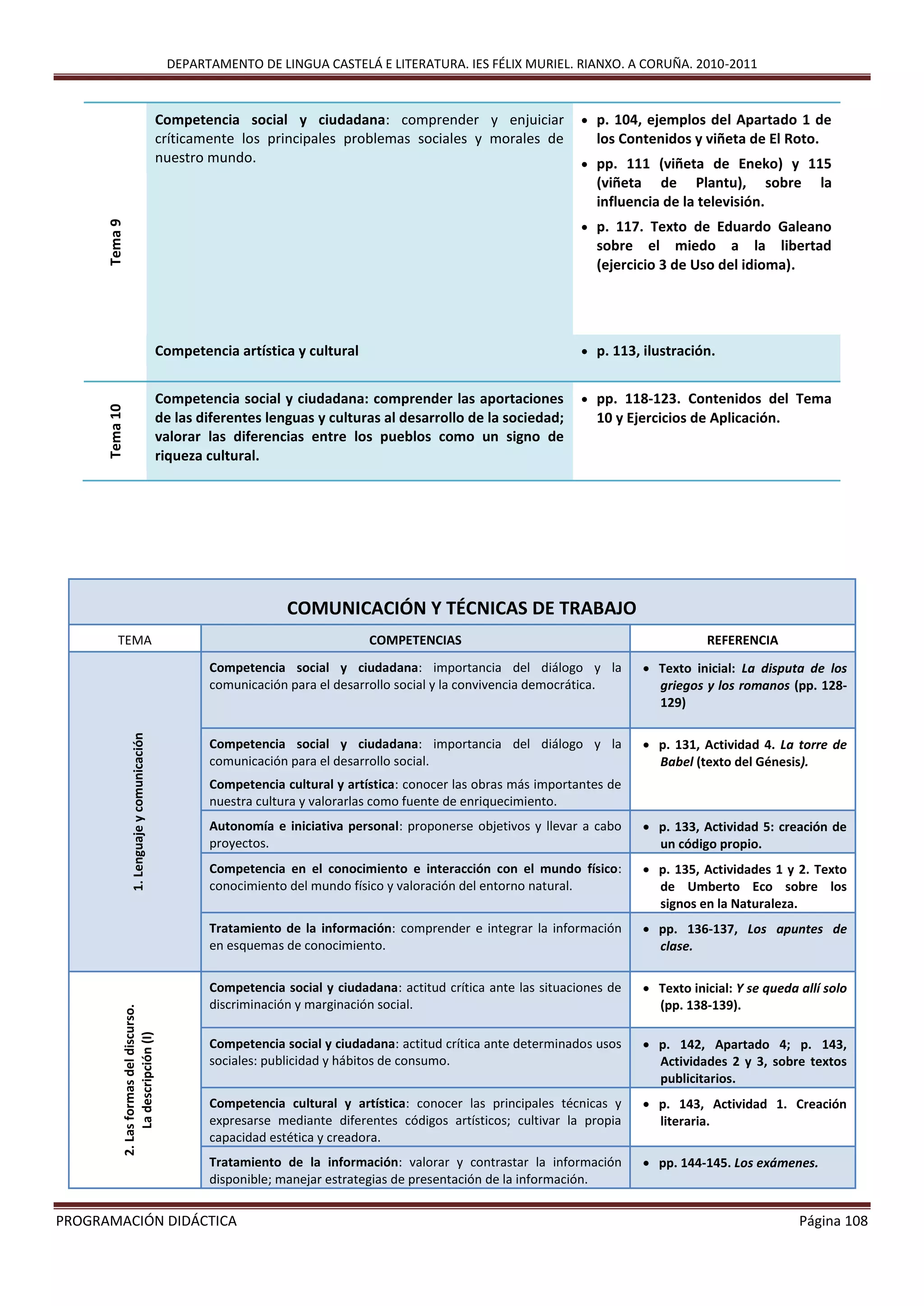 DEPARTAMENTO DE LINGUA CASTELÁ E LITERATURA. IES FÉLIX MURIEL. RIANXO. A CORUÑA. 2010-2011
PROGRAMACIÓN DIDÁCTICA Página 108
Tema9 Competencia social y ciudadana: comprender y enjuiciar
críticamente los principales problemas sociales y morales de
nuestro mundo.
 p. 104, ejemplos del Apartado 1 de
los Contenidos y viñeta de El Roto.
 pp. 111 (viñeta de Eneko) y 115
(viñeta de Plantu), sobre la
influencia de la televisión.
 p. 117. Texto de Eduardo Galeano
sobre el miedo a la libertad
(ejercicio 3 de Uso del idioma).
Competencia artística y cultural  p. 113, ilustración.
Tema10
Competencia social y ciudadana: comprender las aportaciones
de las diferentes lenguas y culturas al desarrollo de la sociedad;
valorar las diferencias entre los pueblos como un signo de
riqueza cultural.
 pp. 118-123. Contenidos del Tema
10 y Ejercicios de Aplicación.
COMUNICACIÓN Y TÉCNICAS DE TRABAJO
TEMA COMPETENCIAS REFERENCIA
1.Lenguajeycomunicación
Competencia social y ciudadana: importancia del diálogo y la
comunicación para el desarrollo social y la convivencia democrática.
 Texto inicial: La disputa de los
griegos y los romanos (pp. 128-
129)
Competencia social y ciudadana: importancia del diálogo y la
comunicación para el desarrollo social.
Competencia cultural y artística: conocer las obras más importantes de
nuestra cultura y valorarlas como fuente de enriquecimiento.
 p. 131, Actividad 4. La torre de
Babel (texto del Génesis).
Autonomía e iniciativa personal: proponerse objetivos y llevar a cabo
proyectos.
 p. 133, Actividad 5: creación de
un código propio.
Competencia en el conocimiento e interacción con el mundo físico:
conocimiento del mundo físico y valoración del entorno natural.
 p. 135, Actividades 1 y 2. Texto
de Umberto Eco sobre los
signos en la Naturaleza.
Tratamiento de la información: comprender e integrar la información
en esquemas de conocimiento.
 pp. 136-137, Los apuntes de
clase.
2.Lasformasdeldiscurso.
Ladescripción(I)
Competencia social y ciudadana: actitud crítica ante las situaciones de
discriminación y marginación social.
 Texto inicial: Y se queda allí solo
(pp. 138-139).
Competencia social y ciudadana: actitud crítica ante determinados usos
sociales: publicidad y hábitos de consumo.
 p. 142, Apartado 4; p. 143,
Actividades 2 y 3, sobre textos
publicitarios.
Competencia cultural y artística: conocer las principales técnicas y
expresarse mediante diferentes códigos artísticos; cultivar la propia
capacidad estética y creadora.
 p. 143, Actividad 1. Creación
literaria.
Tratamiento de la información: valorar y contrastar la información
disponible; manejar estrategias de presentación de la información.
 pp. 144-145. Los exámenes.
 