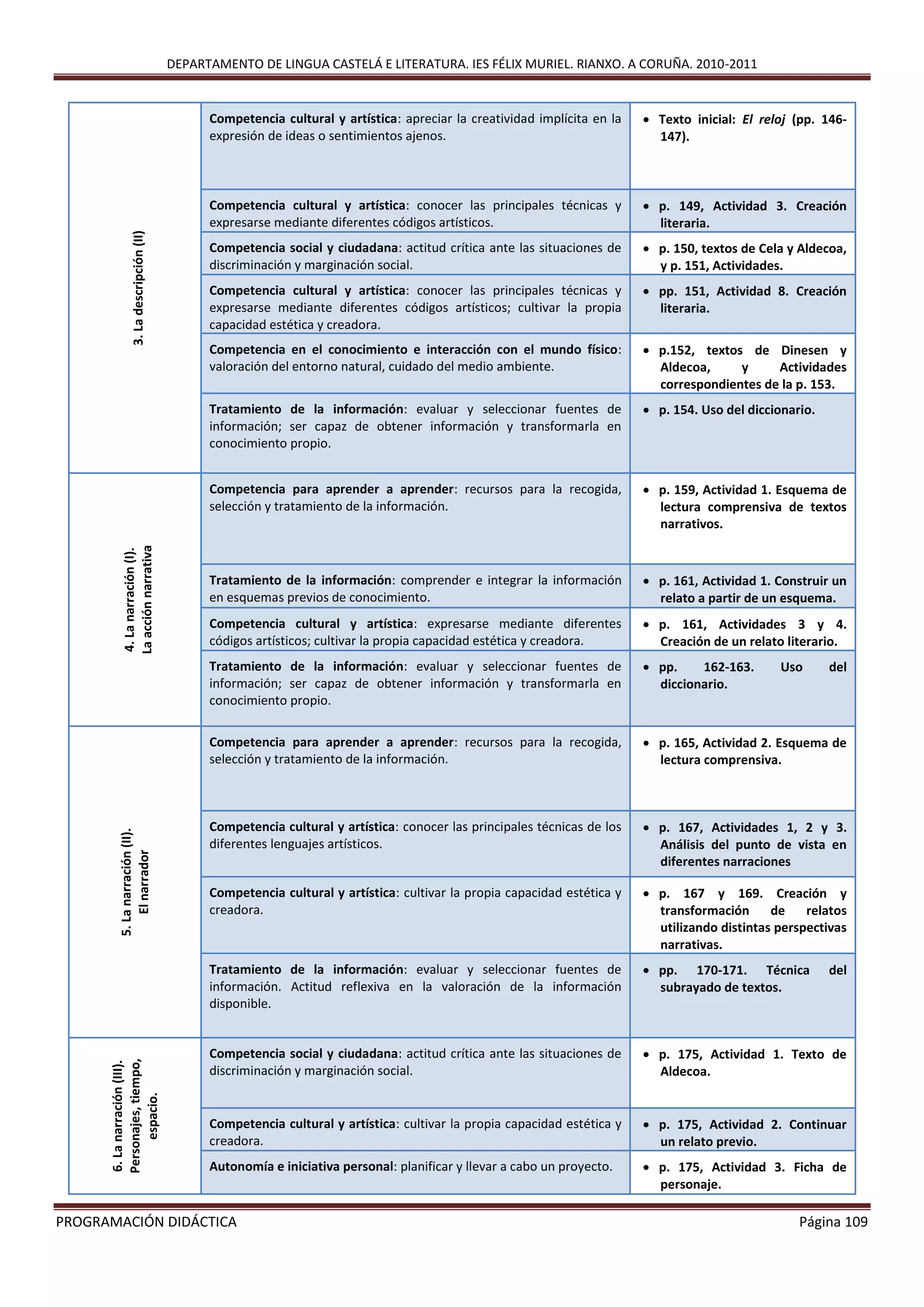 DEPARTAMENTO DE LINGUA CASTELÁ E LITERATURA. IES FÉLIX MURIEL. RIANXO. A CORUÑA. 2010-2011
PROGRAMACIÓN DIDÁCTICA Página 109
3.Ladescripción(II)
Competencia cultural y artística: apreciar la creatividad implícita en la
expresión de ideas o sentimientos ajenos.
 Texto inicial: El reloj (pp. 146-
147).
Competencia cultural y artística: conocer las principales técnicas y
expresarse mediante diferentes códigos artísticos.
 p. 149, Actividad 3. Creación
literaria.
Competencia social y ciudadana: actitud crítica ante las situaciones de
discriminación y marginación social.
 p. 150, textos de Cela y Aldecoa,
y p. 151, Actividades.
Competencia cultural y artística: conocer las principales técnicas y
expresarse mediante diferentes códigos artísticos; cultivar la propia
capacidad estética y creadora.
 pp. 151, Actividad 8. Creación
literaria.
Competencia en el conocimiento e interacción con el mundo físico:
valoración del entorno natural, cuidado del medio ambiente.
 p.152, textos de Dinesen y
Aldecoa, y Actividades
correspondientes de la p. 153.
Tratamiento de la información: evaluar y seleccionar fuentes de
información; ser capaz de obtener información y transformarla en
conocimiento propio.
 p. 154. Uso del diccionario.
4.Lanarración(I).
Laacciónnarrativa
Competencia para aprender a aprender: recursos para la recogida,
selección y tratamiento de la información.
 p. 159, Actividad 1. Esquema de
lectura comprensiva de textos
narrativos.
Tratamiento de la información: comprender e integrar la información
en esquemas previos de conocimiento.
 p. 161, Actividad 1. Construir un
relato a partir de un esquema.
Competencia cultural y artística: expresarse mediante diferentes
códigos artísticos; cultivar la propia capacidad estética y creadora.
 p. 161, Actividades 3 y 4.
Creación de un relato literario.
Tratamiento de la información: evaluar y seleccionar fuentes de
información; ser capaz de obtener información y transformarla en
conocimiento propio.
 pp. 162-163. Uso del
diccionario.
5.Lanarración(II).
Elnarrador
Competencia para aprender a aprender: recursos para la recogida,
selección y tratamiento de la información.
 p. 165, Actividad 2. Esquema de
lectura comprensiva.
Competencia cultural y artística: conocer las principales técnicas de los
diferentes lenguajes artísticos.
 p. 167, Actividades 1, 2 y 3.
Análisis del punto de vista en
diferentes narraciones
Competencia cultural y artística: cultivar la propia capacidad estética y
creadora.
 p. 167 y 169. Creación y
transformación de relatos
utilizando distintas perspectivas
narrativas.
Tratamiento de la información: evaluar y seleccionar fuentes de
información. Actitud reflexiva en la valoración de la información
disponible.
 pp. 170-171. Técnica del
subrayado de textos.
6.Lanarración(III).
Personajes,tiempo,
espacio.
Competencia social y ciudadana: actitud crítica ante las situaciones de
discriminación y marginación social.
 p. 175, Actividad 1. Texto de
Aldecoa.
Competencia cultural y artística: cultivar la propia capacidad estética y
creadora.
 p. 175, Actividad 2. Continuar
un relato previo.
Autonomía e iniciativa personal: planificar y llevar a cabo un proyecto.  p. 175, Actividad 3. Ficha de
personaje.
 