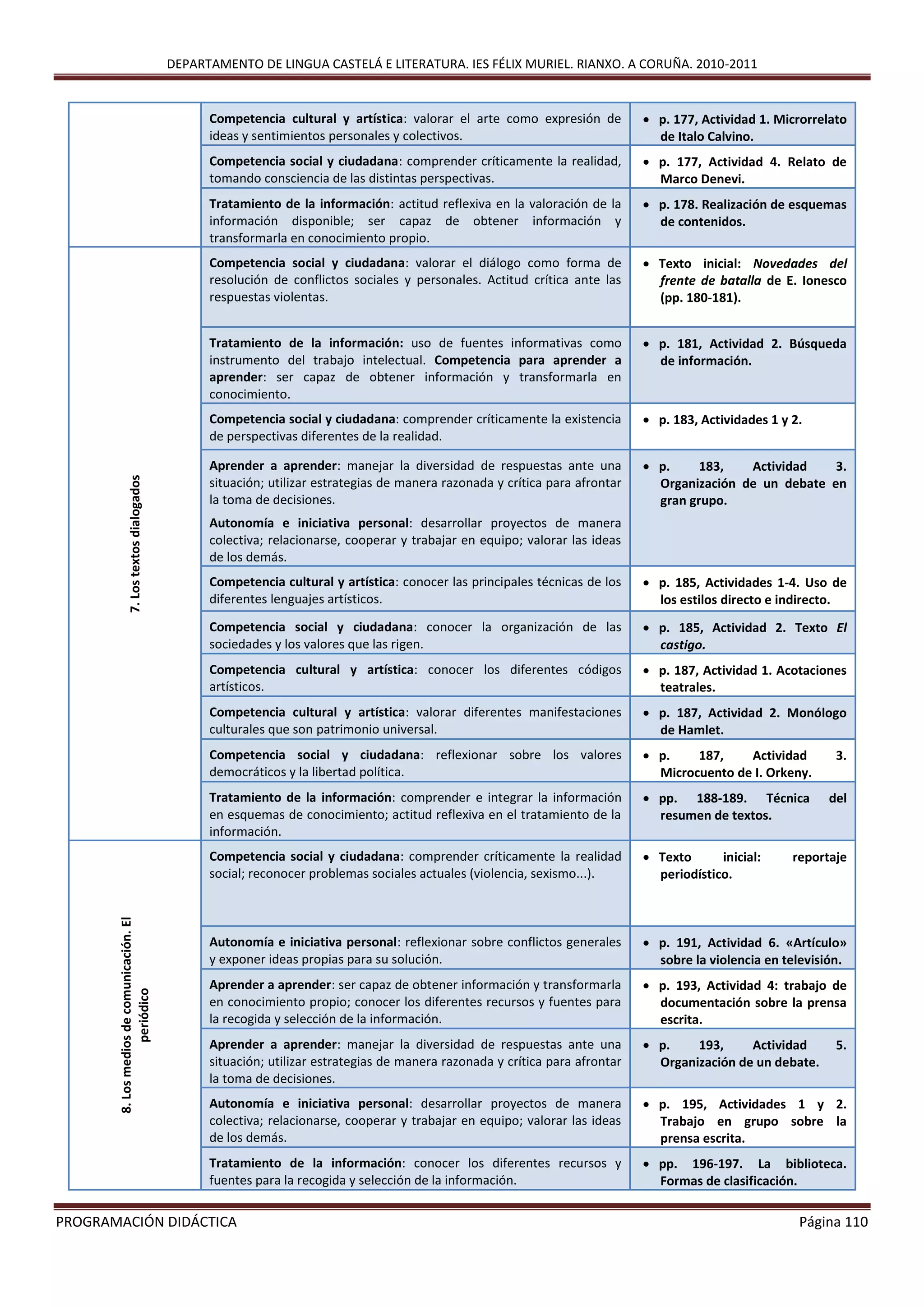 DEPARTAMENTO DE LINGUA CASTELÁ E LITERATURA. IES FÉLIX MURIEL. RIANXO. A CORUÑA. 2010-2011
PROGRAMACIÓN DIDÁCTICA Página 110
Competencia cultural y artística: valorar el arte como expresión de
ideas y sentimientos personales y colectivos.
 p. 177, Actividad 1. Microrrelato
de Italo Calvino.
Competencia social y ciudadana: comprender críticamente la realidad,
tomando consciencia de las distintas perspectivas.
 p. 177, Actividad 4. Relato de
Marco Denevi.
Tratamiento de la información: actitud reflexiva en la valoración de la
información disponible; ser capaz de obtener información y
transformarla en conocimiento propio.
 p. 178. Realización de esquemas
de contenidos.
7.Lostextosdialogados
Competencia social y ciudadana: valorar el diálogo como forma de
resolución de conflictos sociales y personales. Actitud crítica ante las
respuestas violentas.
 Texto inicial: Novedades del
frente de batalla de E. Ionesco
(pp. 180-181).
Tratamiento de la información: uso de fuentes informativas como
instrumento del trabajo intelectual. Competencia para aprender a
aprender: ser capaz de obtener información y transformarla en
conocimiento.
 p. 181, Actividad 2. Búsqueda
de información.
Competencia social y ciudadana: comprender críticamente la existencia
de perspectivas diferentes de la realidad.
 p. 183, Actividades 1 y 2.
Aprender a aprender: manejar la diversidad de respuestas ante una
situación; utilizar estrategias de manera razonada y crítica para afrontar
la toma de decisiones.
Autonomía e iniciativa personal: desarrollar proyectos de manera
colectiva; relacionarse, cooperar y trabajar en equipo; valorar las ideas
de los demás.
 p. 183, Actividad 3.
Organización de un debate en
gran grupo.
Competencia cultural y artística: conocer las principales técnicas de los
diferentes lenguajes artísticos.
 p. 185, Actividades 1-4. Uso de
los estilos directo e indirecto.
Competencia social y ciudadana: conocer la organización de las
sociedades y los valores que las rigen.
 p. 185, Actividad 2. Texto El
castigo.
Competencia cultural y artística: conocer los diferentes códigos
artísticos.
 p. 187, Actividad 1. Acotaciones
teatrales.
Competencia cultural y artística: valorar diferentes manifestaciones
culturales que son patrimonio universal.
 p. 187, Actividad 2. Monólogo
de Hamlet.
Competencia social y ciudadana: reflexionar sobre los valores
democráticos y la libertad política.
 p. 187, Actividad 3.
Microcuento de I. Orkeny.
Tratamiento de la información: comprender e integrar la información
en esquemas de conocimiento; actitud reflexiva en el tratamiento de la
información.
 pp. 188-189. Técnica del
resumen de textos.
8.Losmediosdecomunicación.El
periódico
Competencia social y ciudadana: comprender críticamente la realidad
social; reconocer problemas sociales actuales (violencia, sexismo...).
 Texto inicial: reportaje
periodístico.
Autonomía e iniciativa personal: reflexionar sobre conflictos generales
y exponer ideas propias para su solución.
 p. 191, Actividad 6. «Artículo»
sobre la violencia en televisión.
Aprender a aprender: ser capaz de obtener información y transformarla
en conocimiento propio; conocer los diferentes recursos y fuentes para
la recogida y selección de la información.
 p. 193, Actividad 4: trabajo de
documentación sobre la prensa
escrita.
Aprender a aprender: manejar la diversidad de respuestas ante una
situación; utilizar estrategias de manera razonada y crítica para afrontar
la toma de decisiones.
 p. 193, Actividad 5.
Organización de un debate.
Autonomía e iniciativa personal: desarrollar proyectos de manera
colectiva; relacionarse, cooperar y trabajar en equipo; valorar las ideas
de los demás.
 p. 195, Actividades 1 y 2.
Trabajo en grupo sobre la
prensa escrita.
Tratamiento de la información: conocer los diferentes recursos y
fuentes para la recogida y selección de la información.
 pp. 196-197. La biblioteca.
Formas de clasificación.
 
