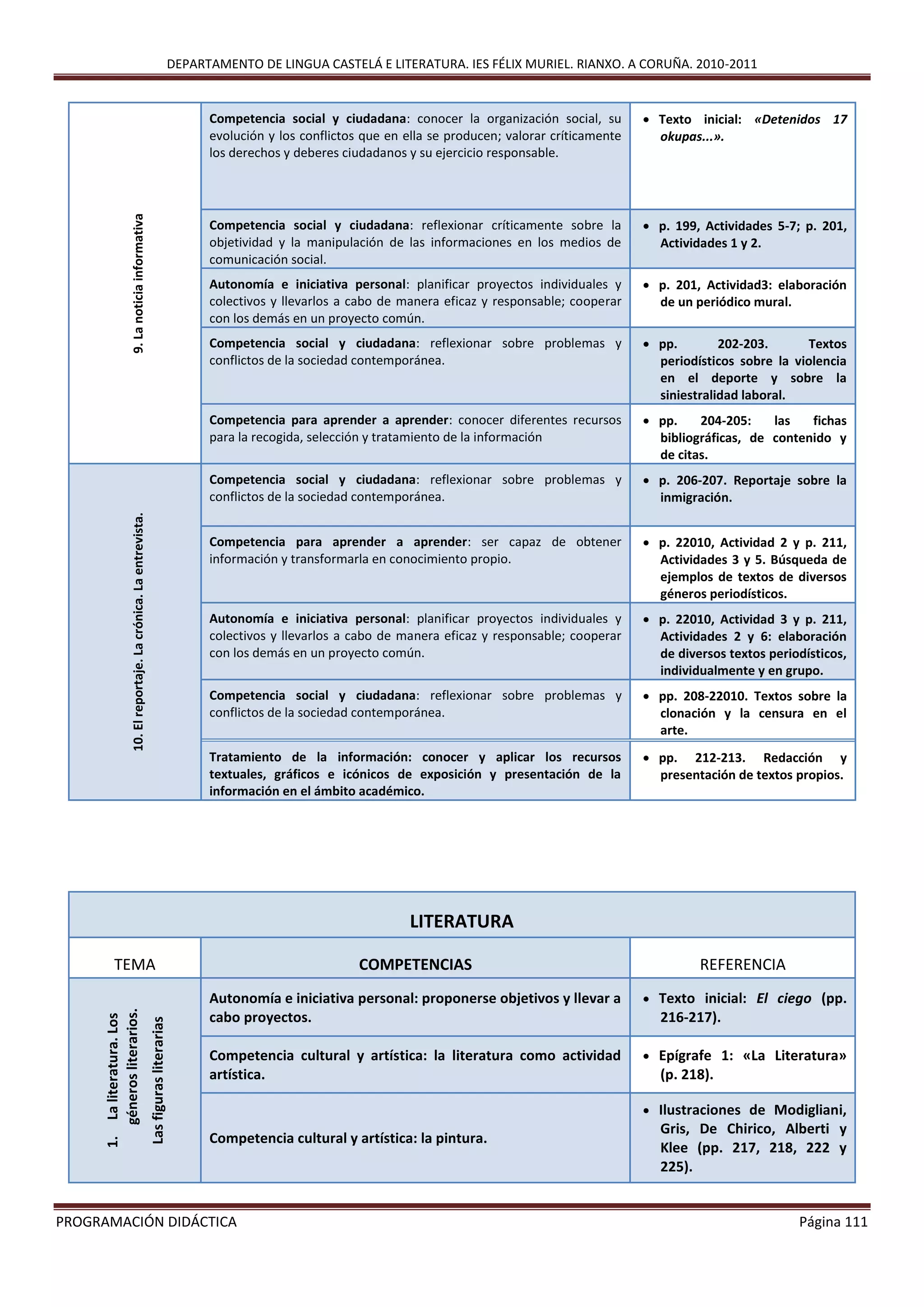 DEPARTAMENTO DE LINGUA CASTELÁ E LITERATURA. IES FÉLIX MURIEL. RIANXO. A CORUÑA. 2010-2011
PROGRAMACIÓN DIDÁCTICA Página 111
9.Lanoticiainformativa
Competencia social y ciudadana: conocer la organización social, su
evolución y los conflictos que en ella se producen; valorar críticamente
los derechos y deberes ciudadanos y su ejercicio responsable.
 Texto inicial: «Detenidos 17
okupas...».
Competencia social y ciudadana: reflexionar críticamente sobre la
objetividad y la manipulación de las informaciones en los medios de
comunicación social.
 p. 199, Actividades 5-7; p. 201,
Actividades 1 y 2.
Autonomía e iniciativa personal: planificar proyectos individuales y
colectivos y llevarlos a cabo de manera eficaz y responsable; cooperar
con los demás en un proyecto común.
 p. 201, Actividad3: elaboración
de un periódico mural.
Competencia social y ciudadana: reflexionar sobre problemas y
conflictos de la sociedad contemporánea.
 pp. 202-203. Textos
periodísticos sobre la violencia
en el deporte y sobre la
siniestralidad laboral.
Competencia para aprender a aprender: conocer diferentes recursos
para la recogida, selección y tratamiento de la información
 pp. 204-205: las fichas
bibliográficas, de contenido y
de citas.
10.Elreportaje.Lacrónica.Laentrevista.
Competencia social y ciudadana: reflexionar sobre problemas y
conflictos de la sociedad contemporánea.
 p. 206-207. Reportaje sobre la
inmigración.
Competencia para aprender a aprender: ser capaz de obtener
información y transformarla en conocimiento propio.
 p. 22010, Actividad 2 y p. 211,
Actividades 3 y 5. Búsqueda de
ejemplos de textos de diversos
géneros periodísticos.
Autonomía e iniciativa personal: planificar proyectos individuales y
colectivos y llevarlos a cabo de manera eficaz y responsable; cooperar
con los demás en un proyecto común.
 p. 22010, Actividad 3 y p. 211,
Actividades 2 y 6: elaboración
de diversos textos periodísticos,
individualmente y en grupo.
Competencia social y ciudadana: reflexionar sobre problemas y
conflictos de la sociedad contemporánea.
 pp. 208-22010. Textos sobre la
clonación y la censura en el
arte.
Tratamiento de la información: conocer y aplicar los recursos
textuales, gráficos e icónicos de exposición y presentación de la
información en el ámbito académico.
 pp. 212-213. Redacción y
presentación de textos propios.
LITERATURA
TEMA COMPETENCIAS REFERENCIA
1.Laliteratura.Los
génerosliterarios.
Lasfigurasliterarias
Autonomía e iniciativa personal: proponerse objetivos y llevar a
cabo proyectos.
 Texto inicial: El ciego (pp.
216-217).
Competencia cultural y artística: la literatura como actividad
artística.
 Epígrafe 1: «La Literatura»
(p. 218).
Competencia cultural y artística: la pintura.
 Ilustraciones de Modigliani,
Gris, De Chirico, Alberti y
Klee (pp. 217, 218, 222 y
225).
 