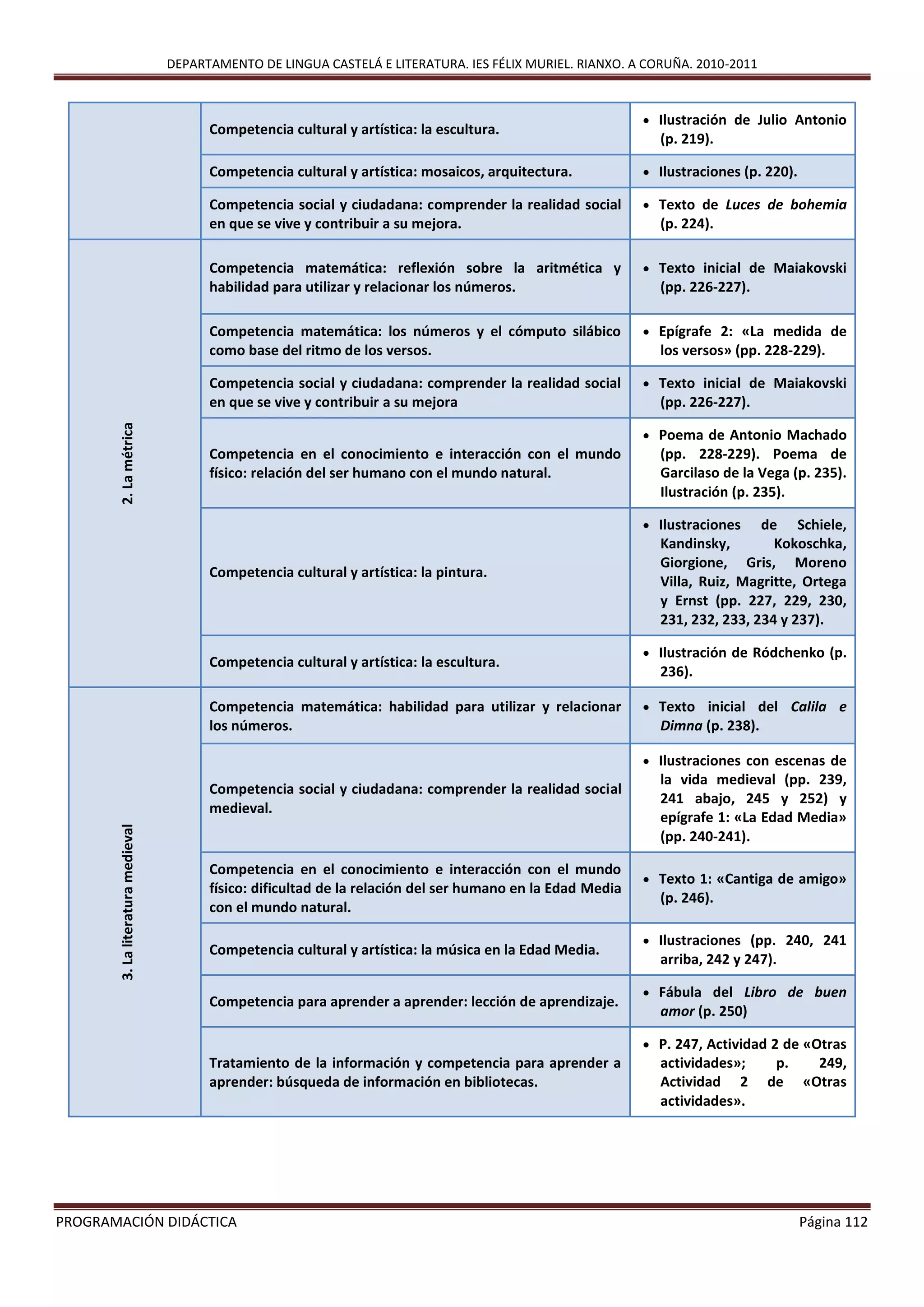 DEPARTAMENTO DE LINGUA CASTELÁ E LITERATURA. IES FÉLIX MURIEL. RIANXO. A CORUÑA. 2010-2011
PROGRAMACIÓN DIDÁCTICA Página 112
Competencia cultural y artística: la escultura.
 Ilustración de Julio Antonio
(p. 219).
Competencia cultural y artística: mosaicos, arquitectura.  Ilustraciones (p. 220).
Competencia social y ciudadana: comprender la realidad social
en que se vive y contribuir a su mejora.
 Texto de Luces de bohemia
(p. 224).
2.Lamétrica
Competencia matemática: reflexión sobre la aritmética y
habilidad para utilizar y relacionar los números.
 Texto inicial de Maiakovski
(pp. 226-227).
Competencia matemática: los números y el cómputo silábico
como base del ritmo de los versos.
 Epígrafe 2: «La medida de
los versos» (pp. 228-229).
Competencia social y ciudadana: comprender la realidad social
en que se vive y contribuir a su mejora
 Texto inicial de Maiakovski
(pp. 226-227).
Competencia en el conocimiento e interacción con el mundo
físico: relación del ser humano con el mundo natural.
 Poema de Antonio Machado
(pp. 228-229). Poema de
Garcilaso de la Vega (p. 235).
Ilustración (p. 235).
Competencia cultural y artística: la pintura.
 Ilustraciones de Schiele,
Kandinsky, Kokoschka,
Giorgione, Gris, Moreno
Villa, Ruiz, Magritte, Ortega
y Ernst (pp. 227, 229, 230,
231, 232, 233, 234 y 237).
Competencia cultural y artística: la escultura.
 Ilustración de Ródchenko (p.
236).
3.Laliteraturamedieval
Competencia matemática: habilidad para utilizar y relacionar
los números.
 Texto inicial del Calila e
Dimna (p. 238).
Competencia social y ciudadana: comprender la realidad social
medieval.
 Ilustraciones con escenas de
la vida medieval (pp. 239,
241 abajo, 245 y 252) y
epígrafe 1: «La Edad Media»
(pp. 240-241).
Competencia en el conocimiento e interacción con el mundo
físico: dificultad de la relación del ser humano en la Edad Media
con el mundo natural.
 Texto 1: «Cantiga de amigo»
(p. 246).
Competencia cultural y artística: la música en la Edad Media.
 Ilustraciones (pp. 240, 241
arriba, 242 y 247).
Competencia para aprender a aprender: lección de aprendizaje.
 Fábula del Libro de buen
amor (p. 250)
Tratamiento de la información y competencia para aprender a
aprender: búsqueda de información en bibliotecas.
 P. 247, Actividad 2 de «Otras
actividades»; p. 249,
Actividad 2 de «Otras
actividades».
 