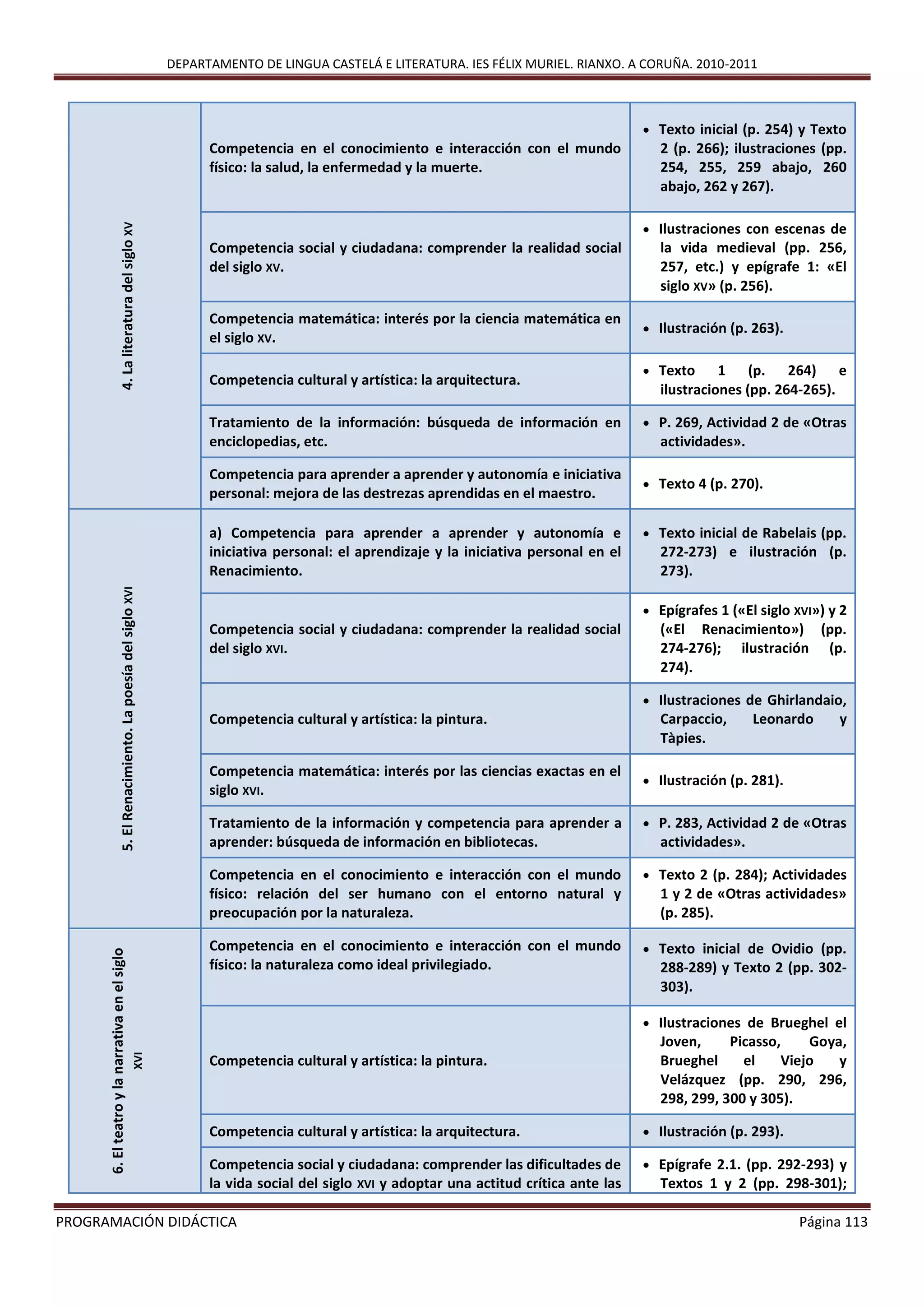 DEPARTAMENTO DE LINGUA CASTELÁ E LITERATURA. IES FÉLIX MURIEL. RIANXO. A CORUÑA. 2010-2011
PROGRAMACIÓN DIDÁCTICA Página 113
4.LaliteraturadelsigloXV
Competencia en el conocimiento e interacción con el mundo
físico: la salud, la enfermedad y la muerte.
 Texto inicial (p. 254) y Texto
2 (p. 266); ilustraciones (pp.
254, 255, 259 abajo, 260
abajo, 262 y 267).
Competencia social y ciudadana: comprender la realidad social
del siglo XV.
 Ilustraciones con escenas de
la vida medieval (pp. 256,
257, etc.) y epígrafe 1: «El
siglo XV» (p. 256).
Competencia matemática: interés por la ciencia matemática en
el siglo XV.
 Ilustración (p. 263).
Competencia cultural y artística: la arquitectura.
 Texto 1 (p. 264) e
ilustraciones (pp. 264-265).
Tratamiento de la información: búsqueda de información en
enciclopedias, etc.
 P. 269, Actividad 2 de «Otras
actividades».
Competencia para aprender a aprender y autonomía e iniciativa
personal: mejora de las destrezas aprendidas en el maestro.
 Texto 4 (p. 270).
5.ElRenacimiento.LapoesíadelsigloXVI
a) Competencia para aprender a aprender y autonomía e
iniciativa personal: el aprendizaje y la iniciativa personal en el
Renacimiento.
 Texto inicial de Rabelais (pp.
272-273) e ilustración (p.
273).
Competencia social y ciudadana: comprender la realidad social
del siglo XVI.
 Epígrafes 1 («El siglo XVI») y 2
(«El Renacimiento») (pp.
274-276); ilustración (p.
274).
Competencia cultural y artística: la pintura.
 Ilustraciones de Ghirlandaio,
Carpaccio, Leonardo y
Tàpies.
Competencia matemática: interés por las ciencias exactas en el
siglo XVI.
 Ilustración (p. 281).
Tratamiento de la información y competencia para aprender a
aprender: búsqueda de información en bibliotecas.
 P. 283, Actividad 2 de «Otras
actividades».
Competencia en el conocimiento e interacción con el mundo
físico: relación del ser humano con el entorno natural y
preocupación por la naturaleza.
 Texto 2 (p. 284); Actividades
1 y 2 de «Otras actividades»
(p. 285).
6.Elteatroylanarrativaenelsiglo
XVI
Competencia en el conocimiento e interacción con el mundo
físico: la naturaleza como ideal privilegiado.
 Texto inicial de Ovidio (pp.
288-289) y Texto 2 (pp. 302-
303).
Competencia cultural y artística: la pintura.
 Ilustraciones de Brueghel el
Joven, Picasso, Goya,
Brueghel el Viejo y
Velázquez (pp. 290, 296,
298, 299, 300 y 305).
Competencia cultural y artística: la arquitectura.  Ilustración (p. 293).
Competencia social y ciudadana: comprender las dificultades de
la vida social del siglo XVI y adoptar una actitud crítica ante las
 Epígrafe 2.1. (pp. 292-293) y
Textos 1 y 2 (pp. 298-301);
 