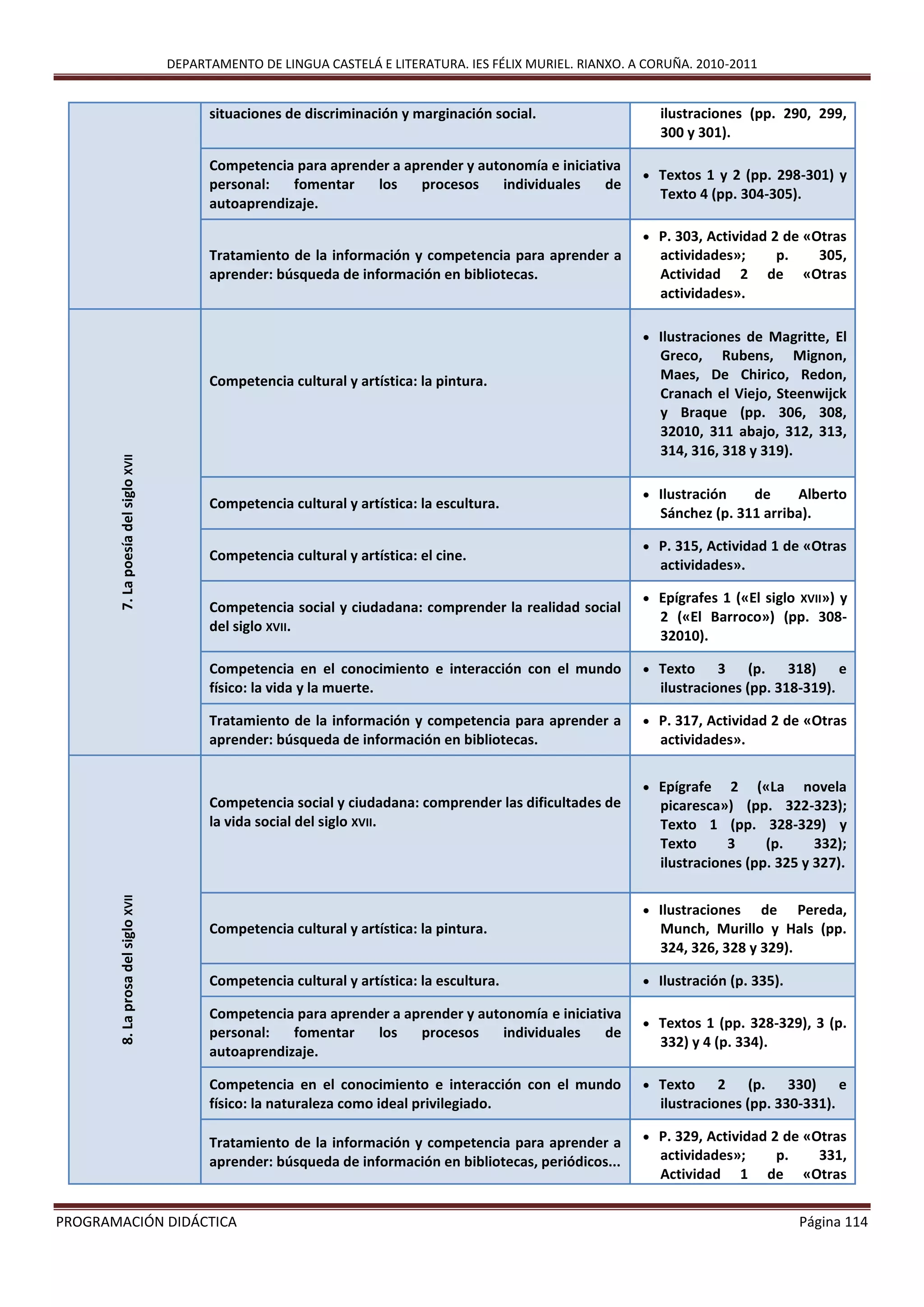 DEPARTAMENTO DE LINGUA CASTELÁ E LITERATURA. IES FÉLIX MURIEL. RIANXO. A CORUÑA. 2010-2011
PROGRAMACIÓN DIDÁCTICA Página 114
situaciones de discriminación y marginación social. ilustraciones (pp. 290, 299,
300 y 301).
Competencia para aprender a aprender y autonomía e iniciativa
personal: fomentar los procesos individuales de
autoaprendizaje.
 Textos 1 y 2 (pp. 298-301) y
Texto 4 (pp. 304-305).
Tratamiento de la información y competencia para aprender a
aprender: búsqueda de información en bibliotecas.
 P. 303, Actividad 2 de «Otras
actividades»; p. 305,
Actividad 2 de «Otras
actividades».
7.LapoesíadelsigloXVII
Competencia cultural y artística: la pintura.
 Ilustraciones de Magritte, El
Greco, Rubens, Mignon,
Maes, De Chirico, Redon,
Cranach el Viejo, Steenwijck
y Braque (pp. 306, 308,
32010, 311 abajo, 312, 313,
314, 316, 318 y 319).
Competencia cultural y artística: la escultura.
 Ilustración de Alberto
Sánchez (p. 311 arriba).
Competencia cultural y artística: el cine.
 P. 315, Actividad 1 de «Otras
actividades».
Competencia social y ciudadana: comprender la realidad social
del siglo XVII.
 Epígrafes 1 («El siglo XVII») y
2 («El Barroco») (pp. 308-
32010).
Competencia en el conocimiento e interacción con el mundo
físico: la vida y la muerte.
 Texto 3 (p. 318) e
ilustraciones (pp. 318-319).
Tratamiento de la información y competencia para aprender a
aprender: búsqueda de información en bibliotecas.
 P. 317, Actividad 2 de «Otras
actividades».
8.LaprosadelsigloXVII
Competencia social y ciudadana: comprender las dificultades de
la vida social del siglo XVII.
 Epígrafe 2 («La novela
picaresca») (pp. 322-323);
Texto 1 (pp. 328-329) y
Texto 3 (p. 332);
ilustraciones (pp. 325 y 327).
Competencia cultural y artística: la pintura.
 Ilustraciones de Pereda,
Munch, Murillo y Hals (pp.
324, 326, 328 y 329).
Competencia cultural y artística: la escultura.  Ilustración (p. 335).
Competencia para aprender a aprender y autonomía e iniciativa
personal: fomentar los procesos individuales de
autoaprendizaje.
 Textos 1 (pp. 328-329), 3 (p.
332) y 4 (p. 334).
Competencia en el conocimiento e interacción con el mundo
físico: la naturaleza como ideal privilegiado.
 Texto 2 (p. 330) e
ilustraciones (pp. 330-331).
Tratamiento de la información y competencia para aprender a
aprender: búsqueda de información en bibliotecas, periódicos...
 P. 329, Actividad 2 de «Otras
actividades»; p. 331,
Actividad 1 de «Otras
 