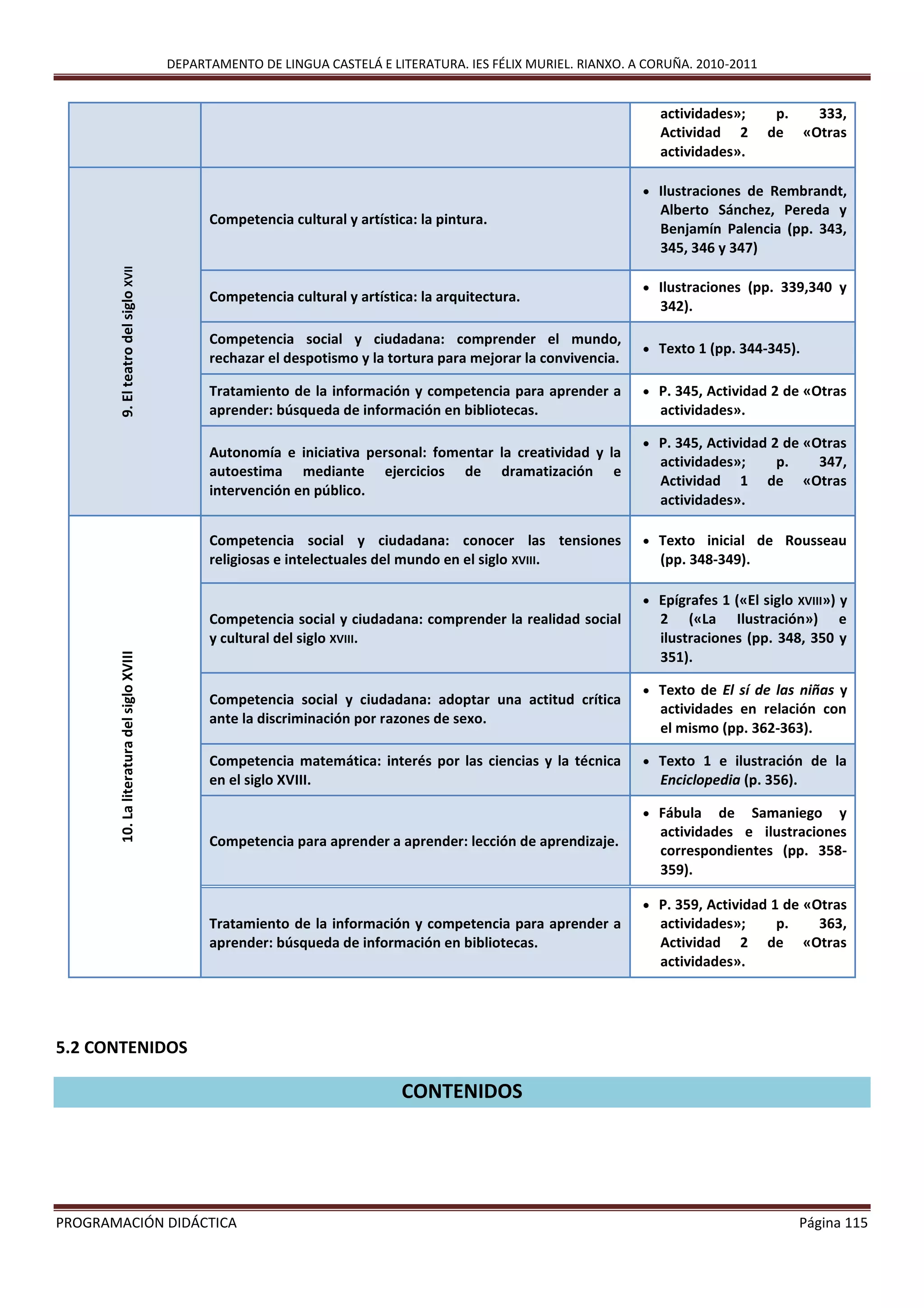 DEPARTAMENTO DE LINGUA CASTELÁ E LITERATURA. IES FÉLIX MURIEL. RIANXO. A CORUÑA. 2010-2011
PROGRAMACIÓN DIDÁCTICA Página 115
5.2 CONTENIDOS
CONTENIDOS
actividades»; p. 333,
Actividad 2 de «Otras
actividades».
9.ElteatrodelsigloXVII
Competencia cultural y artística: la pintura.
 Ilustraciones de Rembrandt,
Alberto Sánchez, Pereda y
Benjamín Palencia (pp. 343,
345, 346 y 347)
Competencia cultural y artística: la arquitectura.
 Ilustraciones (pp. 339,340 y
342).
Competencia social y ciudadana: comprender el mundo,
rechazar el despotismo y la tortura para mejorar la convivencia.
 Texto 1 (pp. 344-345).
Tratamiento de la información y competencia para aprender a
aprender: búsqueda de información en bibliotecas.
 P. 345, Actividad 2 de «Otras
actividades».
Autonomía e iniciativa personal: fomentar la creatividad y la
autoestima mediante ejercicios de dramatización e
intervención en público.
 P. 345, Actividad 2 de «Otras
actividades»; p. 347,
Actividad 1 de «Otras
actividades».
10.LaliteraturadelsigloXVIII
Competencia social y ciudadana: conocer las tensiones
religiosas e intelectuales del mundo en el siglo XVIII.
 Texto inicial de Rousseau
(pp. 348-349).
Competencia social y ciudadana: comprender la realidad social
y cultural del siglo XVIII.
 Epígrafes 1 («El siglo XVIII») y
2 («La Ilustración») e
ilustraciones (pp. 348, 350 y
351).
Competencia social y ciudadana: adoptar una actitud crítica
ante la discriminación por razones de sexo.
 Texto de El sí de las niñas y
actividades en relación con
el mismo (pp. 362-363).
Competencia matemática: interés por las ciencias y la técnica
en el siglo XVIII.
 Texto 1 e ilustración de la
Enciclopedia (p. 356).
Competencia para aprender a aprender: lección de aprendizaje.
 Fábula de Samaniego y
actividades e ilustraciones
correspondientes (pp. 358-
359).
Tratamiento de la información y competencia para aprender a
aprender: búsqueda de información en bibliotecas.
 P. 359, Actividad 1 de «Otras
actividades»; p. 363,
Actividad 2 de «Otras
actividades».
 