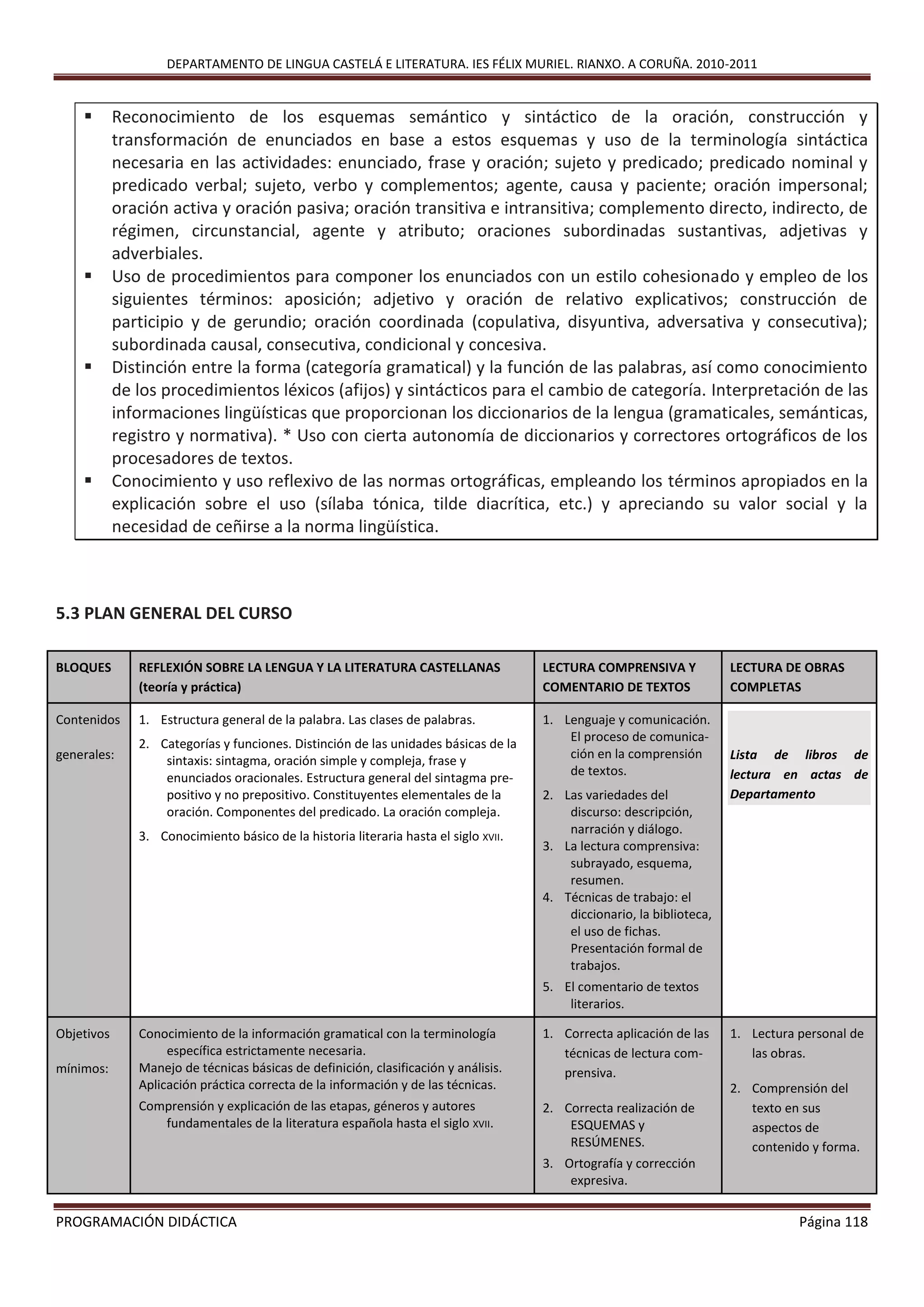 DEPARTAMENTO DE LINGUA CASTELÁ E LITERATURA. IES FÉLIX MURIEL. RIANXO. A CORUÑA. 2010-2011
PROGRAMACIÓN DIDÁCTICA Página 118
 Reconocimiento de los esquemas semántico y sintáctico de la oración, construcción y
transformación de enunciados en base a estos esquemas y uso de la terminología sintáctica
necesaria en las actividades: enunciado, frase y oración; sujeto y predicado; predicado nominal y
predicado verbal; sujeto, verbo y complementos; agente, causa y paciente; oración impersonal;
oración activa y oración pasiva; oración transitiva e intransitiva; complemento directo, indirecto, de
régimen, circunstancial, agente y atributo; oraciones subordinadas sustantivas, adjetivas y
adverbiales.
 Uso de procedimientos para componer los enunciados con un estilo cohesionado y empleo de los
siguientes términos: aposición; adjetivo y oración de relativo explicativos; construcción de
participio y de gerundio; oración coordinada (copulativa, disyuntiva, adversativa y consecutiva);
subordinada causal, consecutiva, condicional y concesiva.
 Distinción entre la forma (categoría gramatical) y la función de las palabras, así como conocimiento
de los procedimientos léxicos (afijos) y sintácticos para el cambio de categoría. Interpretación de las
informaciones lingüísticas que proporcionan los diccionarios de la lengua (gramaticales, semánticas,
registro y normativa). * Uso con cierta autonomía de diccionarios y correctores ortográficos de los
procesadores de textos.
 Conocimiento y uso reflexivo de las normas ortográficas, empleando los términos apropiados en la
explicación sobre el uso (sílaba tónica, tilde diacrítica, etc.) y apreciando su valor social y la
necesidad de ceñirse a la norma lingüística.
5.3 PLAN GENERAL DEL CURSO
BLOQUES REFLEXIÓN SOBRE LA LENGUA Y LA LITERATURA CASTELLANAS
(teoría y práctica)
LECTURA COMPRENSIVA Y
COMENTARIO DE TEXTOS
LECTURA DE OBRAS
COMPLETAS
Contenidos
generales:
1. Estructura general de la palabra. Las clases de palabras.
2. Categorías y funciones. Distinción de las unidades básicas de la
sintaxis: sintagma, oración simple y compleja, frase y
enunciados oracionales. Estructura general del sintagma pre-
positivo y no prepositivo. Constituyentes elementales de la
oración. Componentes del predicado. La oración compleja.
3. Conocimiento básico de la historia literaria hasta el siglo XVII.
1. Lenguaje y comunicación.
El proceso de comunica-
ción en la comprensión
de textos.
2. Las variedades del
discurso: descripción,
narración y diálogo.
3. La lectura comprensiva:
subrayado, esquema,
resumen.
4. Técnicas de trabajo: el
diccionario, la biblioteca,
el uso de fichas.
Presentación formal de
trabajos.
5. El comentario de textos
literarios.
Lista de libros de
lectura en actas de
Departamento
Objetivos
mínimos:
Conocimiento de la información gramatical con la terminología
específica estrictamente necesaria.
Manejo de técnicas básicas de definición, clasificación y análisis.
Aplicación práctica correcta de la información y de las técnicas.
Comprensión y explicación de las etapas, géneros y autores
fundamentales de la literatura española hasta el siglo XVII.
1. Correcta aplicación de las
técnicas de lectura com-
prensiva.
2. Correcta realización de
ESQUEMAS y
RESÚMENES.
3. Ortografía y corrección
expresiva.
1. Lectura personal de
las obras.
2. Comprensión del
texto en sus
aspectos de
contenido y forma.
 