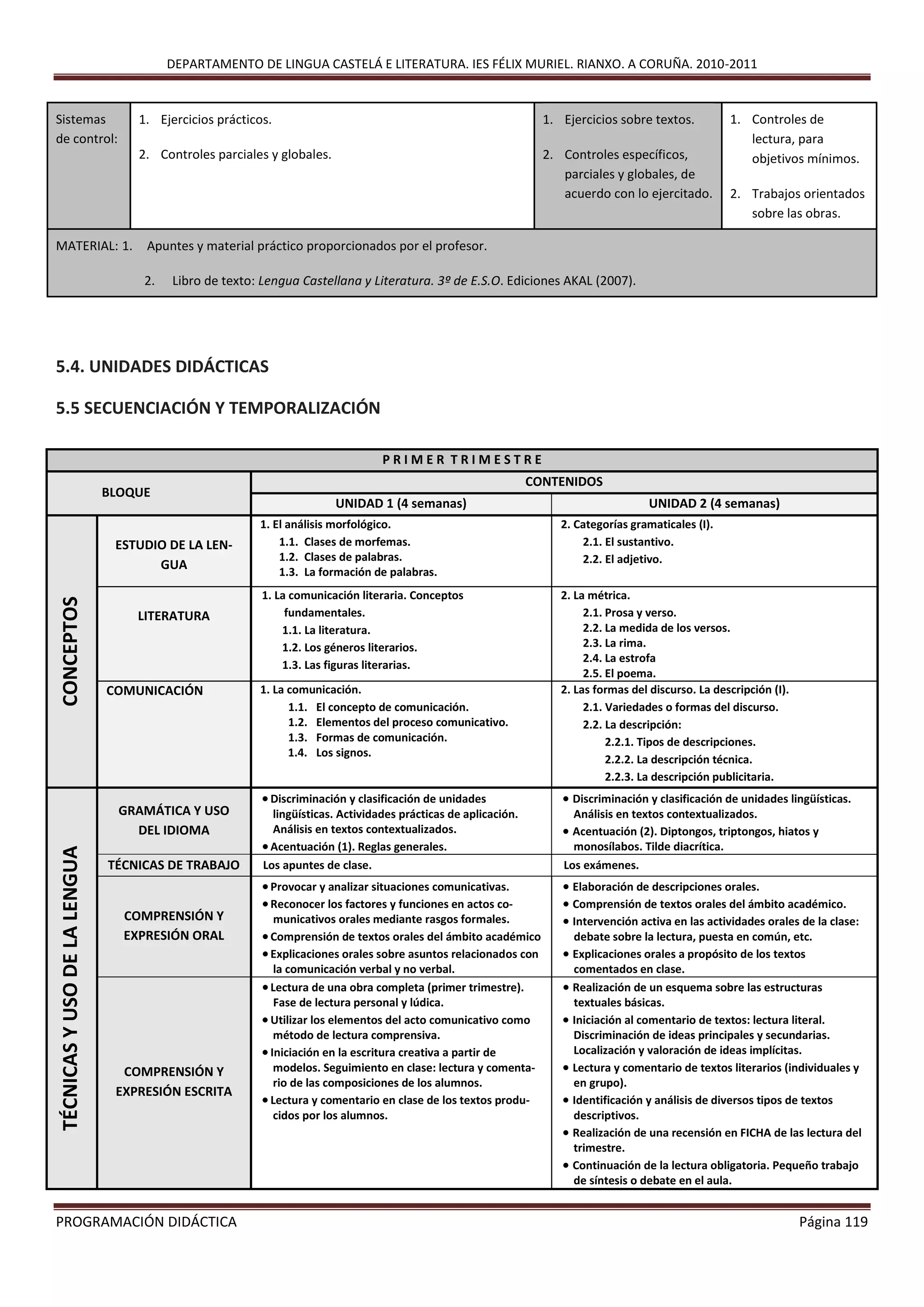 DEPARTAMENTO DE LINGUA CASTELÁ E LITERATURA. IES FÉLIX MURIEL. RIANXO. A CORUÑA. 2010-2011
PROGRAMACIÓN DIDÁCTICA Página 119
Sistemas
de control:
1. Ejercicios prácticos.
2. Controles parciales y globales.
1. Ejercicios sobre textos.
2. Controles específicos,
parciales y globales, de
acuerdo con lo ejercitado.
1. Controles de
lectura, para
objetivos mínimos.
2. Trabajos orientados
sobre las obras.
MATERIAL: 1. Apuntes y material práctico proporcionados por el profesor.
2. Libro de texto: Lengua Castellana y Literatura. 3º de E.S.O. Ediciones AKAL (2007).
5.4. UNIDADES DIDÁCTICAS
5.5 SECUENCIACIÓN Y TEMPORALIZACIÓN
P R I M E R T R I M E S T R E
BLOQUE
CONTENIDOS
UNIDAD 1 (4 semanas) UNIDAD 2 (4 semanas)
CONCEPTOS
ESTUDIO DE LA LEN-
GUA
1. El análisis morfológico.
1.1. Clases de morfemas.
1.2. Clases de palabras.
1.3. La formación de palabras.
2. Categorías gramaticales (I).
2.1. El sustantivo.
2.2. El adjetivo.
LITERATURA
1. La comunicación literaria. Conceptos
fundamentales.
1.1. La literatura.
1.2. Los géneros literarios.
1.3. Las figuras literarias.
2. La métrica.
2.1. Prosa y verso.
2.2. La medida de los versos.
2.3. La rima.
2.4. La estrofa
2.5. El poema.
COMUNICACIÓN 1. La comunicación.
1.1. El concepto de comunicación.
1.2. Elementos del proceso comunicativo.
1.3. Formas de comunicación.
1.4. Los signos.
2. Las formas del discurso. La descripción (I).
2.1. Variedades o formas del discurso.
2.2. La descripción:
2.2.1. Tipos de descripciones.
2.2.2. La descripción técnica.
2.2.3. La descripción publicitaria.
TÉCNICASYUSODELALENGUA
GRAMÁTICA Y USO
DEL IDIOMA
 Discriminación y clasificación de unidades
lingüísticas. Actividades prácticas de aplicación.
Análisis en textos contextualizados.
Acentuación (1). Reglas generales.
 Discriminación y clasificación de unidades lingüísticas.
Análisis en textos contextualizados.
 Acentuación (2). Diptongos, triptongos, hiatos y
monosílabos. Tilde diacrítica.
TÉCNICAS DE TRABAJO Los apuntes de clase. Los exámenes.
COMPRENSIÓN Y
EXPRESIÓN ORAL
Provocar y analizar situaciones comunicativas.
Reconocer los factores y funciones en actos co-
municativos orales mediante rasgos formales.
Comprensión de textos orales del ámbito académico
Explicaciones orales sobre asuntos relacionados con
la comunicación verbal y no verbal.
 Elaboración de descripciones orales.
 Comprensión de textos orales del ámbito académico.
 Intervención activa en las actividades orales de la clase:
debate sobre la lectura, puesta en común, etc.
 Explicaciones orales a propósito de los textos
comentados en clase.
COMPRENSIÓN Y
EXPRESIÓN ESCRITA
Lectura de una obra completa (primer trimestre).
Fase de lectura personal y lúdica.
 Utilizar los elementos del acto comunicativo como
método de lectura comprensiva.
 Iniciación en la escritura creativa a partir de
modelos. Seguimiento en clase: lectura y comenta-
rio de las composiciones de los alumnos.
 Lectura y comentario en clase de los textos produ-
cidos por los alumnos.
 Realización de un esquema sobre las estructuras
textuales básicas.
 Iniciación al comentario de textos: lectura literal.
Discriminación de ideas principales y secundarias.
Localización y valoración de ideas implícitas.
 Lectura y comentario de textos literarios (individuales y
en grupo).
 Identificación y análisis de diversos tipos de textos
descriptivos.
 Realización de una recensión en FICHA de las lectura del
trimestre.
 Continuación de la lectura obligatoria. Pequeño trabajo
de síntesis o debate en el aula.
 