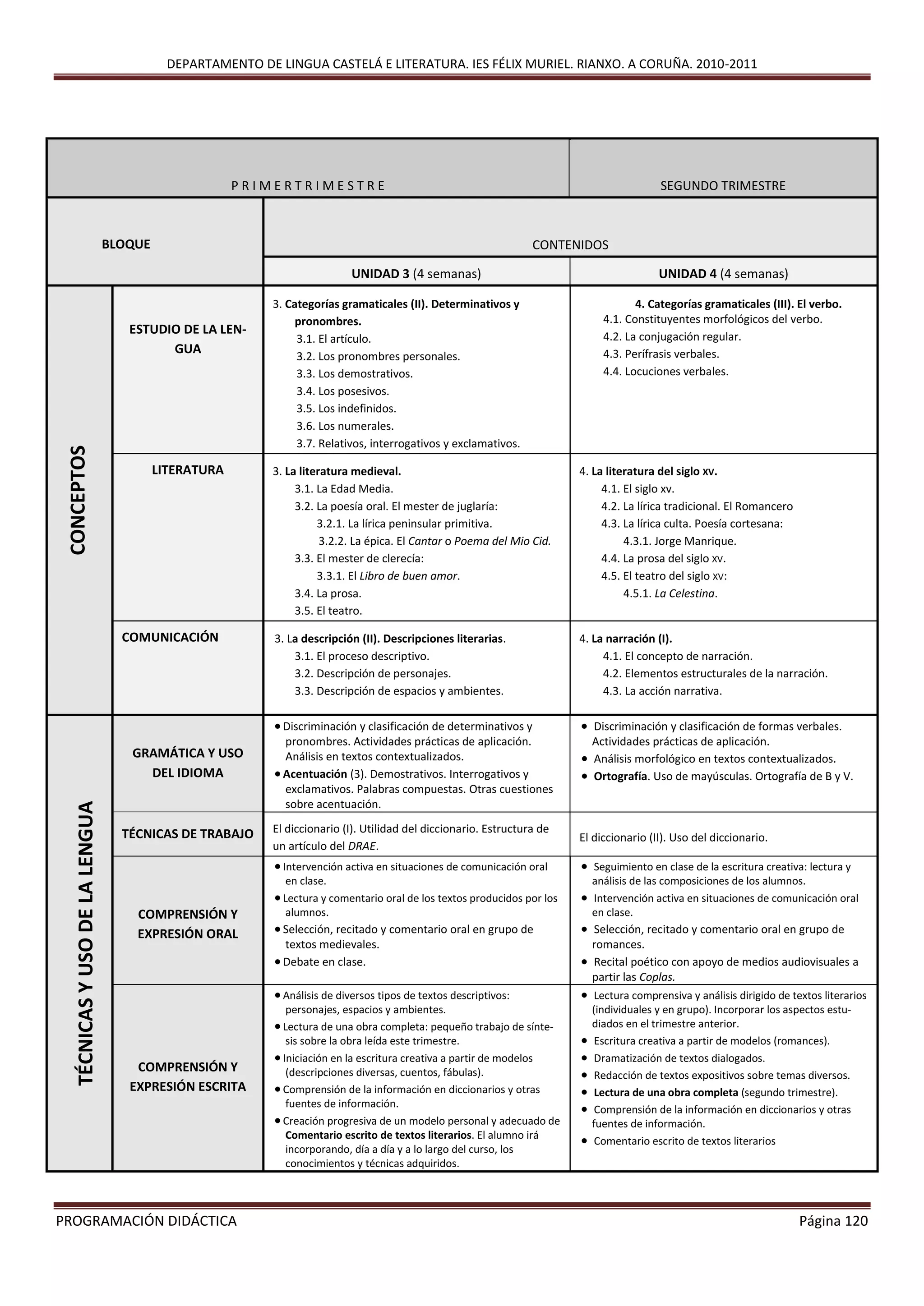 DEPARTAMENTO DE LINGUA CASTELÁ E LITERATURA. IES FÉLIX MURIEL. RIANXO. A CORUÑA. 2010-2011
PROGRAMACIÓN DIDÁCTICA Página 120
P R I M E R T R I M E S T R E SEGUNDO TRIMESTRE
BLOQUE CONTENIDOS
UNIDAD 3 (4 semanas) UNIDAD 4 (4 semanas)
CONCEPTOS
ESTUDIO DE LA LEN-
GUA
3. Categorías gramaticales (II). Determinativos y
pronombres.
3.1. El artículo.
3.2. Los pronombres personales.
3.3. Los demostrativos.
3.4. Los posesivos.
3.5. Los indefinidos.
3.6. Los numerales.
3.7. Relativos, interrogativos y exclamativos.
4. Categorías gramaticales (III). El verbo.
4.1. Constituyentes morfológicos del verbo.
4.2. La conjugación regular.
4.3. Perífrasis verbales.
4.4. Locuciones verbales.
LITERATURA 3. La literatura medieval.
3.1. La Edad Media.
3.2. La poesía oral. El mester de juglaría:
3.2.1. La lírica peninsular primitiva.
3.2.2. La épica. El Cantar o Poema del Mio Cid.
3.3. El mester de clerecía:
3.3.1. El Libro de buen amor.
3.4. La prosa.
3.5. El teatro.
4. La literatura del siglo XV.
4.1. El siglo xv.
4.2. La lírica tradicional. El Romancero
4.3. La lírica culta. Poesía cortesana:
4.3.1. Jorge Manrique.
4.4. La prosa del siglo XV.
4.5. El teatro del siglo XV:
4.5.1. La Celestina.
COMUNICACIÓN 3. La descripción (II). Descripciones literarias.
3.1. El proceso descriptivo.
3.2. Descripción de personajes.
3.3. Descripción de espacios y ambientes.
4. La narración (I).
4.1. El concepto de narración.
4.2. Elementos estructurales de la narración.
4.3. La acción narrativa.
TÉCNICASYUSODELALENGUA
GRAMÁTICA Y USO
DEL IDIOMA
 Discriminación y clasificación de determinativos y
pronombres. Actividades prácticas de aplicación.
Análisis en textos contextualizados.
 Acentuación (3). Demostrativos. Interrogativos y
exclamativos. Palabras compuestas. Otras cuestiones
sobre acentuación.
 Discriminación y clasificación de formas verbales.
Actividades prácticas de aplicación.
 Análisis morfológico en textos contextualizados.
 Ortografía. Uso de mayúsculas. Ortografía de B y V.
TÉCNICAS DE TRABAJO El diccionario (I). Utilidad del diccionario. Estructura de
un artículo del DRAE.
El diccionario (II). Uso del diccionario.
COMPRENSIÓN Y
EXPRESIÓN ORAL
 Intervención activa en situaciones de comunicación oral
en clase.
 Lectura y comentario oral de los textos producidos por los
alumnos.
 Selección, recitado y comentario oral en grupo de
textos medievales.
 Debate en clase.
 Seguimiento en clase de la escritura creativa: lectura y
análisis de las composiciones de los alumnos.
 Intervención activa en situaciones de comunicación oral
en clase.
 Selección, recitado y comentario oral en grupo de
romances.
 Recital poético con apoyo de medios audiovisuales a
partir las Coplas.
COMPRENSIÓN Y
EXPRESIÓN ESCRITA
 Análisis de diversos tipos de textos descriptivos:
personajes, espacios y ambientes.
 Lectura de una obra completa: pequeño trabajo de sínte-
sis sobre la obra leída este trimestre.
 Iniciación en la escritura creativa a partir de modelos
(descripciones diversas, cuentos, fábulas).
 Comprensión de la información en diccionarios y otras
fuentes de información.
 Creación progresiva de un modelo personal y adecuado de
Comentario escrito de textos literarios. El alumno irá
incorporando, día a día y a lo largo del curso, los
conocimientos y técnicas adquiridos.
 Lectura comprensiva y análisis dirigido de textos literarios
(individuales y en grupo). Incorporar los aspectos estu-
diados en el trimestre anterior.
 Escritura creativa a partir de modelos (romances).
 Dramatización de textos dialogados.
 Redacción de textos expositivos sobre temas diversos.
 Lectura de una obra completa (segundo trimestre).
 Comprensión de la información en diccionarios y otras
fuentes de información.
 Comentario escrito de textos literarios
 