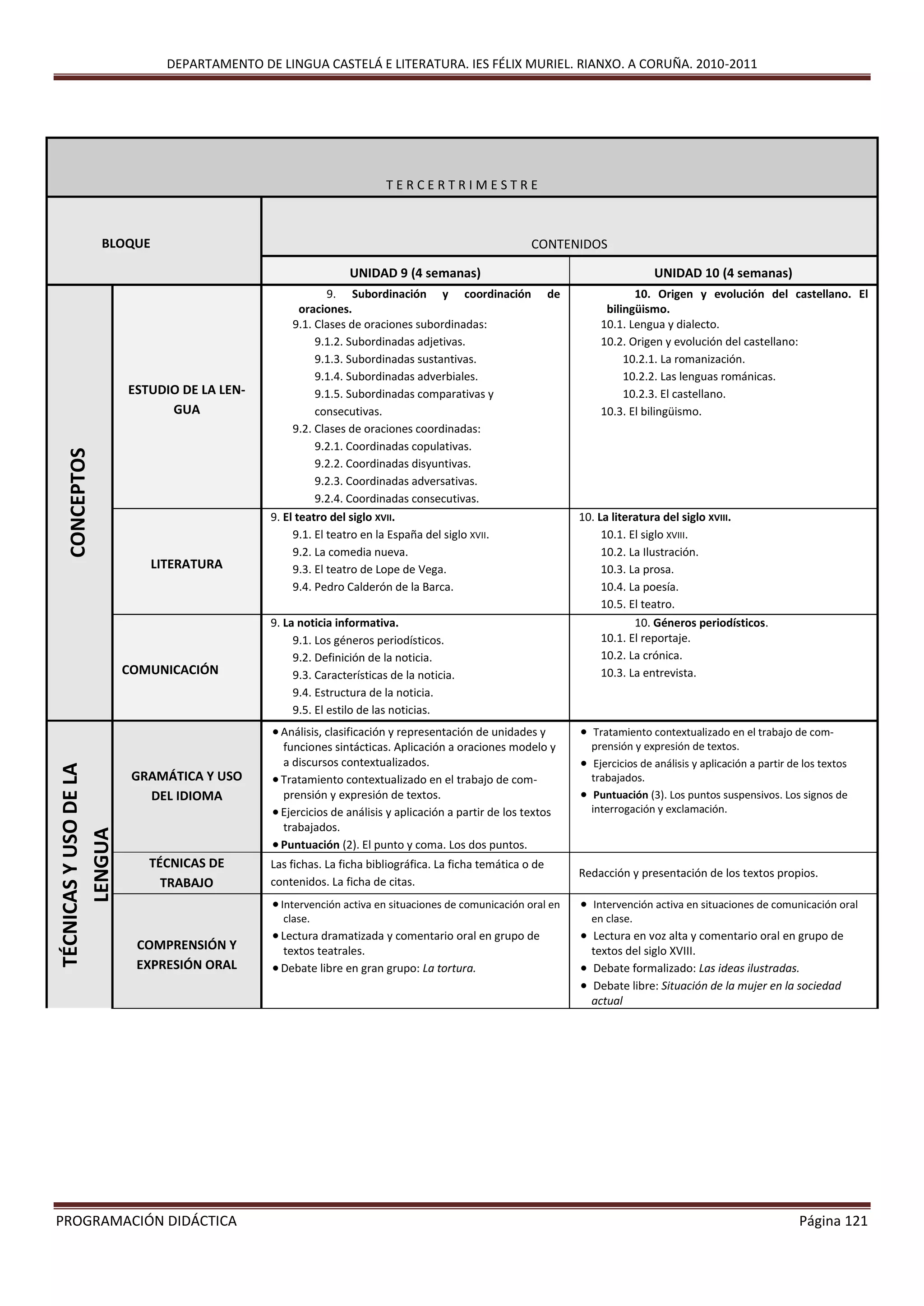DEPARTAMENTO DE LINGUA CASTELÁ E LITERATURA. IES FÉLIX MURIEL. RIANXO. A CORUÑA. 2010-2011
PROGRAMACIÓN DIDÁCTICA Página 121
T E R C E R T R I M E S T R E
BLOQUE CONTENIDOS
UNIDAD 9 (4 semanas) UNIDAD 10 (4 semanas)
CONCEPTOS
ESTUDIO DE LA LEN-
GUA
9. Subordinación y coordinación de
oraciones.
9.1. Clases de oraciones subordinadas:
9.1.2. Subordinadas adjetivas.
9.1.3. Subordinadas sustantivas.
9.1.4. Subordinadas adverbiales.
9.1.5. Subordinadas comparativas y
consecutivas.
9.2. Clases de oraciones coordinadas:
9.2.1. Coordinadas copulativas.
9.2.2. Coordinadas disyuntivas.
9.2.3. Coordinadas adversativas.
9.2.4. Coordinadas consecutivas.
10. Origen y evolución del castellano. El
bilingüismo.
10.1. Lengua y dialecto.
10.2. Origen y evolución del castellano:
10.2.1. La romanización.
10.2.2. Las lenguas románicas.
10.2.3. El castellano.
10.3. El bilingüismo.
LITERATURA
9. El teatro del siglo XVII.
9.1. El teatro en la España del siglo XVII.
9.2. La comedia nueva.
9.3. El teatro de Lope de Vega.
9.4. Pedro Calderón de la Barca.
10. La literatura del siglo XVIII.
10.1. El siglo XVIII.
10.2. La Ilustración.
10.3. La prosa.
10.4. La poesía.
10.5. El teatro.
COMUNICACIÓN
9. La noticia informativa.
9.1. Los géneros periodísticos.
9.2. Definición de la noticia.
9.3. Características de la noticia.
9.4. Estructura de la noticia.
9.5. El estilo de las noticias.
10. Géneros periodísticos.
10.1. El reportaje.
10.2. La crónica.
10.3. La entrevista.
TÉCNICASYUSODELA
LENGUA
GRAMÁTICA Y USO
DEL IDIOMA
 Análisis, clasificación y representación de unidades y
funciones sintácticas. Aplicación a oraciones modelo y
a discursos contextualizados.
 Tratamiento contextualizado en el trabajo de com-
prensión y expresión de textos.
 Ejercicios de análisis y aplicación a partir de los textos
trabajados.
 Puntuación (2). El punto y coma. Los dos puntos.
 Tratamiento contextualizado en el trabajo de com-
prensión y expresión de textos.
 Ejercicios de análisis y aplicación a partir de los textos
trabajados.
 Puntuación (3). Los puntos suspensivos. Los signos de
interrogación y exclamación.
TÉCNICAS DE
TRABAJO
Las fichas. La ficha bibliográfica. La ficha temática o de
contenidos. La ficha de citas.
Redacción y presentación de los textos propios.
COMPRENSIÓN Y
EXPRESIÓN ORAL
 Intervención activa en situaciones de comunicación oral en
clase.
 Lectura dramatizada y comentario oral en grupo de
textos teatrales.
 Debate libre en gran grupo: La tortura.
 Intervención activa en situaciones de comunicación oral
en clase.
 Lectura en voz alta y comentario oral en grupo de
textos del siglo XVIII.
 Debate formalizado: Las ideas ilustradas.
 Debate libre: Situación de la mujer en la sociedad
actual
 
