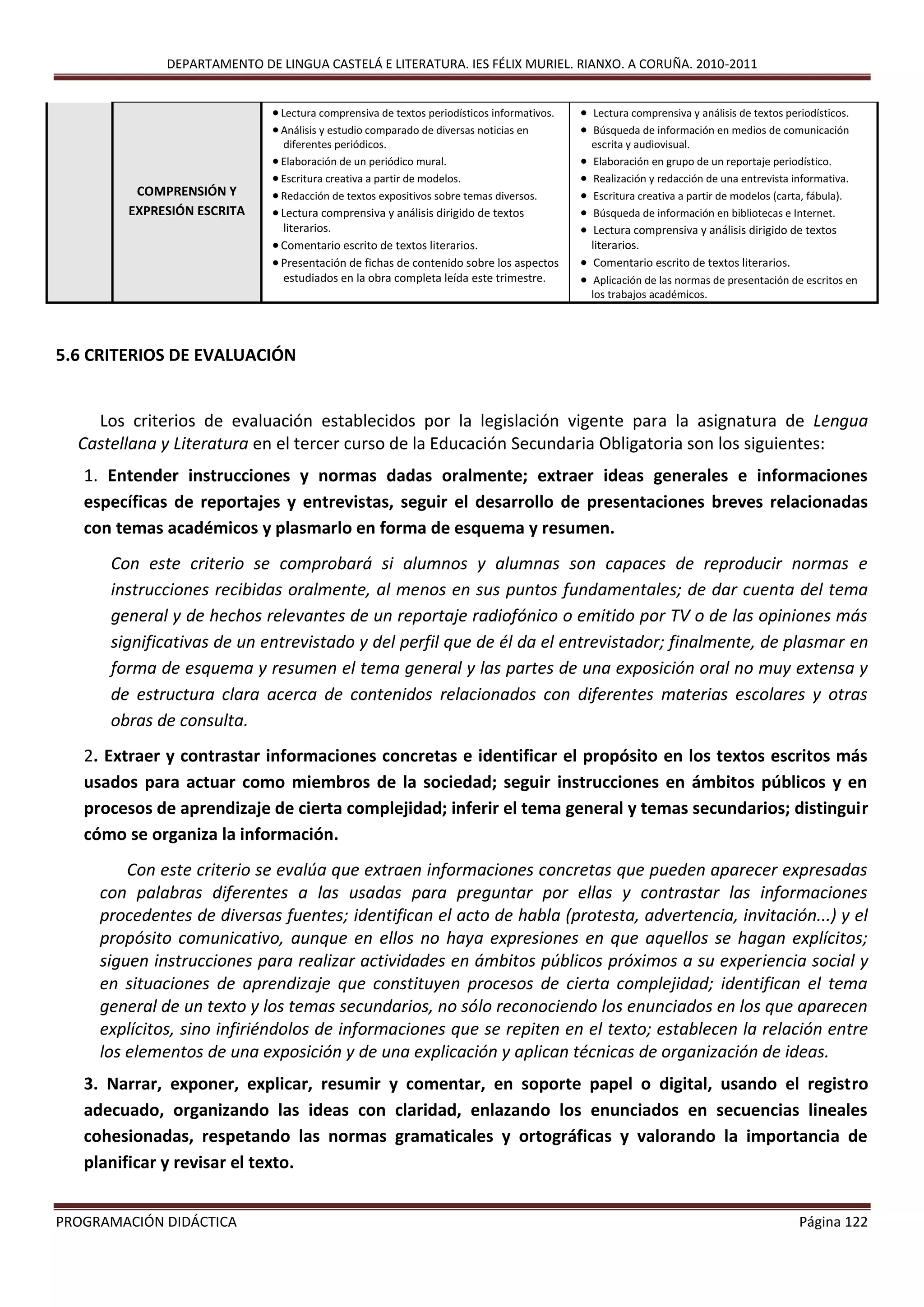 DEPARTAMENTO DE LINGUA CASTELÁ E LITERATURA. IES FÉLIX MURIEL. RIANXO. A CORUÑA. 2010-2011
PROGRAMACIÓN DIDÁCTICA Página 122
5.6 CRITERIOS DE EVALUACIÓN
Los criterios de evaluación establecidos por la legislación vigente para la asignatura de Lengua
Castellana y Literatura en el tercer curso de la Educación Secundaria Obligatoria son los siguientes:
1. Entender instrucciones y normas dadas oralmente; extraer ideas generales e informaciones
específicas de reportajes y entrevistas, seguir el desarrollo de presentaciones breves relacionadas
con temas académicos y plasmarlo en forma de esquema y resumen.
Con este criterio se comprobará si alumnos y alumnas son capaces de reproducir normas e
instrucciones recibidas oralmente, al menos en sus puntos fundamentales; de dar cuenta del tema
general y de hechos relevantes de un reportaje radiofónico o emitido por TV o de las opiniones más
significativas de un entrevistado y del perfil que de él da el entrevistador; finalmente, de plasmar en
forma de esquema y resumen el tema general y las partes de una exposición oral no muy extensa y
de estructura clara acerca de contenidos relacionados con diferentes materias escolares y otras
obras de consulta.
2. Extraer y contrastar informaciones concretas e identificar el propósito en los textos escritos más
usados para actuar como miembros de la sociedad; seguir instrucciones en ámbitos públicos y en
procesos de aprendizaje de cierta complejidad; inferir el tema general y temas secundarios; distinguir
cómo se organiza la información.
Con este criterio se evalúa que extraen informaciones concretas que pueden aparecer expresadas
con palabras diferentes a las usadas para preguntar por ellas y contrastar las informaciones
procedentes de diversas fuentes; identifican el acto de habla (protesta, advertencia, invitación...) y el
propósito comunicativo, aunque en ellos no haya expresiones en que aquellos se hagan explícitos;
siguen instrucciones para realizar actividades en ámbitos públicos próximos a su experiencia social y
en situaciones de aprendizaje que constituyen procesos de cierta complejidad; identifican el tema
general de un texto y los temas secundarios, no sólo reconociendo los enunciados en los que aparecen
explícitos, sino infiriéndolos de informaciones que se repiten en el texto; establecen la relación entre
los elementos de una exposición y de una explicación y aplican técnicas de organización de ideas.
3. Narrar, exponer, explicar, resumir y comentar, en soporte papel o digital, usando el registro
adecuado, organizando las ideas con claridad, enlazando los enunciados en secuencias lineales
cohesionadas, respetando las normas gramaticales y ortográficas y valorando la importancia de
planificar y revisar el texto.
COMPRENSIÓN Y
EXPRESIÓN ESCRITA
 Lectura comprensiva de textos periodísticos informativos.
 Análisis y estudio comparado de diversas noticias en
diferentes periódicos.
 Elaboración de un periódico mural.
 Escritura creativa a partir de modelos.
 Redacción de textos expositivos sobre temas diversos.
 Lectura comprensiva y análisis dirigido de textos
literarios.
 Comentario escrito de textos literarios.
 Presentación de fichas de contenido sobre los aspectos
estudiados en la obra completa leída este trimestre.
 Lectura comprensiva y análisis de textos periodísticos.
 Búsqueda de información en medios de comunicación
escrita y audiovisual.
 Elaboración en grupo de un reportaje periodístico.
 Realización y redacción de una entrevista informativa.
 Escritura creativa a partir de modelos (carta, fábula).
 Búsqueda de información en bibliotecas e Internet.
 Lectura comprensiva y análisis dirigido de textos
literarios.
 Comentario escrito de textos literarios.
 Aplicación de las normas de presentación de escritos en
los trabajos académicos.
 