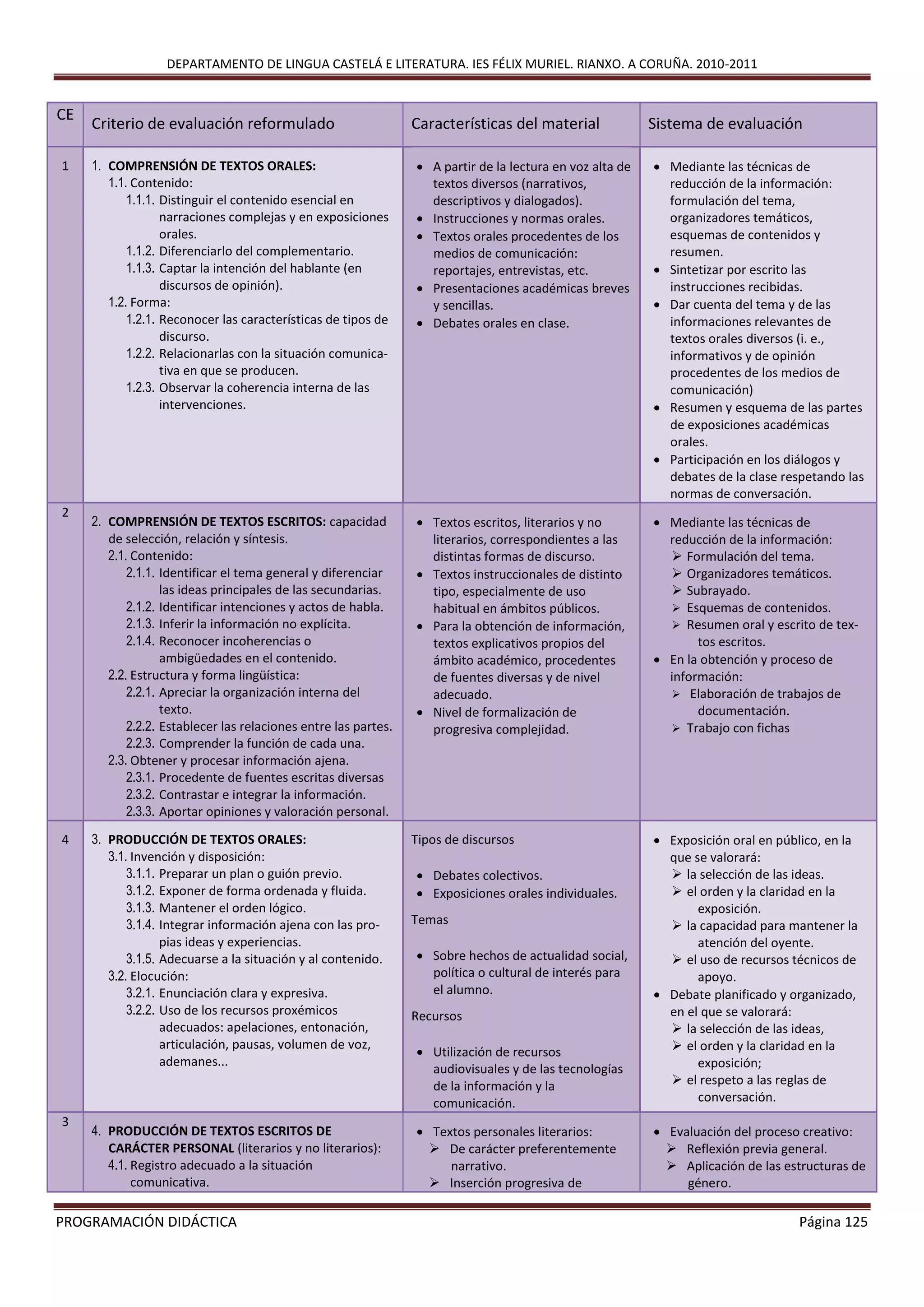 DEPARTAMENTO DE LINGUA CASTELÁ E LITERATURA. IES FÉLIX MURIEL. RIANXO. A CORUÑA. 2010-2011
PROGRAMACIÓN DIDÁCTICA Página 125
CE
Criterio de evaluación reformulado Características del material Sistema de evaluación
1 1. COMPRENSIÓN DE TEXTOS ORALES:
1.1. Contenido:
1.1.1. Distinguir el contenido esencial en
narraciones complejas y en exposiciones
orales.
1.1.2. Diferenciarlo del complementario.
1.1.3. Captar la intención del hablante (en
discursos de opinión).
1.2. Forma:
1.2.1. Reconocer las características de tipos de
discurso.
1.2.2. Relacionarlas con la situación comunica-
tiva en que se producen.
1.2.3. Observar la coherencia interna de las
intervenciones.
 A partir de la lectura en voz alta de
textos diversos (narrativos,
descriptivos y dialogados).
 Instrucciones y normas orales.
 Textos orales procedentes de los
medios de comunicación:
reportajes, entrevistas, etc.
 Presentaciones académicas breves
y sencillas.
 Debates orales en clase.
 Mediante las técnicas de
reducción de la información:
formulación del tema,
organizadores temáticos,
esquemas de contenidos y
resumen.
 Sintetizar por escrito las
instrucciones recibidas.
 Dar cuenta del tema y de las
informaciones relevantes de
textos orales diversos (i. e.,
informativos y de opinión
procedentes de los medios de
comunicación)
 Resumen y esquema de las partes
de exposiciones académicas
orales.
 Participación en los diálogos y
debates de la clase respetando las
normas de conversación.
2
2. COMPRENSIÓN DE TEXTOS ESCRITOS: capacidad
de selección, relación y síntesis.
2.1. Contenido:
2.1.1. Identificar el tema general y diferenciar
las ideas principales de las secundarias.
2.1.2. Identificar intenciones y actos de habla.
2.1.3. Inferir la información no explícita.
2.1.4. Reconocer incoherencias o
ambigüedades en el contenido.
2.2. Estructura y forma lingüística:
2.2.1. Apreciar la organización interna del
texto.
2.2.2. Establecer las relaciones entre las partes.
2.2.3. Comprender la función de cada una.
2.3. Obtener y procesar información ajena.
2.3.1. Procedente de fuentes escritas diversas
2.3.2. Contrastar e integrar la información.
2.3.3. Aportar opiniones y valoración personal.
 Textos escritos, literarios y no
literarios, correspondientes a las
distintas formas de discurso.
 Textos instruccionales de distinto
tipo, especialmente de uso
habitual en ámbitos públicos.
 Para la obtención de información,
textos explicativos propios del
ámbito académico, procedentes
de fuentes diversas y de nivel
adecuado.
 Nivel de formalización de
progresiva complejidad.
 Mediante las técnicas de
reducción de la información:
 Formulación del tema.
 Organizadores temáticos.
 Subrayado.
 Esquemas de contenidos.
 Resumen oral y escrito de tex-
tos escritos.
 En la obtención y proceso de
información:
 Elaboración de trabajos de
documentación.
 Trabajo con fichas
4 3. PRODUCCIÓN DE TEXTOS ORALES:
3.1. Invención y disposición:
3.1.1. Preparar un plan o guión previo.
3.1.2. Exponer de forma ordenada y fluida.
3.1.3. Mantener el orden lógico.
3.1.4. Integrar información ajena con las pro-
pias ideas y experiencias.
3.1.5. Adecuarse a la situación y al contenido.
3.2. Elocución:
3.2.1. Enunciación clara y expresiva.
3.2.2. Uso de los recursos proxémicos
adecuados: apelaciones, entonación,
articulación, pausas, volumen de voz,
ademanes...
Tipos de discursos
 Debates colectivos.
 Exposiciones orales individuales.
Temas
 Sobre hechos de actualidad social,
política o cultural de interés para
el alumno.
Recursos
 Utilización de recursos
audiovisuales y de las tecnologías
de la información y la
comunicación.
 Exposición oral en público, en la
que se valorará:
 la selección de las ideas.
 el orden y la claridad en la
exposición.
 la capacidad para mantener la
atención del oyente.
 el uso de recursos técnicos de
apoyo.
 Debate planificado y organizado,
en el que se valorará:
 la selección de las ideas,
 el orden y la claridad en la
exposición;
 el respeto a las reglas de
conversación.
3
4. PRODUCCIÓN DE TEXTOS ESCRITOS DE
CARÁCTER PERSONAL (literarios y no literarios):
4.1. Registro adecuado a la situación
comunicativa.
 Textos personales literarios:
 De carácter preferentemente
narrativo.
 Inserción progresiva de
 Evaluación del proceso creativo:
 Reflexión previa general.
 Aplicación de las estructuras de
género.
 