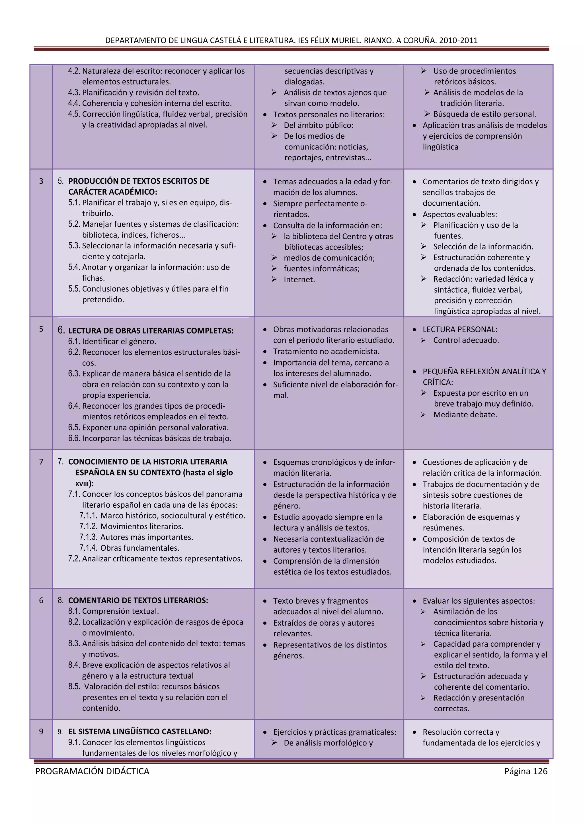 DEPARTAMENTO DE LINGUA CASTELÁ E LITERATURA. IES FÉLIX MURIEL. RIANXO. A CORUÑA. 2010-2011
PROGRAMACIÓN DIDÁCTICA Página 126
4.2. Naturaleza del escrito: reconocer y aplicar los
elementos estructurales.
4.3. Planificación y revisión del texto.
4.4. Coherencia y cohesión interna del escrito.
4.5. Corrección lingüística, fluidez verbal, precisión
y la creatividad apropiadas al nivel.
secuencias descriptivas y
dialogadas.
 Análisis de textos ajenos que
sirvan como modelo.
 Textos personales no literarios:
 Del ámbito público:
 De los medios de
comunicación: noticias,
reportajes, entrevistas...
 Uso de procedimientos
retóricos básicos.
 Análisis de modelos de la
tradición literaria.
 Búsqueda de estilo personal.
 Aplicación tras análisis de modelos
y ejercicios de comprensión
lingüística
3 5. PRODUCCIÓN DE TEXTOS ESCRITOS DE
CARÁCTER ACADÉMICO:
5.1. Planificar el trabajo y, si es en equipo, dis-
tribuirlo.
5.2. Manejar fuentes y sistemas de clasificación:
biblioteca, índices, ficheros...
5.3. Seleccionar la información necesaria y sufi-
ciente y cotejarla.
5.4. Anotar y organizar la información: uso de
fichas.
5.5. Conclusiones objetivas y útiles para el fin
pretendido.
 Temas adecuados a la edad y for-
mación de los alumnos.
 Siempre perfectamente o-
rientados.
 Consulta de la información en:
 la biblioteca del Centro y otras
bibliotecas accesibles;
 medios de comunicación;
 fuentes informáticas;
 Internet.
 Comentarios de texto dirigidos y
sencillos trabajos de
documentación.
 Aspectos evaluables:
 Planificación y uso de la
fuentes.
 Selección de la información.
 Estructuración coherente y
ordenada de los contenidos.
 Redacción: variedad léxica y
sintáctica, fluidez verbal,
precisión y corrección
lingüística apropiadas al nivel.
5 6. LECTURA DE OBRAS LITERARIAS COMPLETAS:
6.1. Identificar el género.
6.2. Reconocer los elementos estructurales bási-
cos.
6.3. Explicar de manera básica el sentido de la
obra en relación con su contexto y con la
propia experiencia.
6.4. Reconocer los grandes tipos de procedi-
mientos retóricos empleados en el texto.
6.5. Exponer una opinión personal valorativa.
6.6. Incorporar las técnicas básicas de trabajo.
 Obras motivadoras relacionadas
con el periodo literario estudiado.
 Tratamiento no academicista.
 Importancia del tema, cercano a
los intereses del alumnado.
 Suficiente nivel de elaboración for-
mal.
 LECTURA PERSONAL:
 Control adecuado.
 PEQUEÑA REFLEXIÓN ANALÍTICA Y
CRÍTICA:
 Expuesta por escrito en un
breve trabajo muy definido.
 Mediante debate.
7 7. CONOCIMIENTO DE LA HISTORIA LITERARIA
ESPAÑOLA EN SU CONTEXTO (hasta el siglo
XVIII):
7.1. Conocer los conceptos básicos del panorama
literario español en cada una de las épocas:
7.1.1. Marco histórico, sociocultural y estético.
7.1.2. Movimientos literarios.
7.1.3. Autores más importantes.
7.1.4. Obras fundamentales.
7.2. Analizar críticamente textos representativos.
 Esquemas cronológicos y de infor-
mación literaria.
 Estructuración de la información
desde la perspectiva histórica y de
género.
 Estudio apoyado siempre en la
lectura y análisis de textos.
 Necesaria contextualización de
autores y textos literarios.
 Comprensión de la dimensión
estética de los textos estudiados.
 Cuestiones de aplicación y de
relación crítica de la información.
 Trabajos de documentación y de
síntesis sobre cuestiones de
historia literaria.
 Elaboración de esquemas y
resúmenes.
 Composición de textos de
intención literaria según los
modelos estudiados.
6 8. COMENTARIO DE TEXTOS LITERARIOS:
8.1. Comprensión textual.
8.2. Localización y explicación de rasgos de época
o movimiento.
8.3. Análisis básico del contenido del texto: temas
y motivos.
8.4. Breve explicación de aspectos relativos al
género y a la estructura textual
8.5. Valoración del estilo: recursos básicos
presentes en el texto y su relación con el
contenido.
 Texto breves y fragmentos
adecuados al nivel del alumno.
 Extraídos de obras y autores
relevantes.
 Representativos de los distintos
géneros.
 Evaluar los siguientes aspectos:
 Asimilación de los
conocimientos sobre historia y
técnica literaria.
 Capacidad para comprender y
explicar el sentido, la forma y el
estilo del texto.
 Estructuración adecuada y
coherente del comentario.
 Redacción y presentación
correctas.
9 9. EL SISTEMA LINGÜÍSTICO CASTELLANO:
9.1. Conocer los elementos lingüísticos
fundamentales de los niveles morfológico y
 Ejercicios y prácticas gramaticales:
 De análisis morfológico y
 Resolución correcta y
fundamentada de los ejercicios y
 
