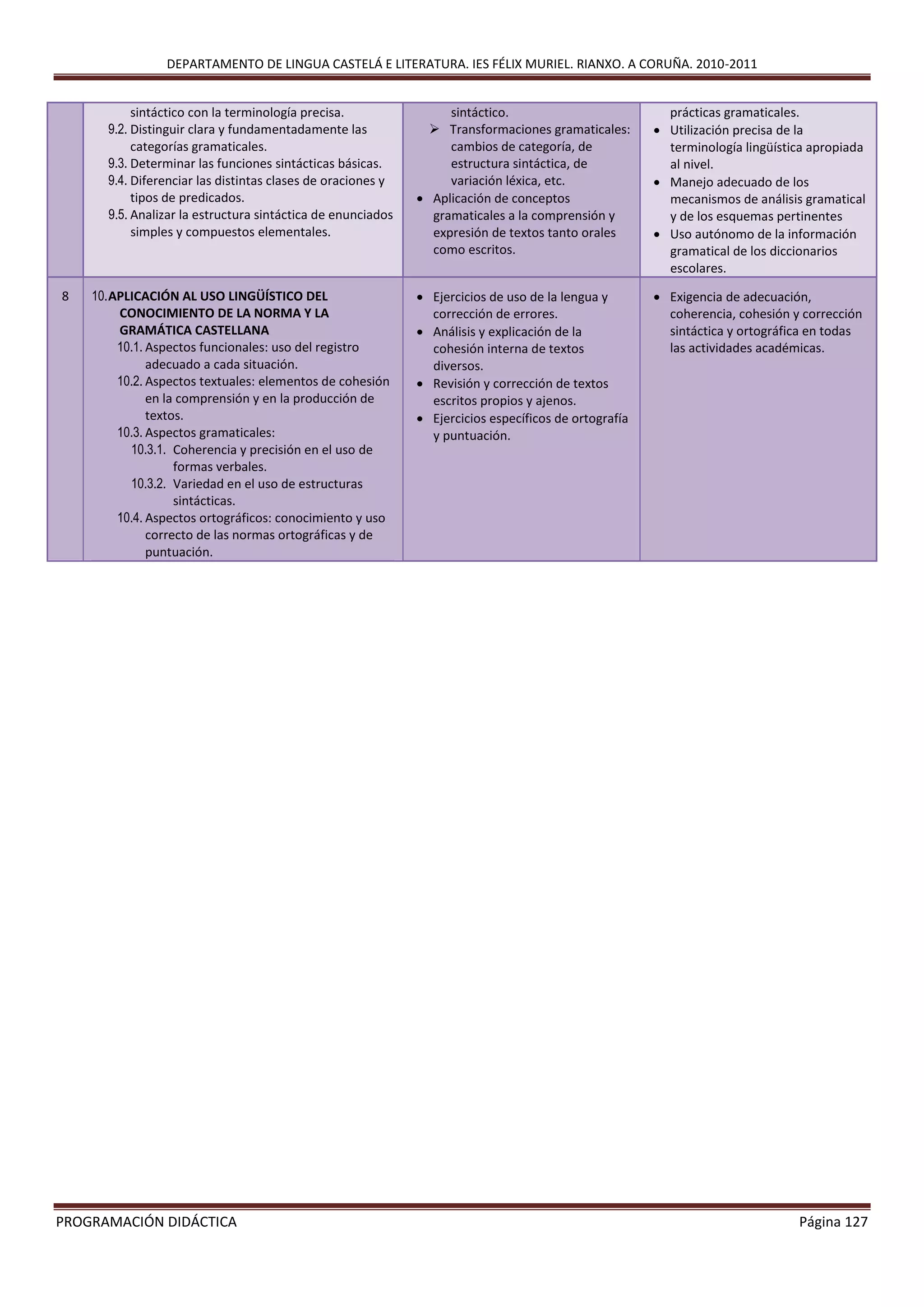 DEPARTAMENTO DE LINGUA CASTELÁ E LITERATURA. IES FÉLIX MURIEL. RIANXO. A CORUÑA. 2010-2011
PROGRAMACIÓN DIDÁCTICA Página 127
sintáctico con la terminología precisa.
9.2. Distinguir clara y fundamentadamente las
categorías gramaticales.
9.3. Determinar las funciones sintácticas básicas.
9.4. Diferenciar las distintas clases de oraciones y
tipos de predicados.
9.5. Analizar la estructura sintáctica de enunciados
simples y compuestos elementales.
sintáctico.
 Transformaciones gramaticales:
cambios de categoría, de
estructura sintáctica, de
variación léxica, etc.
 Aplicación de conceptos
gramaticales a la comprensión y
expresión de textos tanto orales
como escritos.
prácticas gramaticales.
 Utilización precisa de la
terminología lingüística apropiada
al nivel.
 Manejo adecuado de los
mecanismos de análisis gramatical
y de los esquemas pertinentes
 Uso autónomo de la información
gramatical de los diccionarios
escolares.
8 10.APLICACIÓN AL USO LINGÜÍSTICO DEL
CONOCIMIENTO DE LA NORMA Y LA
GRAMÁTICA CASTELLANA
10.1. Aspectos funcionales: uso del registro
adecuado a cada situación.
10.2. Aspectos textuales: elementos de cohesión
en la comprensión y en la producción de
textos.
10.3. Aspectos gramaticales:
10.3.1. Coherencia y precisión en el uso de
formas verbales.
10.3.2. Variedad en el uso de estructuras
sintácticas.
10.4. Aspectos ortográficos: conocimiento y uso
correcto de las normas ortográficas y de
puntuación.
 Ejercicios de uso de la lengua y
corrección de errores.
 Análisis y explicación de la
cohesión interna de textos
diversos.
 Revisión y corrección de textos
escritos propios y ajenos.
 Ejercicios específicos de ortografía
y puntuación.
 Exigencia de adecuación,
coherencia, cohesión y corrección
sintáctica y ortográfica en todas
las actividades académicas.
 
