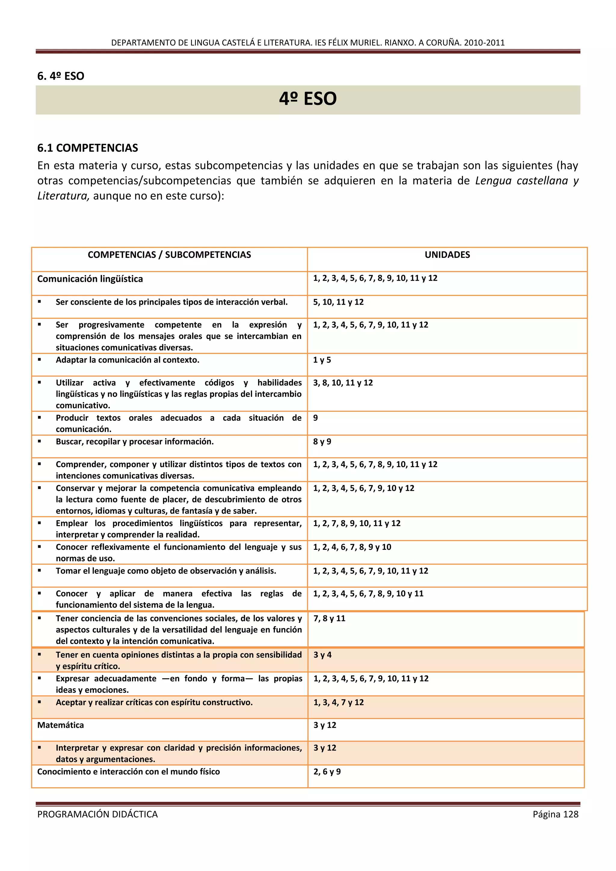 DEPARTAMENTO DE LINGUA CASTELÁ E LITERATURA. IES FÉLIX MURIEL. RIANXO. A CORUÑA. 2010-2011
PROGRAMACIÓN DIDÁCTICA Página 128
6. 4º ESO
4º ESO
6.1 COMPETENCIAS
En esta materia y curso, estas subcompetencias y las unidades en que se trabajan son las siguientes (hay
otras competencias/subcompetencias que también se adquieren en la materia de Lengua castellana y
Literatura, aunque no en este curso):
 Tener conciencia de las convenciones sociales, de los valores y
aspectos culturales y de la versatilidad del lenguaje en función
del contexto y la intención comunicativa.
7, 8 y 11
 Tener en cuenta opiniones distintas a la propia con sensibilidad
y espíritu crítico.
3 y 4
 Expresar adecuadamente —en fondo y forma— las propias
ideas y emociones.
1, 2, 3, 4, 5, 6, 7, 9, 10, 11 y 12
 Aceptar y realizar críticas con espíritu constructivo. 1, 3, 4, 7 y 12
Matemática 3 y 12
 Interpretar y expresar con claridad y precisión informaciones,
datos y argumentaciones.
3 y 12
Conocimiento e interacción con el mundo físico 2, 6 y 9
COMPETENCIAS / SUBCOMPETENCIAS UNIDADES
Comunicación lingüística 1, 2, 3, 4, 5, 6, 7, 8, 9, 10, 11 y 12
 Ser consciente de los principales tipos de interacción verbal. 5, 10, 11 y 12
 Ser progresivamente competente en la expresión y
comprensión de los mensajes orales que se intercambian en
situaciones comunicativas diversas.
1, 2, 3, 4, 5, 6, 7, 9, 10, 11 y 12
 Adaptar la comunicación al contexto. 1 y 5
 Utilizar activa y efectivamente códigos y habilidades
lingüísticas y no lingüísticas y las reglas propias del intercambio
comunicativo.
3, 8, 10, 11 y 12
 Producir textos orales adecuados a cada situación de
comunicación.
9
 Buscar, recopilar y procesar información. 8 y 9
 Comprender, componer y utilizar distintos tipos de textos con
intenciones comunicativas diversas.
1, 2, 3, 4, 5, 6, 7, 8, 9, 10, 11 y 12
 Conservar y mejorar la competencia comunicativa empleando
la lectura como fuente de placer, de descubrimiento de otros
entornos, idiomas y culturas, de fantasía y de saber.
1, 2, 3, 4, 5, 6, 7, 9, 10 y 12
 Emplear los procedimientos lingüísticos para representar,
interpretar y comprender la realidad.
1, 2, 7, 8, 9, 10, 11 y 12
 Conocer reflexivamente el funcionamiento del lenguaje y sus
normas de uso.
1, 2, 4, 6, 7, 8, 9 y 10
 Tomar el lenguaje como objeto de observación y análisis. 1, 2, 3, 4, 5, 6, 7, 9, 10, 11 y 12
 Conocer y aplicar de manera efectiva las reglas de
funcionamiento del sistema de la lengua.
1, 2, 3, 4, 5, 6, 7, 8, 9, 10 y 11
 