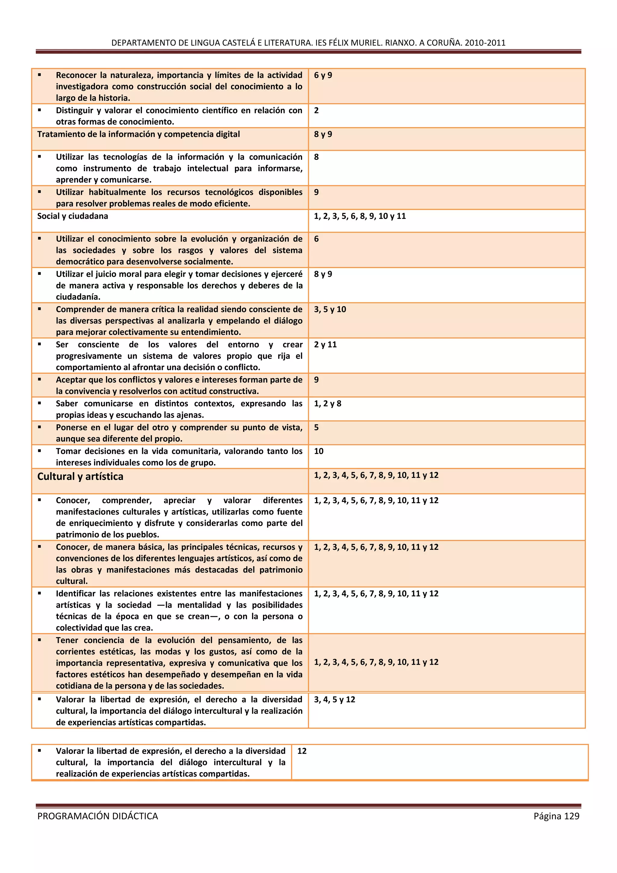 DEPARTAMENTO DE LINGUA CASTELÁ E LITERATURA. IES FÉLIX MURIEL. RIANXO. A CORUÑA. 2010-2011
PROGRAMACIÓN DIDÁCTICA Página 129
 Reconocer la naturaleza, importancia y límites de la actividad
investigadora como construcción social del conocimiento a lo
largo de la historia.
6 y 9
 Distinguir y valorar el conocimiento científico en relación con
otras formas de conocimiento.
2
Tratamiento de la información y competencia digital 8 y 9
 Utilizar las tecnologías de la información y la comunicación
como instrumento de trabajo intelectual para informarse,
aprender y comunicarse.
8
 Utilizar habitualmente los recursos tecnológicos disponibles
para resolver problemas reales de modo eficiente.
9
Social y ciudadana 1, 2, 3, 5, 6, 8, 9, 10 y 11
 Utilizar el conocimiento sobre la evolución y organización de
las sociedades y sobre los rasgos y valores del sistema
democrático para desenvolverse socialmente.
6
 Utilizar el juicio moral para elegir y tomar decisiones y ejerceré
de manera activa y responsable los derechos y deberes de la
ciudadanía.
8 y 9
 Comprender de manera crítica la realidad siendo consciente de
las diversas perspectivas al analizarla y empelando el diálogo
para mejorar colectivamente su entendimiento.
3, 5 y 10
 Ser consciente de los valores del entorno y crear
progresivamente un sistema de valores propio que rija el
comportamiento al afrontar una decisión o conflicto.
2 y 11
 Aceptar que los conflictos y valores e intereses forman parte de
la convivencia y resolverlos con actitud constructiva.
9
 Saber comunicarse en distintos contextos, expresando las
propias ideas y escuchando las ajenas.
1, 2 y 8
 Ponerse en el lugar del otro y comprender su punto de vista,
aunque sea diferente del propio.
5
 Tomar decisiones en la vida comunitaria, valorando tanto los
intereses individuales como los de grupo.
10
Cultural y artística 1, 2, 3, 4, 5, 6, 7, 8, 9, 10, 11 y 12
 Conocer, comprender, apreciar y valorar diferentes
manifestaciones culturales y artísticas, utilizarlas como fuente
de enriquecimiento y disfrute y considerarlas como parte del
patrimonio de los pueblos.
1, 2, 3, 4, 5, 6, 7, 8, 9, 10, 11 y 12
 Conocer, de manera básica, las principales técnicas, recursos y
convenciones de los diferentes lenguajes artísticos, así como de
las obras y manifestaciones más destacadas del patrimonio
cultural.
1, 2, 3, 4, 5, 6, 7, 8, 9, 10, 11 y 12
 Identificar las relaciones existentes entre las manifestaciones
artísticas y la sociedad —la mentalidad y las posibilidades
técnicas de la época en que se crean—, o con la persona o
colectividad que las crea.
1, 2, 3, 4, 5, 6, 7, 8, 9, 10, 11 y 12
 Tener conciencia de la evolución del pensamiento, de las
corrientes estéticas, las modas y los gustos, así como de la
importancia representativa, expresiva y comunicativa que los
factores estéticos han desempeñado y desempeñan en la vida
cotidiana de la persona y de las sociedades.
1, 2, 3, 4, 5, 6, 7, 8, 9, 10, 11 y 12
 Valorar la libertad de expresión, el derecho a la diversidad
cultural, la importancia del diálogo intercultural y la realización
de experiencias artísticas compartidas.
3, 4, 5 y 12
 Valorar la libertad de expresión, el derecho a la diversidad
cultural, la importancia del diálogo intercultural y la
realización de experiencias artísticas compartidas.
12
 