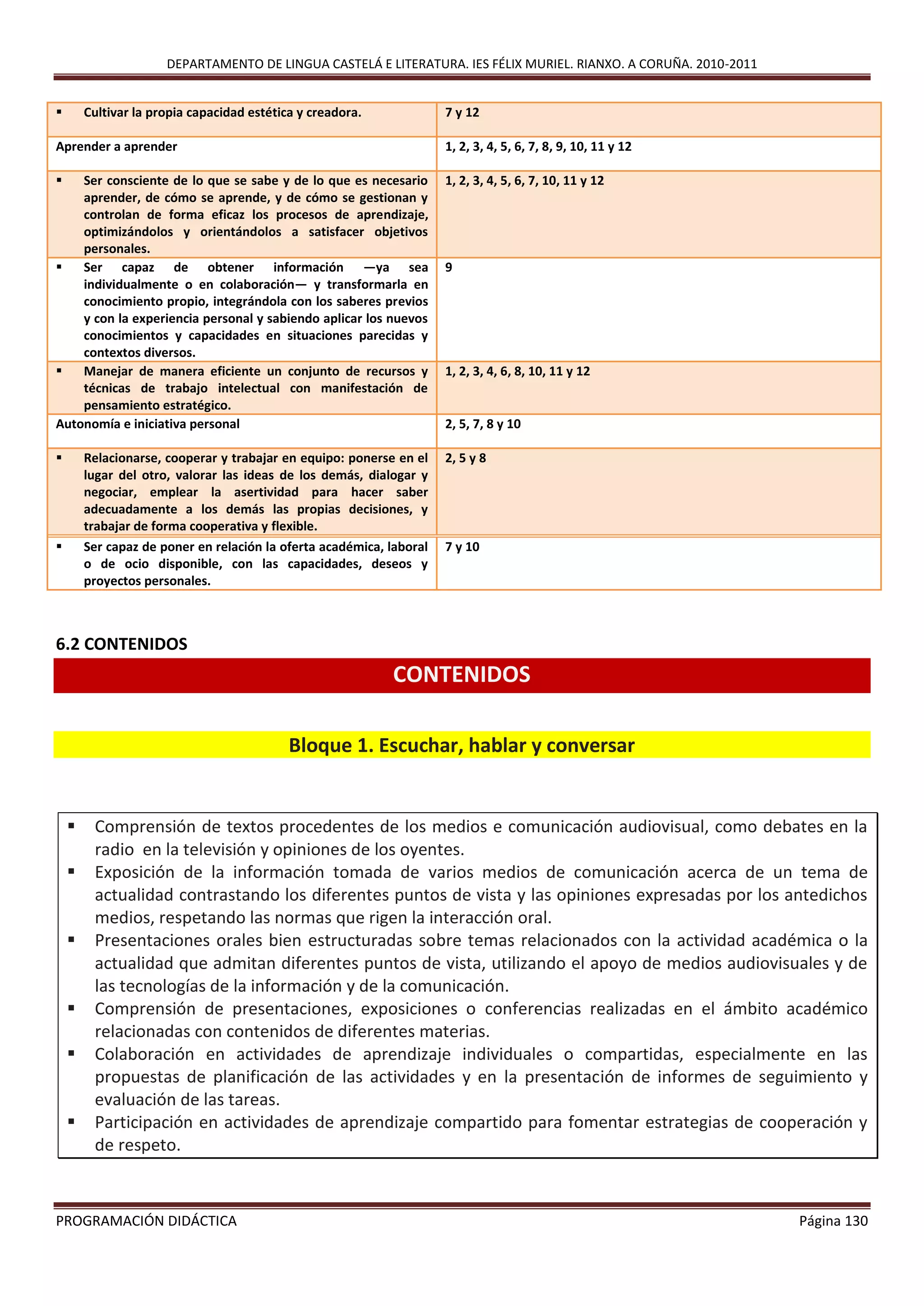 DEPARTAMENTO DE LINGUA CASTELÁ E LITERATURA. IES FÉLIX MURIEL. RIANXO. A CORUÑA. 2010-2011
PROGRAMACIÓN DIDÁCTICA Página 130
 Cultivar la propia capacidad estética y creadora. 7 y 12
Aprender a aprender 1, 2, 3, 4, 5, 6, 7, 8, 9, 10, 11 y 12
 Ser consciente de lo que se sabe y de lo que es necesario
aprender, de cómo se aprende, y de cómo se gestionan y
controlan de forma eficaz los procesos de aprendizaje,
optimizándolos y orientándolos a satisfacer objetivos
personales.
1, 2, 3, 4, 5, 6, 7, 10, 11 y 12
 Ser capaz de obtener información —ya sea
individualmente o en colaboración— y transformarla en
conocimiento propio, integrándola con los saberes previos
y con la experiencia personal y sabiendo aplicar los nuevos
conocimientos y capacidades en situaciones parecidas y
contextos diversos.
9
 Manejar de manera eficiente un conjunto de recursos y
técnicas de trabajo intelectual con manifestación de
pensamiento estratégico.
1, 2, 3, 4, 6, 8, 10, 11 y 12
Autonomía e iniciativa personal 2, 5, 7, 8 y 10
 Relacionarse, cooperar y trabajar en equipo: ponerse en el
lugar del otro, valorar las ideas de los demás, dialogar y
negociar, emplear la asertividad para hacer saber
adecuadamente a los demás las propias decisiones, y
trabajar de forma cooperativa y flexible.
2, 5 y 8
 Ser capaz de poner en relación la oferta académica, laboral
o de ocio disponible, con las capacidades, deseos y
proyectos personales.
7 y 10
6.2 CONTENIDOS
CONTENIDOS
Bloque 1. Escuchar, hablar y conversar
 Comprensión de textos procedentes de los medios e comunicación audiovisual, como debates en la
radio en la televisión y opiniones de los oyentes.
 Exposición de la información tomada de varios medios de comunicación acerca de un tema de
actualidad contrastando los diferentes puntos de vista y las opiniones expresadas por los antedichos
medios, respetando las normas que rigen la interacción oral.
 Presentaciones orales bien estructuradas sobre temas relacionados con la actividad académica o la
actualidad que admitan diferentes puntos de vista, utilizando el apoyo de medios audiovisuales y de
las tecnologías de la información y de la comunicación.
 Comprensión de presentaciones, exposiciones o conferencias realizadas en el ámbito académico
relacionadas con contenidos de diferentes materias.
 Colaboración en actividades de aprendizaje individuales o compartidas, especialmente en las
propuestas de planificación de las actividades y en la presentación de informes de seguimiento y
evaluación de las tareas.
 Participación en actividades de aprendizaje compartido para fomentar estrategias de cooperación y
de respeto.
 