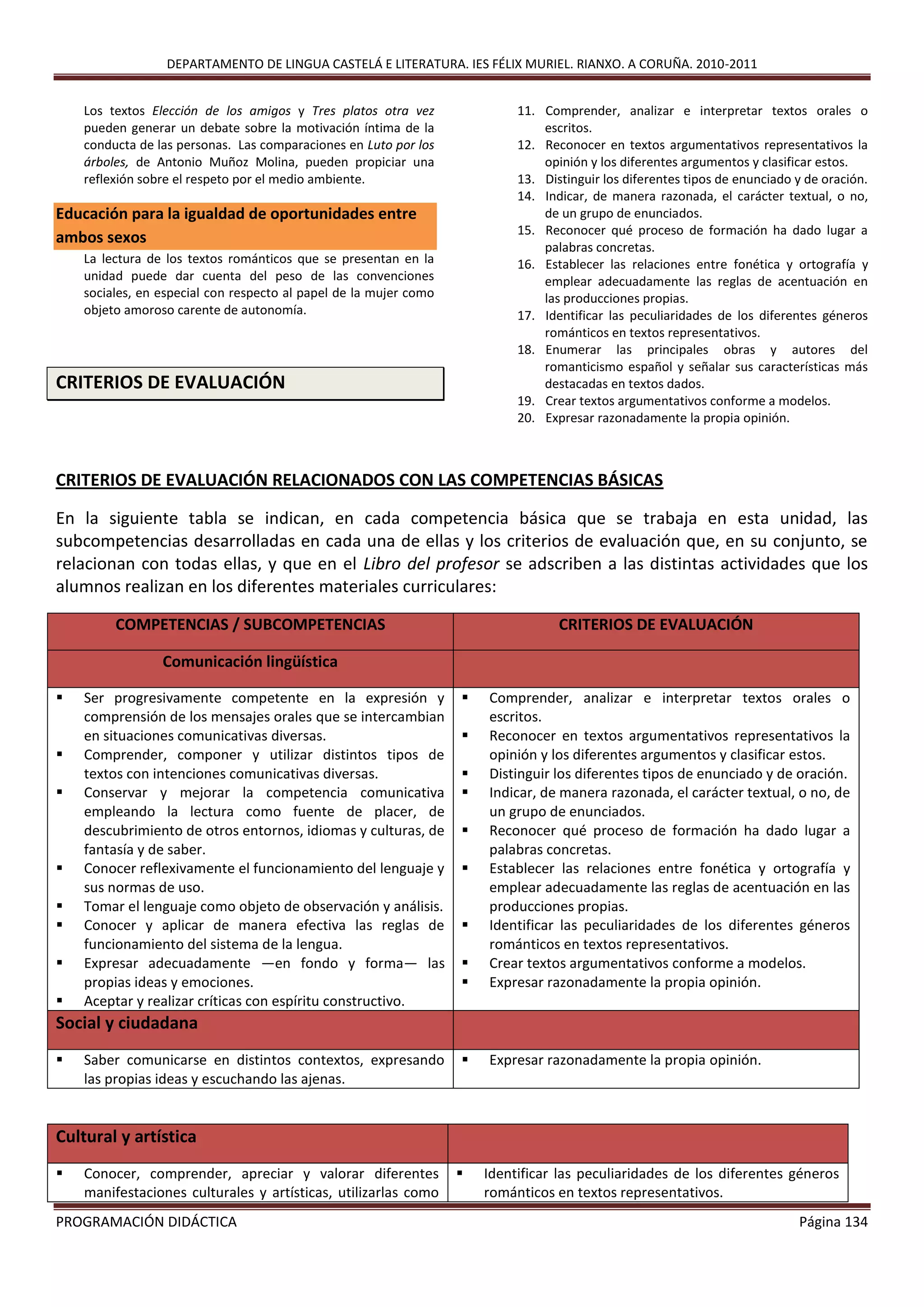 DEPARTAMENTO DE LINGUA CASTELÁ E LITERATURA. IES FÉLIX MURIEL. RIANXO. A CORUÑA. 2010-2011
PROGRAMACIÓN DIDÁCTICA Página 134
Los textos Elección de los amigos y Tres platos otra vez
pueden generar un debate sobre la motivación íntima de la
conducta de las personas. Las comparaciones en Luto por los
árboles, de Antonio Muñoz Molina, pueden propiciar una
reflexión sobre el respeto por el medio ambiente.
Educación para la igualdad de oportunidades entre
ambos sexos
La lectura de los textos románticos que se presentan en la
unidad puede dar cuenta del peso de las convenciones
sociales, en especial con respecto al papel de la mujer como
objeto amoroso carente de autonomía.
CRITERIOS DE EVALUACIÓN
11. Comprender, analizar e interpretar textos orales o
escritos.
12. Reconocer en textos argumentativos representativos la
opinión y los diferentes argumentos y clasificar estos.
13. Distinguir los diferentes tipos de enunciado y de oración.
14. Indicar, de manera razonada, el carácter textual, o no,
de un grupo de enunciados.
15. Reconocer qué proceso de formación ha dado lugar a
palabras concretas.
16. Establecer las relaciones entre fonética y ortografía y
emplear adecuadamente las reglas de acentuación en
las producciones propias.
17. Identificar las peculiaridades de los diferentes géneros
románticos en textos representativos.
18. Enumerar las principales obras y autores del
romanticismo español y señalar sus características más
destacadas en textos dados.
19. Crear textos argumentativos conforme a modelos.
20. Expresar razonadamente la propia opinión.
CRITERIOS DE EVALUACIÓN RELACIONADOS CON LAS COMPETENCIAS BÁSICAS
En la siguiente tabla se indican, en cada competencia básica que se trabaja en esta unidad, las
subcompetencias desarrolladas en cada una de ellas y los criterios de evaluación que, en su conjunto, se
relacionan con todas ellas, y que en el Libro del profesor se adscriben a las distintas actividades que los
alumnos realizan en los diferentes materiales curriculares:
COMPETENCIAS / SUBCOMPETENCIAS CRITERIOS DE EVALUACIÓN
Comunicación lingüística
 Ser progresivamente competente en la expresión y
comprensión de los mensajes orales que se intercambian
en situaciones comunicativas diversas.
 Comprender, componer y utilizar distintos tipos de
textos con intenciones comunicativas diversas.
 Conservar y mejorar la competencia comunicativa
empleando la lectura como fuente de placer, de
descubrimiento de otros entornos, idiomas y culturas, de
fantasía y de saber.
 Conocer reflexivamente el funcionamiento del lenguaje y
sus normas de uso.
 Tomar el lenguaje como objeto de observación y análisis.
 Conocer y aplicar de manera efectiva las reglas de
funcionamiento del sistema de la lengua.
 Expresar adecuadamente —en fondo y forma— las
propias ideas y emociones.
 Aceptar y realizar críticas con espíritu constructivo.
 Comprender, analizar e interpretar textos orales o
escritos.
 Reconocer en textos argumentativos representativos la
opinión y los diferentes argumentos y clasificar estos.
 Distinguir los diferentes tipos de enunciado y de oración.
 Indicar, de manera razonada, el carácter textual, o no, de
un grupo de enunciados.
 Reconocer qué proceso de formación ha dado lugar a
palabras concretas.
 Establecer las relaciones entre fonética y ortografía y
emplear adecuadamente las reglas de acentuación en las
producciones propias.
 Identificar las peculiaridades de los diferentes géneros
románticos en textos representativos.
 Crear textos argumentativos conforme a modelos.
 Expresar razonadamente la propia opinión.
Social y ciudadana
 Saber comunicarse en distintos contextos, expresando
las propias ideas y escuchando las ajenas.
 Expresar razonadamente la propia opinión.
Cultural y artística
 Conocer, comprender, apreciar y valorar diferentes
manifestaciones culturales y artísticas, utilizarlas como
 Identificar las peculiaridades de los diferentes géneros
románticos en textos representativos.
 