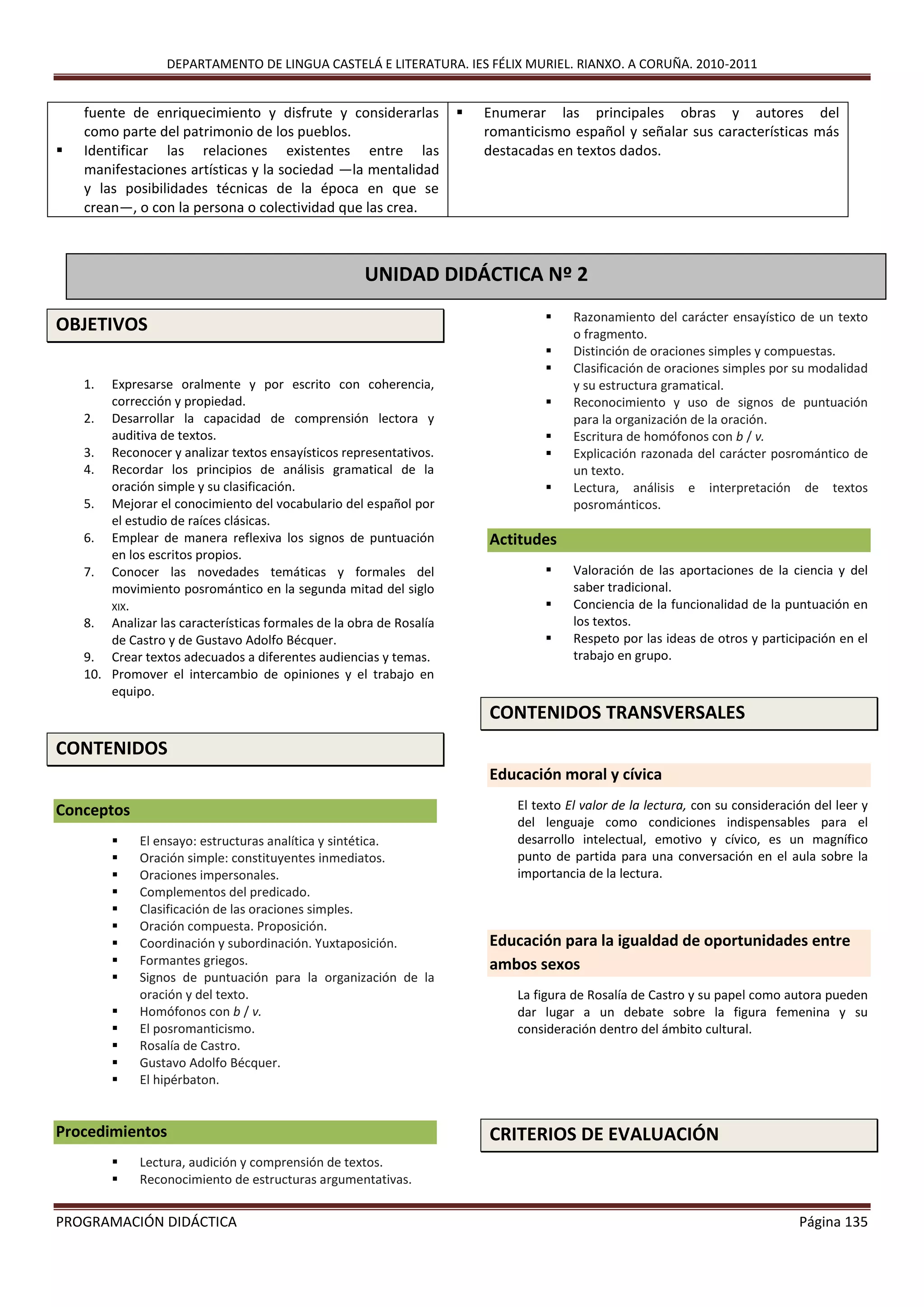DEPARTAMENTO DE LINGUA CASTELÁ E LITERATURA. IES FÉLIX MURIEL. RIANXO. A CORUÑA. 2010-2011
PROGRAMACIÓN DIDÁCTICA Página 135
OBJETIVOS
1. Expresarse oralmente y por escrito con coherencia,
corrección y propiedad.
2. Desarrollar la capacidad de comprensión lectora y
auditiva de textos.
3. Reconocer y analizar textos ensayísticos representativos.
4. Recordar los principios de análisis gramatical de la
oración simple y su clasificación.
5. Mejorar el conocimiento del vocabulario del español por
el estudio de raíces clásicas.
6. Emplear de manera reflexiva los signos de puntuación
en los escritos propios.
7. Conocer las novedades temáticas y formales del
movimiento posromántico en la segunda mitad del siglo
XIX.
8. Analizar las características formales de la obra de Rosalía
de Castro y de Gustavo Adolfo Bécquer.
9. Crear textos adecuados a diferentes audiencias y temas.
10. Promover el intercambio de opiniones y el trabajo en
equipo.
CONTENIDOS
Conceptos
 El ensayo: estructuras analítica y sintética.
 Oración simple: constituyentes inmediatos.
 Oraciones impersonales.
 Complementos del predicado.
 Clasificación de las oraciones simples.
 Oración compuesta. Proposición.
 Coordinación y subordinación. Yuxtaposición.
 Formantes griegos.
 Signos de puntuación para la organización de la
oración y del texto.
 Homófonos con b / v.
 El posromanticismo.
 Rosalía de Castro.
 Gustavo Adolfo Bécquer.
 El hipérbaton.
Procedimientos
 Lectura, audición y comprensión de textos.
 Reconocimiento de estructuras argumentativas.
 Razonamiento del carácter ensayístico de un texto
o fragmento.
 Distinción de oraciones simples y compuestas.
 Clasificación de oraciones simples por su modalidad
y su estructura gramatical.
 Reconocimiento y uso de signos de puntuación
para la organización de la oración.
 Escritura de homófonos con b / v.
 Explicación razonada del carácter posromántico de
un texto.
 Lectura, análisis e interpretación de textos
posrománticos.
Actitudes
 Valoración de las aportaciones de la ciencia y del
saber tradicional.
 Conciencia de la funcionalidad de la puntuación en
los textos.
 Respeto por las ideas de otros y participación en el
trabajo en grupo.
CONTENIDOS TRANSVERSALES
Educación moral y cívica
El texto El valor de la lectura, con su consideración del leer y
del lenguaje como condiciones indispensables para el
desarrollo intelectual, emotivo y cívico, es un magnífico
punto de partida para una conversación en el aula sobre la
importancia de la lectura.
Educación para la igualdad de oportunidades entre
ambos sexos
La figura de Rosalía de Castro y su papel como autora pueden
dar lugar a un debate sobre la figura femenina y su
consideración dentro del ámbito cultural.
CRITERIOS DE EVALUACIÓN
fuente de enriquecimiento y disfrute y considerarlas
como parte del patrimonio de los pueblos.
 Identificar las relaciones existentes entre las
manifestaciones artísticas y la sociedad —la mentalidad
y las posibilidades técnicas de la época en que se
crean—, o con la persona o colectividad que las crea.
 Enumerar las principales obras y autores del
romanticismo español y señalar sus características más
destacadas en textos dados.
UNIDAD DIDÁCTICA Nº 2
PRIMERAS IMPRESIONES
 