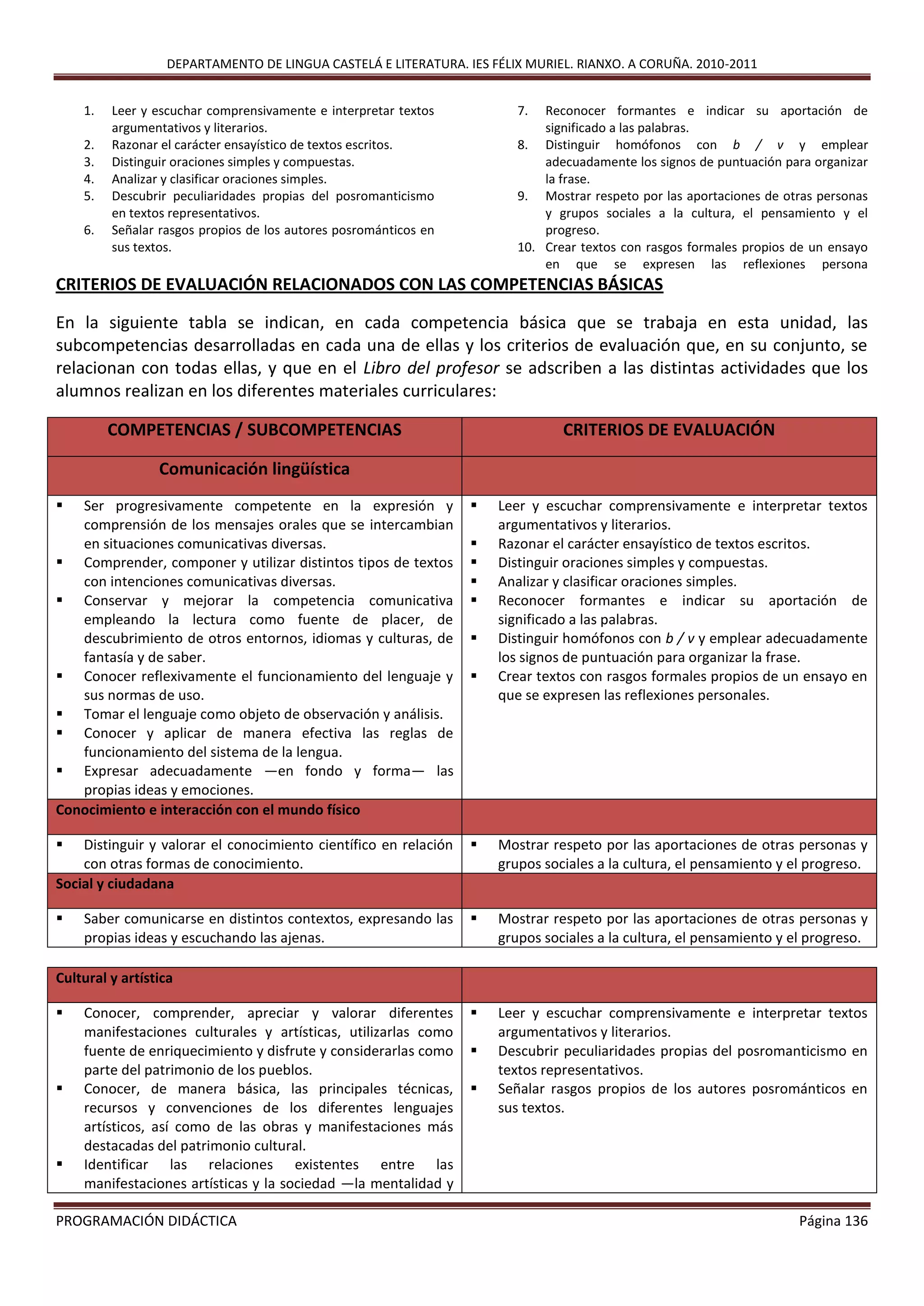 DEPARTAMENTO DE LINGUA CASTELÁ E LITERATURA. IES FÉLIX MURIEL. RIANXO. A CORUÑA. 2010-2011
PROGRAMACIÓN DIDÁCTICA Página 136
1. Leer y escuchar comprensivamente e interpretar textos
argumentativos y literarios.
2. Razonar el carácter ensayístico de textos escritos.
3. Distinguir oraciones simples y compuestas.
4. Analizar y clasificar oraciones simples.
5. Descubrir peculiaridades propias del posromanticismo
en textos representativos.
6. Señalar rasgos propios de los autores posrománticos en
sus textos.
7. Reconocer formantes e indicar su aportación de
significado a las palabras.
8. Distinguir homófonos con b / v y emplear
adecuadamente los signos de puntuación para organizar
la frase.
9. Mostrar respeto por las aportaciones de otras personas
y grupos sociales a la cultura, el pensamiento y el
progreso.
10. Crear textos con rasgos formales propios de un ensayo
en que se expresen las reflexiones persona
CRITERIOS DE EVALUACIÓN RELACIONADOS CON LAS COMPETENCIAS BÁSICAS
En la siguiente tabla se indican, en cada competencia básica que se trabaja en esta unidad, las
subcompetencias desarrolladas en cada una de ellas y los criterios de evaluación que, en su conjunto, se
relacionan con todas ellas, y que en el Libro del profesor se adscriben a las distintas actividades que los
alumnos realizan en los diferentes materiales curriculares:
COMPETENCIAS / SUBCOMPETENCIAS CRITERIOS DE EVALUACIÓN
Comunicación lingüística
 Ser progresivamente competente en la expresión y
comprensión de los mensajes orales que se intercambian
en situaciones comunicativas diversas.
 Comprender, componer y utilizar distintos tipos de textos
con intenciones comunicativas diversas.
 Conservar y mejorar la competencia comunicativa
empleando la lectura como fuente de placer, de
descubrimiento de otros entornos, idiomas y culturas, de
fantasía y de saber.
 Conocer reflexivamente el funcionamiento del lenguaje y
sus normas de uso.
 Tomar el lenguaje como objeto de observación y análisis.
 Conocer y aplicar de manera efectiva las reglas de
funcionamiento del sistema de la lengua.
 Expresar adecuadamente —en fondo y forma— las
propias ideas y emociones.
 Leer y escuchar comprensivamente e interpretar textos
argumentativos y literarios.
 Razonar el carácter ensayístico de textos escritos.
 Distinguir oraciones simples y compuestas.
 Analizar y clasificar oraciones simples.
 Reconocer formantes e indicar su aportación de
significado a las palabras.
 Distinguir homófonos con b / v y emplear adecuadamente
los signos de puntuación para organizar la frase.
 Crear textos con rasgos formales propios de un ensayo en
que se expresen las reflexiones personales.
Conocimiento e interacción con el mundo físico
 Distinguir y valorar el conocimiento científico en relación
con otras formas de conocimiento.
 Mostrar respeto por las aportaciones de otras personas y
grupos sociales a la cultura, el pensamiento y el progreso.
Social y ciudadana
 Saber comunicarse en distintos contextos, expresando las
propias ideas y escuchando las ajenas.
 Mostrar respeto por las aportaciones de otras personas y
grupos sociales a la cultura, el pensamiento y el progreso.
Cultural y artística
 Conocer, comprender, apreciar y valorar diferentes
manifestaciones culturales y artísticas, utilizarlas como
fuente de enriquecimiento y disfrute y considerarlas como
parte del patrimonio de los pueblos.
 Conocer, de manera básica, las principales técnicas,
recursos y convenciones de los diferentes lenguajes
artísticos, así como de las obras y manifestaciones más
destacadas del patrimonio cultural.
 Identificar las relaciones existentes entre las
manifestaciones artísticas y la sociedad —la mentalidad y
 Leer y escuchar comprensivamente e interpretar textos
argumentativos y literarios.
 Descubrir peculiaridades propias del posromanticismo en
textos representativos.
 Señalar rasgos propios de los autores posrománticos en
sus textos.
 