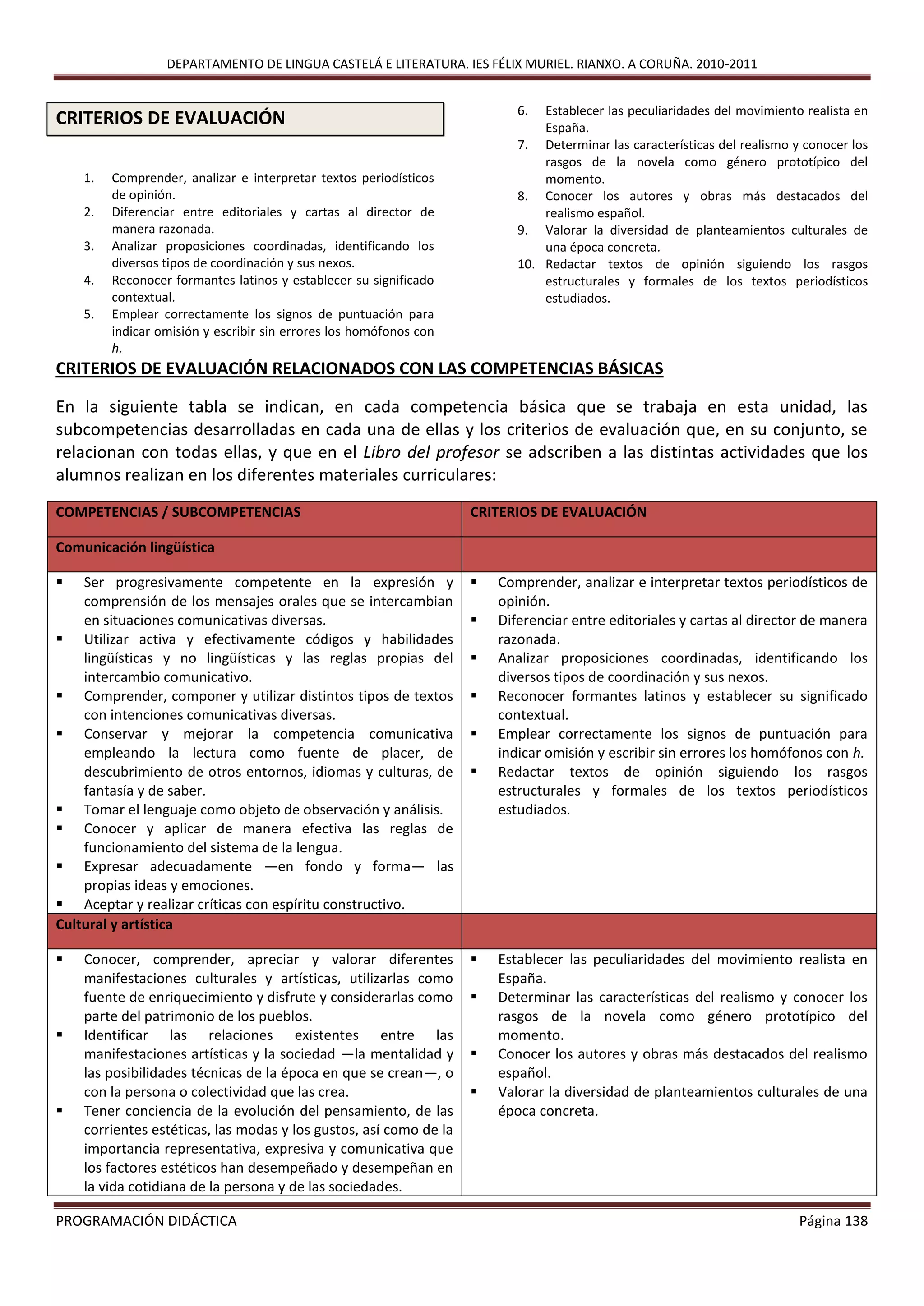DEPARTAMENTO DE LINGUA CASTELÁ E LITERATURA. IES FÉLIX MURIEL. RIANXO. A CORUÑA. 2010-2011
PROGRAMACIÓN DIDÁCTICA Página 138
CRITERIOS DE EVALUACIÓN
1. Comprender, analizar e interpretar textos periodísticos
de opinión.
2. Diferenciar entre editoriales y cartas al director de
manera razonada.
3. Analizar proposiciones coordinadas, identificando los
diversos tipos de coordinación y sus nexos.
4. Reconocer formantes latinos y establecer su significado
contextual.
5. Emplear correctamente los signos de puntuación para
indicar omisión y escribir sin errores los homófonos con
h.
6. Establecer las peculiaridades del movimiento realista en
España.
7. Determinar las características del realismo y conocer los
rasgos de la novela como género prototípico del
momento.
8. Conocer los autores y obras más destacados del
realismo español.
9. Valorar la diversidad de planteamientos culturales de
una época concreta.
10. Redactar textos de opinión siguiendo los rasgos
estructurales y formales de los textos periodísticos
estudiados.
CRITERIOS DE EVALUACIÓN RELACIONADOS CON LAS COMPETENCIAS BÁSICAS
En la siguiente tabla se indican, en cada competencia básica que se trabaja en esta unidad, las
subcompetencias desarrolladas en cada una de ellas y los criterios de evaluación que, en su conjunto, se
relacionan con todas ellas, y que en el Libro del profesor se adscriben a las distintas actividades que los
alumnos realizan en los diferentes materiales curriculares:
COMPETENCIAS / SUBCOMPETENCIAS CRITERIOS DE EVALUACIÓN
Comunicación lingüística
 Ser progresivamente competente en la expresión y
comprensión de los mensajes orales que se intercambian
en situaciones comunicativas diversas.
 Utilizar activa y efectivamente códigos y habilidades
lingüísticas y no lingüísticas y las reglas propias del
intercambio comunicativo.
 Comprender, componer y utilizar distintos tipos de textos
con intenciones comunicativas diversas.
 Conservar y mejorar la competencia comunicativa
empleando la lectura como fuente de placer, de
descubrimiento de otros entornos, idiomas y culturas, de
fantasía y de saber.
 Tomar el lenguaje como objeto de observación y análisis.
 Conocer y aplicar de manera efectiva las reglas de
funcionamiento del sistema de la lengua.
 Expresar adecuadamente —en fondo y forma— las
propias ideas y emociones.
 Aceptar y realizar críticas con espíritu constructivo.
 Comprender, analizar e interpretar textos periodísticos de
opinión.
 Diferenciar entre editoriales y cartas al director de manera
razonada.
 Analizar proposiciones coordinadas, identificando los
diversos tipos de coordinación y sus nexos.
 Reconocer formantes latinos y establecer su significado
contextual.
 Emplear correctamente los signos de puntuación para
indicar omisión y escribir sin errores los homófonos con h.
 Redactar textos de opinión siguiendo los rasgos
estructurales y formales de los textos periodísticos
estudiados.
Cultural y artística
 Conocer, comprender, apreciar y valorar diferentes
manifestaciones culturales y artísticas, utilizarlas como
fuente de enriquecimiento y disfrute y considerarlas como
parte del patrimonio de los pueblos.
 Identificar las relaciones existentes entre las
manifestaciones artísticas y la sociedad —la mentalidad y
las posibilidades técnicas de la época en que se crean—, o
con la persona o colectividad que las crea.
 Tener conciencia de la evolución del pensamiento, de las
corrientes estéticas, las modas y los gustos, así como de la
importancia representativa, expresiva y comunicativa que
los factores estéticos han desempeñado y desempeñan en
la vida cotidiana de la persona y de las sociedades.
 Establecer las peculiaridades del movimiento realista en
España.
 Determinar las características del realismo y conocer los
rasgos de la novela como género prototípico del
momento.
 Conocer los autores y obras más destacados del realismo
español.
 Valorar la diversidad de planteamientos culturales de una
época concreta.
 