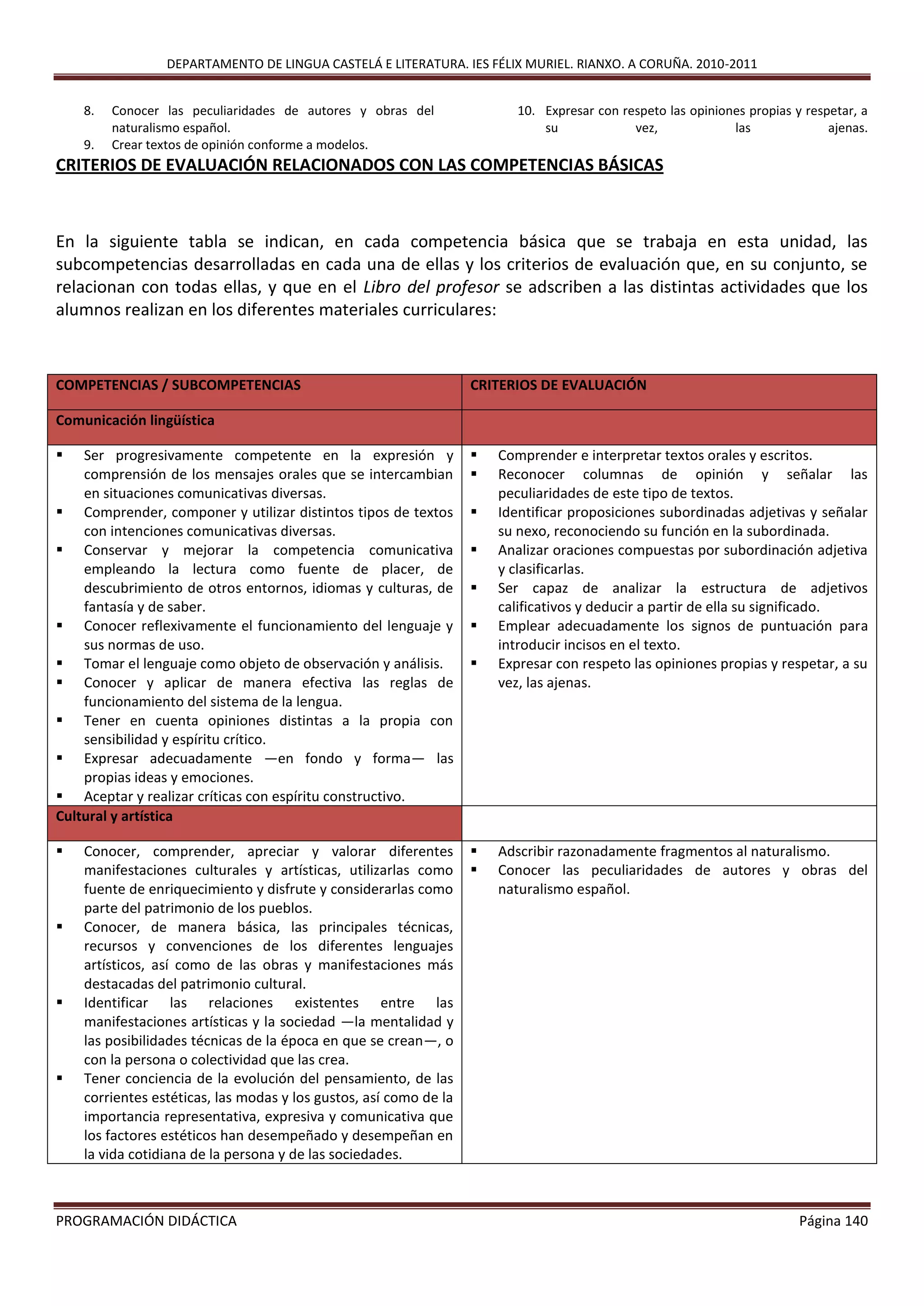 DEPARTAMENTO DE LINGUA CASTELÁ E LITERATURA. IES FÉLIX MURIEL. RIANXO. A CORUÑA. 2010-2011
PROGRAMACIÓN DIDÁCTICA Página 140
8. Conocer las peculiaridades de autores y obras del
naturalismo español.
9. Crear textos de opinión conforme a modelos.
10. Expresar con respeto las opiniones propias y respetar, a
su vez, las ajenas.
CRITERIOS DE EVALUACIÓN RELACIONADOS CON LAS COMPETENCIAS BÁSICAS
En la siguiente tabla se indican, en cada competencia básica que se trabaja en esta unidad, las
subcompetencias desarrolladas en cada una de ellas y los criterios de evaluación que, en su conjunto, se
relacionan con todas ellas, y que en el Libro del profesor se adscriben a las distintas actividades que los
alumnos realizan en los diferentes materiales curriculares:
COMPETENCIAS / SUBCOMPETENCIAS CRITERIOS DE EVALUACIÓN
Comunicación lingüística
 Ser progresivamente competente en la expresión y
comprensión de los mensajes orales que se intercambian
en situaciones comunicativas diversas.
 Comprender, componer y utilizar distintos tipos de textos
con intenciones comunicativas diversas.
 Conservar y mejorar la competencia comunicativa
empleando la lectura como fuente de placer, de
descubrimiento de otros entornos, idiomas y culturas, de
fantasía y de saber.
 Conocer reflexivamente el funcionamiento del lenguaje y
sus normas de uso.
 Tomar el lenguaje como objeto de observación y análisis.
 Conocer y aplicar de manera efectiva las reglas de
funcionamiento del sistema de la lengua.
 Tener en cuenta opiniones distintas a la propia con
sensibilidad y espíritu crítico.
 Expresar adecuadamente —en fondo y forma— las
propias ideas y emociones.
 Aceptar y realizar críticas con espíritu constructivo.
 Comprender e interpretar textos orales y escritos.
 Reconocer columnas de opinión y señalar las
peculiaridades de este tipo de textos.
 Identificar proposiciones subordinadas adjetivas y señalar
su nexo, reconociendo su función en la subordinada.
 Analizar oraciones compuestas por subordinación adjetiva
y clasificarlas.
 Ser capaz de analizar la estructura de adjetivos
calificativos y deducir a partir de ella su significado.
 Emplear adecuadamente los signos de puntuación para
introducir incisos en el texto.
 Expresar con respeto las opiniones propias y respetar, a su
vez, las ajenas.
Cultural y artística
 Conocer, comprender, apreciar y valorar diferentes
manifestaciones culturales y artísticas, utilizarlas como
fuente de enriquecimiento y disfrute y considerarlas como
parte del patrimonio de los pueblos.
 Conocer, de manera básica, las principales técnicas,
recursos y convenciones de los diferentes lenguajes
artísticos, así como de las obras y manifestaciones más
destacadas del patrimonio cultural.
 Identificar las relaciones existentes entre las
manifestaciones artísticas y la sociedad —la mentalidad y
las posibilidades técnicas de la época en que se crean—, o
con la persona o colectividad que las crea.
 Tener conciencia de la evolución del pensamiento, de las
corrientes estéticas, las modas y los gustos, así como de la
importancia representativa, expresiva y comunicativa que
los factores estéticos han desempeñado y desempeñan en
la vida cotidiana de la persona y de las sociedades.
 Adscribir razonadamente fragmentos al naturalismo.
 Conocer las peculiaridades de autores y obras del
naturalismo español.
 