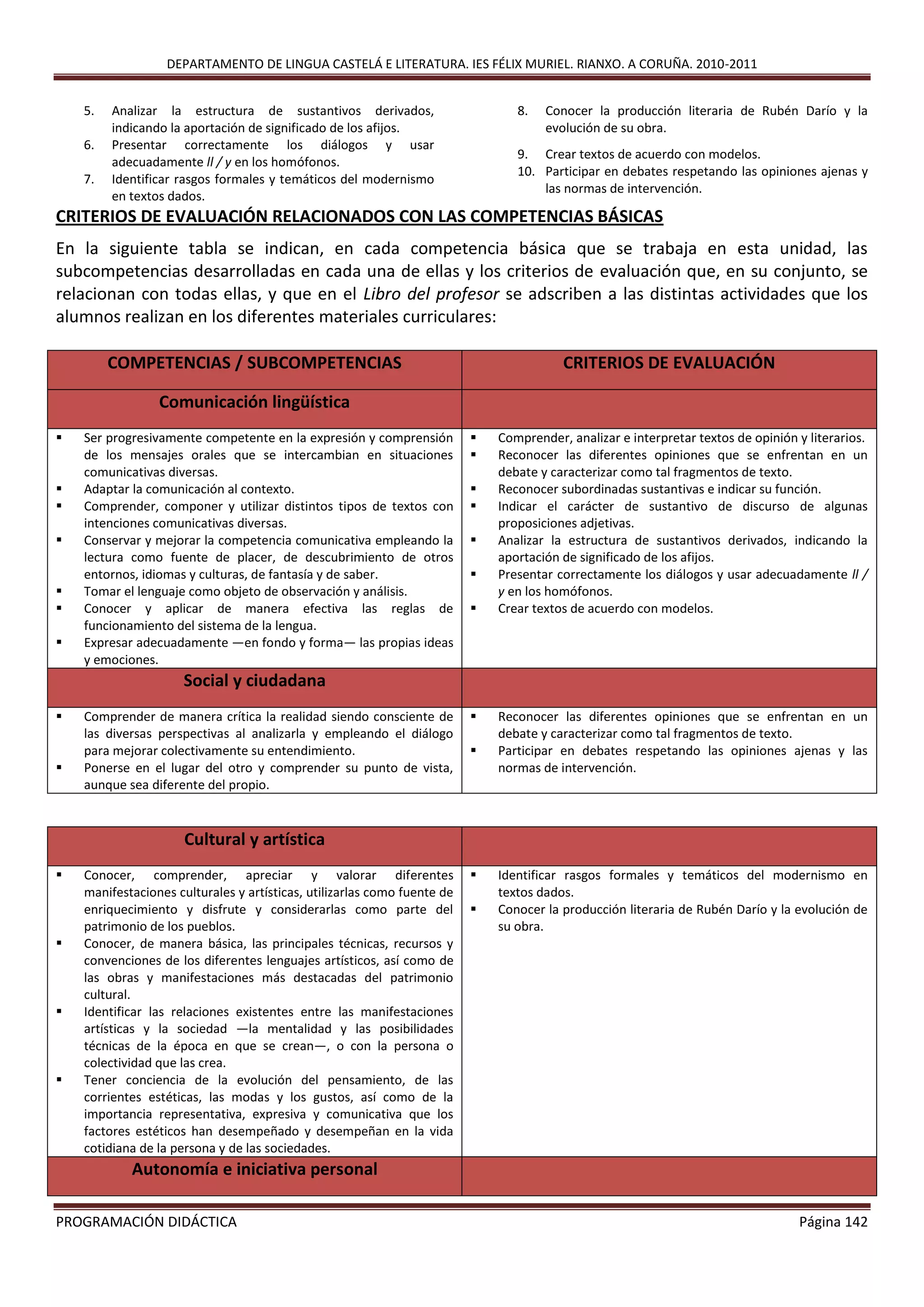 DEPARTAMENTO DE LINGUA CASTELÁ E LITERATURA. IES FÉLIX MURIEL. RIANXO. A CORUÑA. 2010-2011
PROGRAMACIÓN DIDÁCTICA Página 142
5. Analizar la estructura de sustantivos derivados,
indicando la aportación de significado de los afijos.
6. Presentar correctamente los diálogos y usar
adecuadamente ll / y en los homófonos.
7. Identificar rasgos formales y temáticos del modernismo
en textos dados.
8. Conocer la producción literaria de Rubén Darío y la
evolución de su obra.
9. Crear textos de acuerdo con modelos.
10. Participar en debates respetando las opiniones ajenas y
las normas de intervención.
CRITERIOS DE EVALUACIÓN RELACIONADOS CON LAS COMPETENCIAS BÁSICAS
En la siguiente tabla se indican, en cada competencia básica que se trabaja en esta unidad, las
subcompetencias desarrolladas en cada una de ellas y los criterios de evaluación que, en su conjunto, se
relacionan con todas ellas, y que en el Libro del profesor se adscriben a las distintas actividades que los
alumnos realizan en los diferentes materiales curriculares:
COMPETENCIAS / SUBCOMPETENCIAS CRITERIOS DE EVALUACIÓN
Comunicación lingüística
 Ser progresivamente competente en la expresión y comprensión
de los mensajes orales que se intercambian en situaciones
comunicativas diversas.
 Adaptar la comunicación al contexto.
 Comprender, componer y utilizar distintos tipos de textos con
intenciones comunicativas diversas.
 Conservar y mejorar la competencia comunicativa empleando la
lectura como fuente de placer, de descubrimiento de otros
entornos, idiomas y culturas, de fantasía y de saber.
 Tomar el lenguaje como objeto de observación y análisis.
 Conocer y aplicar de manera efectiva las reglas de
funcionamiento del sistema de la lengua.
 Expresar adecuadamente —en fondo y forma— las propias ideas
y emociones.
 Comprender, analizar e interpretar textos de opinión y literarios.
 Reconocer las diferentes opiniones que se enfrentan en un
debate y caracterizar como tal fragmentos de texto.
 Reconocer subordinadas sustantivas e indicar su función.
 Indicar el carácter de sustantivo de discurso de algunas
proposiciones adjetivas.
 Analizar la estructura de sustantivos derivados, indicando la
aportación de significado de los afijos.
 Presentar correctamente los diálogos y usar adecuadamente ll /
y en los homófonos.
 Crear textos de acuerdo con modelos.
Social y ciudadana
 Comprender de manera crítica la realidad siendo consciente de
las diversas perspectivas al analizarla y empleando el diálogo
para mejorar colectivamente su entendimiento.
 Ponerse en el lugar del otro y comprender su punto de vista,
aunque sea diferente del propio.
 Reconocer las diferentes opiniones que se enfrentan en un
debate y caracterizar como tal fragmentos de texto.
 Participar en debates respetando las opiniones ajenas y las
normas de intervención.
Cultural y artística
 Conocer, comprender, apreciar y valorar diferentes
manifestaciones culturales y artísticas, utilizarlas como fuente de
enriquecimiento y disfrute y considerarlas como parte del
patrimonio de los pueblos.
 Conocer, de manera básica, las principales técnicas, recursos y
convenciones de los diferentes lenguajes artísticos, así como de
las obras y manifestaciones más destacadas del patrimonio
cultural.
 Identificar las relaciones existentes entre las manifestaciones
artísticas y la sociedad —la mentalidad y las posibilidades
técnicas de la época en que se crean—, o con la persona o
colectividad que las crea.
 Tener conciencia de la evolución del pensamiento, de las
corrientes estéticas, las modas y los gustos, así como de la
importancia representativa, expresiva y comunicativa que los
factores estéticos han desempeñado y desempeñan en la vida
cotidiana de la persona y de las sociedades.
 Identificar rasgos formales y temáticos del modernismo en
textos dados.
 Conocer la producción literaria de Rubén Darío y la evolución de
su obra.
Autonomía e iniciativa personal
 