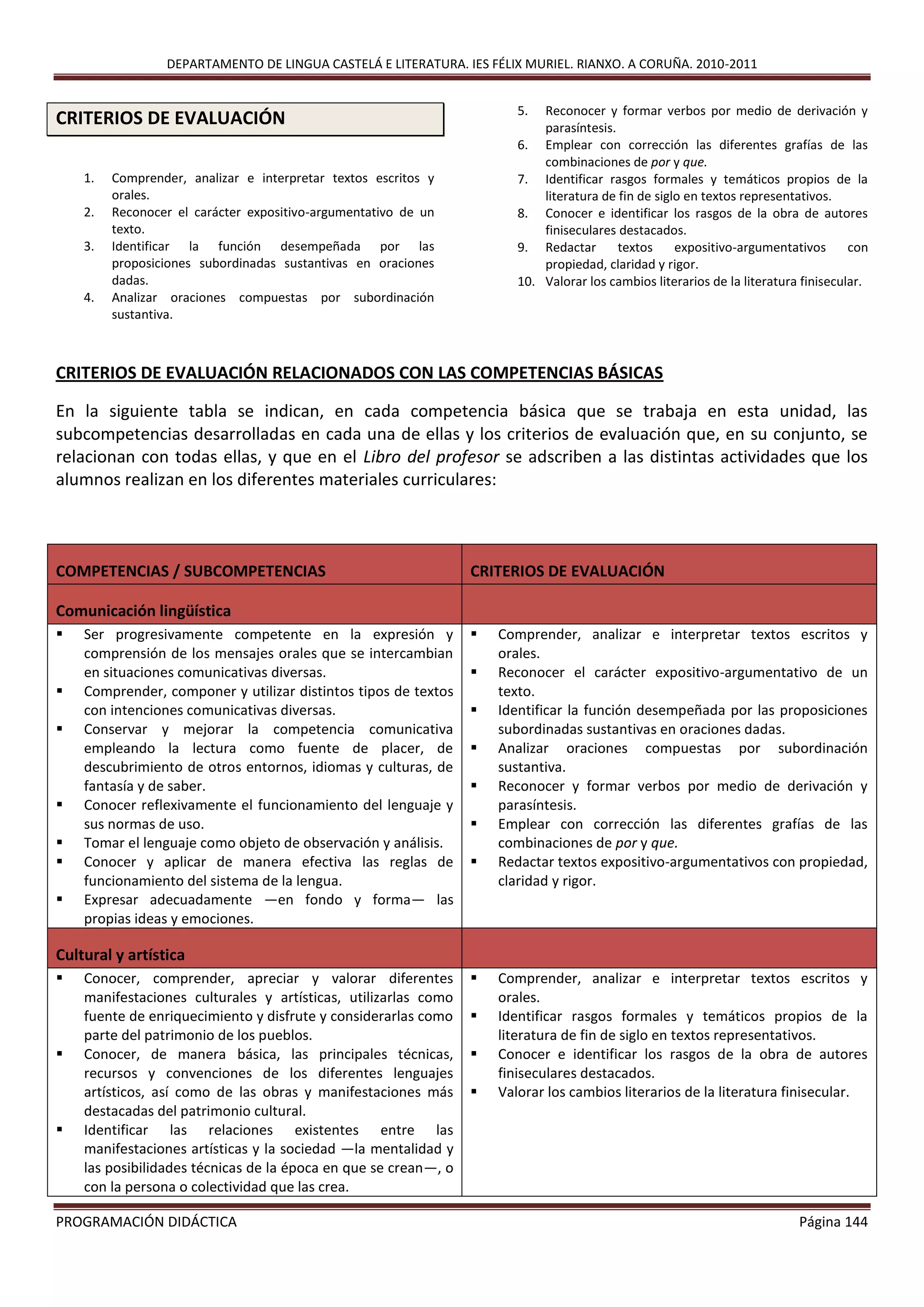DEPARTAMENTO DE LINGUA CASTELÁ E LITERATURA. IES FÉLIX MURIEL. RIANXO. A CORUÑA. 2010-2011
PROGRAMACIÓN DIDÁCTICA Página 144
CRITERIOS DE EVALUACIÓN
1. Comprender, analizar e interpretar textos escritos y
orales.
2. Reconocer el carácter expositivo-argumentativo de un
texto.
3. Identificar la función desempeñada por las
proposiciones subordinadas sustantivas en oraciones
dadas.
4. Analizar oraciones compuestas por subordinación
sustantiva.
5. Reconocer y formar verbos por medio de derivación y
parasíntesis.
6. Emplear con corrección las diferentes grafías de las
combinaciones de por y que.
7. Identificar rasgos formales y temáticos propios de la
literatura de fin de siglo en textos representativos.
8. Conocer e identificar los rasgos de la obra de autores
finiseculares destacados.
9. Redactar textos expositivo-argumentativos con
propiedad, claridad y rigor.
10. Valorar los cambios literarios de la literatura finisecular.
CRITERIOS DE EVALUACIÓN RELACIONADOS CON LAS COMPETENCIAS BÁSICAS
En la siguiente tabla se indican, en cada competencia básica que se trabaja en esta unidad, las
subcompetencias desarrolladas en cada una de ellas y los criterios de evaluación que, en su conjunto, se
relacionan con todas ellas, y que en el Libro del profesor se adscriben a las distintas actividades que los
alumnos realizan en los diferentes materiales curriculares:
COMPETENCIAS / SUBCOMPETENCIAS CRITERIOS DE EVALUACIÓN
Comunicación lingüística
 Ser progresivamente competente en la expresión y
comprensión de los mensajes orales que se intercambian
en situaciones comunicativas diversas.
 Comprender, componer y utilizar distintos tipos de textos
con intenciones comunicativas diversas.
 Conservar y mejorar la competencia comunicativa
empleando la lectura como fuente de placer, de
descubrimiento de otros entornos, idiomas y culturas, de
fantasía y de saber.
 Conocer reflexivamente el funcionamiento del lenguaje y
sus normas de uso.
 Tomar el lenguaje como objeto de observación y análisis.
 Conocer y aplicar de manera efectiva las reglas de
funcionamiento del sistema de la lengua.
 Expresar adecuadamente —en fondo y forma— las
propias ideas y emociones.
 Comprender, analizar e interpretar textos escritos y
orales.
 Reconocer el carácter expositivo-argumentativo de un
texto.
 Identificar la función desempeñada por las proposiciones
subordinadas sustantivas en oraciones dadas.
 Analizar oraciones compuestas por subordinación
sustantiva.
 Reconocer y formar verbos por medio de derivación y
parasíntesis.
 Emplear con corrección las diferentes grafías de las
combinaciones de por y que.
 Redactar textos expositivo-argumentativos con propiedad,
claridad y rigor.
Cultural y artística
 Conocer, comprender, apreciar y valorar diferentes
manifestaciones culturales y artísticas, utilizarlas como
fuente de enriquecimiento y disfrute y considerarlas como
parte del patrimonio de los pueblos.
 Conocer, de manera básica, las principales técnicas,
recursos y convenciones de los diferentes lenguajes
artísticos, así como de las obras y manifestaciones más
destacadas del patrimonio cultural.
 Identificar las relaciones existentes entre las
manifestaciones artísticas y la sociedad —la mentalidad y
las posibilidades técnicas de la época en que se crean—, o
con la persona o colectividad que las crea.
 Comprender, analizar e interpretar textos escritos y
orales.
 Identificar rasgos formales y temáticos propios de la
literatura de fin de siglo en textos representativos.
 Conocer e identificar los rasgos de la obra de autores
finiseculares destacados.
 Valorar los cambios literarios de la literatura finisecular.
 