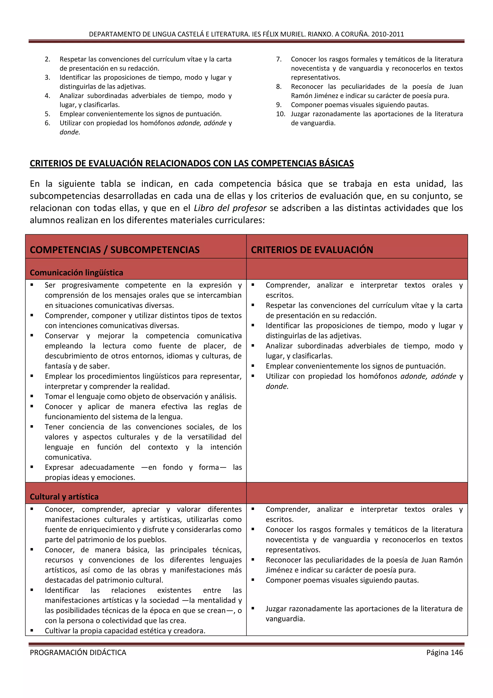 DEPARTAMENTO DE LINGUA CASTELÁ E LITERATURA. IES FÉLIX MURIEL. RIANXO. A CORUÑA. 2010-2011
PROGRAMACIÓN DIDÁCTICA Página 146
2. Respetar las convenciones del currículum vítae y la carta
de presentación en su redacción.
3. Identificar las proposiciones de tiempo, modo y lugar y
distinguirlas de las adjetivas.
4. Analizar subordinadas adverbiales de tiempo, modo y
lugar, y clasificarlas.
5. Emplear convenientemente los signos de puntuación.
6. Utilizar con propiedad los homófonos adonde, adónde y
donde.
7. Conocer los rasgos formales y temáticos de la literatura
novecentista y de vanguardia y reconocerlos en textos
representativos.
8. Reconocer las peculiaridades de la poesía de Juan
Ramón Jiménez e indicar su carácter de poesía pura.
9. Componer poemas visuales siguiendo pautas.
10. Juzgar razonadamente las aportaciones de la literatura
de vanguardia.
CRITERIOS DE EVALUACIÓN RELACIONADOS CON LAS COMPETENCIAS BÁSICAS
En la siguiente tabla se indican, en cada competencia básica que se trabaja en esta unidad, las
subcompetencias desarrolladas en cada una de ellas y los criterios de evaluación que, en su conjunto, se
relacionan con todas ellas, y que en el Libro del profesor se adscriben a las distintas actividades que los
alumnos realizan en los diferentes materiales curriculares:
COMPETENCIAS / SUBCOMPETENCIAS CRITERIOS DE EVALUACIÓN
Comunicación lingüística
 Ser progresivamente competente en la expresión y
comprensión de los mensajes orales que se intercambian
en situaciones comunicativas diversas.
 Comprender, componer y utilizar distintos tipos de textos
con intenciones comunicativas diversas.
 Conservar y mejorar la competencia comunicativa
empleando la lectura como fuente de placer, de
descubrimiento de otros entornos, idiomas y culturas, de
fantasía y de saber.
 Emplear los procedimientos lingüísticos para representar,
interpretar y comprender la realidad.
 Tomar el lenguaje como objeto de observación y análisis.
 Conocer y aplicar de manera efectiva las reglas de
funcionamiento del sistema de la lengua.
 Tener conciencia de las convenciones sociales, de los
valores y aspectos culturales y de la versatilidad del
lenguaje en función del contexto y la intención
comunicativa.
 Expresar adecuadamente —en fondo y forma— las
propias ideas y emociones.
 Comprender, analizar e interpretar textos orales y
escritos.
 Respetar las convenciones del currículum vítae y la carta
de presentación en su redacción.
 Identificar las proposiciones de tiempo, modo y lugar y
distinguirlas de las adjetivas.
 Analizar subordinadas adverbiales de tiempo, modo y
lugar, y clasificarlas.
 Emplear convenientemente los signos de puntuación.
 Utilizar con propiedad los homófonos adonde, adónde y
donde.
Cultural y artística
 Conocer, comprender, apreciar y valorar diferentes
manifestaciones culturales y artísticas, utilizarlas como
fuente de enriquecimiento y disfrute y considerarlas como
parte del patrimonio de los pueblos.
 Conocer, de manera básica, las principales técnicas,
recursos y convenciones de los diferentes lenguajes
artísticos, así como de las obras y manifestaciones más
destacadas del patrimonio cultural.
 Identificar las relaciones existentes entre las
manifestaciones artísticas y la sociedad —la mentalidad y
las posibilidades técnicas de la época en que se crean—, o
con la persona o colectividad que las crea.
 Cultivar la propia capacidad estética y creadora.
 Comprender, analizar e interpretar textos orales y
escritos.
 Conocer los rasgos formales y temáticos de la literatura
novecentista y de vanguardia y reconocerlos en textos
representativos.
 Reconocer las peculiaridades de la poesía de Juan Ramón
Jiménez e indicar su carácter de poesía pura.
 Componer poemas visuales siguiendo pautas.
 Juzgar razonadamente las aportaciones de la literatura de
vanguardia.
 