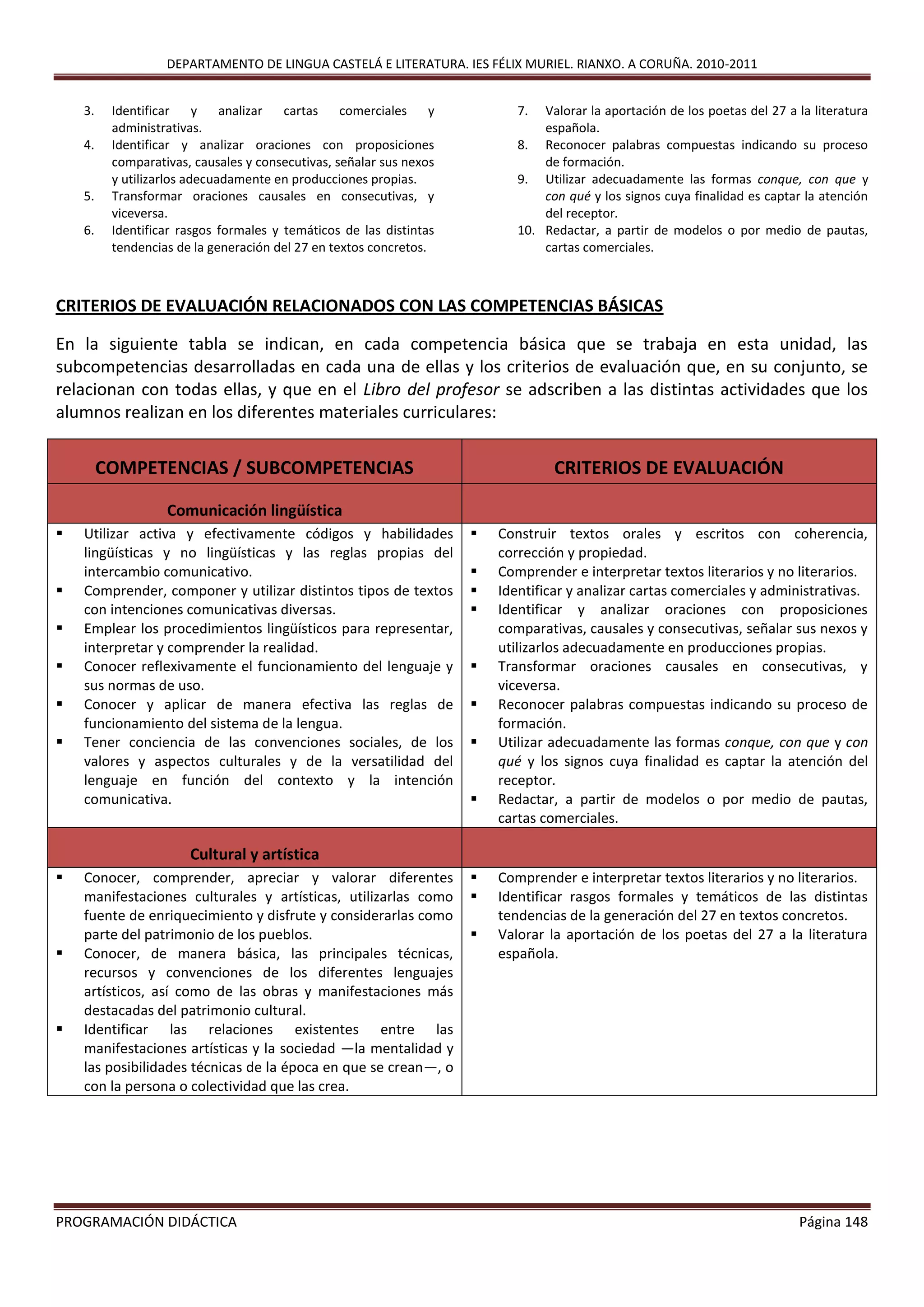 DEPARTAMENTO DE LINGUA CASTELÁ E LITERATURA. IES FÉLIX MURIEL. RIANXO. A CORUÑA. 2010-2011
PROGRAMACIÓN DIDÁCTICA Página 148
3. Identificar y analizar cartas comerciales y
administrativas.
4. Identificar y analizar oraciones con proposiciones
comparativas, causales y consecutivas, señalar sus nexos
y utilizarlos adecuadamente en producciones propias.
5. Transformar oraciones causales en consecutivas, y
viceversa.
6. Identificar rasgos formales y temáticos de las distintas
tendencias de la generación del 27 en textos concretos.
7. Valorar la aportación de los poetas del 27 a la literatura
española.
8. Reconocer palabras compuestas indicando su proceso
de formación.
9. Utilizar adecuadamente las formas conque, con que y
con qué y los signos cuya finalidad es captar la atención
del receptor.
10. Redactar, a partir de modelos o por medio de pautas,
cartas comerciales.
CRITERIOS DE EVALUACIÓN RELACIONADOS CON LAS COMPETENCIAS BÁSICAS
En la siguiente tabla se indican, en cada competencia básica que se trabaja en esta unidad, las
subcompetencias desarrolladas en cada una de ellas y los criterios de evaluación que, en su conjunto, se
relacionan con todas ellas, y que en el Libro del profesor se adscriben a las distintas actividades que los
alumnos realizan en los diferentes materiales curriculares:
COMPETENCIAS / SUBCOMPETENCIAS CRITERIOS DE EVALUACIÓN
Comunicación lingüística
 Utilizar activa y efectivamente códigos y habilidades
lingüísticas y no lingüísticas y las reglas propias del
intercambio comunicativo.
 Comprender, componer y utilizar distintos tipos de textos
con intenciones comunicativas diversas.
 Emplear los procedimientos lingüísticos para representar,
interpretar y comprender la realidad.
 Conocer reflexivamente el funcionamiento del lenguaje y
sus normas de uso.
 Conocer y aplicar de manera efectiva las reglas de
funcionamiento del sistema de la lengua.
 Tener conciencia de las convenciones sociales, de los
valores y aspectos culturales y de la versatilidad del
lenguaje en función del contexto y la intención
comunicativa.
 Construir textos orales y escritos con coherencia,
corrección y propiedad.
 Comprender e interpretar textos literarios y no literarios.
 Identificar y analizar cartas comerciales y administrativas.
 Identificar y analizar oraciones con proposiciones
comparativas, causales y consecutivas, señalar sus nexos y
utilizarlos adecuadamente en producciones propias.
 Transformar oraciones causales en consecutivas, y
viceversa.
 Reconocer palabras compuestas indicando su proceso de
formación.
 Utilizar adecuadamente las formas conque, con que y con
qué y los signos cuya finalidad es captar la atención del
receptor.
 Redactar, a partir de modelos o por medio de pautas,
cartas comerciales.
Cultural y artística
 Conocer, comprender, apreciar y valorar diferentes
manifestaciones culturales y artísticas, utilizarlas como
fuente de enriquecimiento y disfrute y considerarlas como
parte del patrimonio de los pueblos.
 Conocer, de manera básica, las principales técnicas,
recursos y convenciones de los diferentes lenguajes
artísticos, así como de las obras y manifestaciones más
destacadas del patrimonio cultural.
 Identificar las relaciones existentes entre las
manifestaciones artísticas y la sociedad —la mentalidad y
las posibilidades técnicas de la época en que se crean—, o
con la persona o colectividad que las crea.
 Comprender e interpretar textos literarios y no literarios.
 Identificar rasgos formales y temáticos de las distintas
tendencias de la generación del 27 en textos concretos.
 Valorar la aportación de los poetas del 27 a la literatura
española.
 