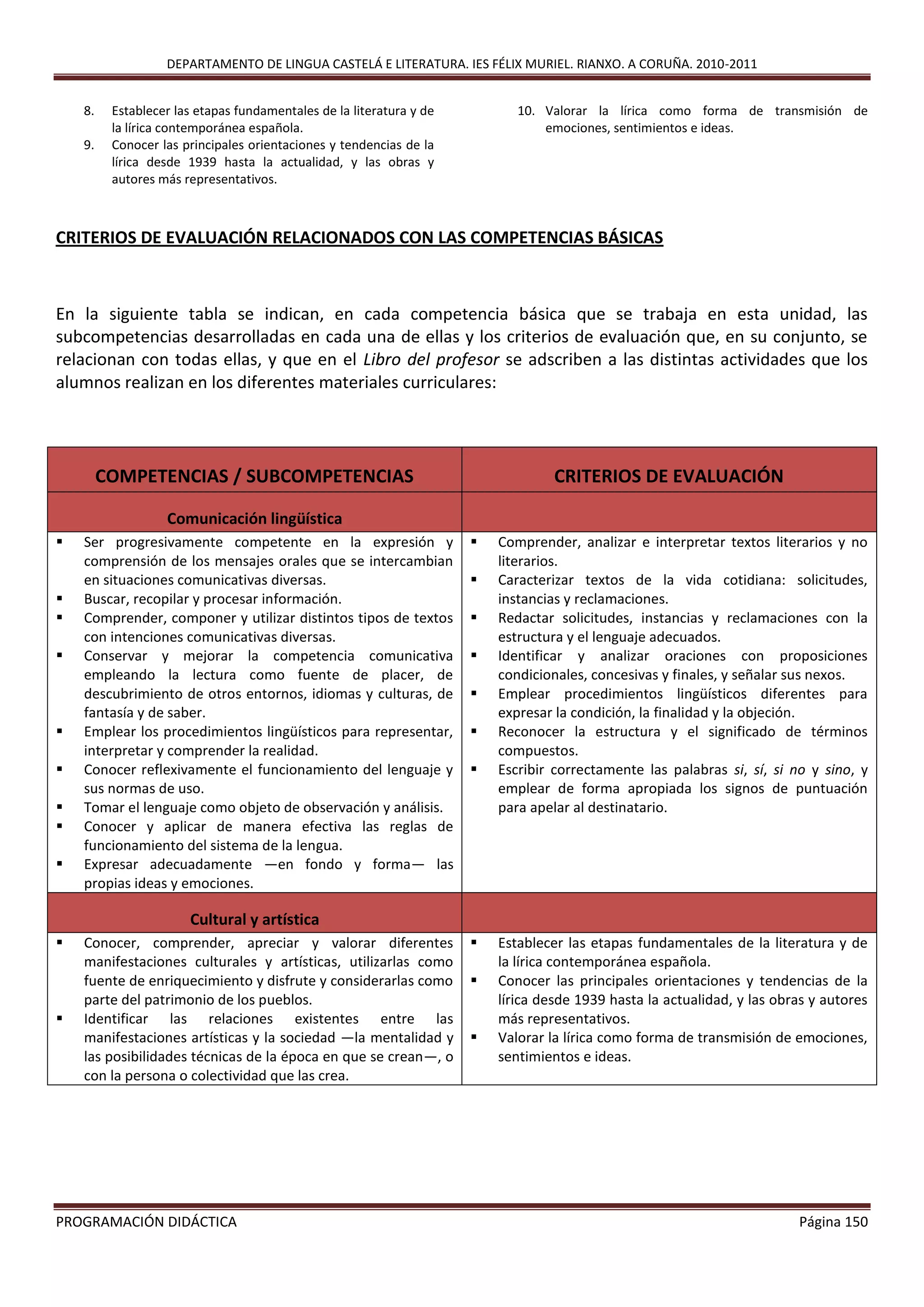 DEPARTAMENTO DE LINGUA CASTELÁ E LITERATURA. IES FÉLIX MURIEL. RIANXO. A CORUÑA. 2010-2011
PROGRAMACIÓN DIDÁCTICA Página 150
8. Establecer las etapas fundamentales de la literatura y de
la lírica contemporánea española.
9. Conocer las principales orientaciones y tendencias de la
lírica desde 1939 hasta la actualidad, y las obras y
autores más representativos.
10. Valorar la lírica como forma de transmisión de
emociones, sentimientos e ideas.
CRITERIOS DE EVALUACIÓN RELACIONADOS CON LAS COMPETENCIAS BÁSICAS
En la siguiente tabla se indican, en cada competencia básica que se trabaja en esta unidad, las
subcompetencias desarrolladas en cada una de ellas y los criterios de evaluación que, en su conjunto, se
relacionan con todas ellas, y que en el Libro del profesor se adscriben a las distintas actividades que los
alumnos realizan en los diferentes materiales curriculares:
COMPETENCIAS / SUBCOMPETENCIAS CRITERIOS DE EVALUACIÓN
Comunicación lingüística
 Ser progresivamente competente en la expresión y
comprensión de los mensajes orales que se intercambian
en situaciones comunicativas diversas.
 Buscar, recopilar y procesar información.
 Comprender, componer y utilizar distintos tipos de textos
con intenciones comunicativas diversas.
 Conservar y mejorar la competencia comunicativa
empleando la lectura como fuente de placer, de
descubrimiento de otros entornos, idiomas y culturas, de
fantasía y de saber.
 Emplear los procedimientos lingüísticos para representar,
interpretar y comprender la realidad.
 Conocer reflexivamente el funcionamiento del lenguaje y
sus normas de uso.
 Tomar el lenguaje como objeto de observación y análisis.
 Conocer y aplicar de manera efectiva las reglas de
funcionamiento del sistema de la lengua.
 Expresar adecuadamente —en fondo y forma— las
propias ideas y emociones.
 Comprender, analizar e interpretar textos literarios y no
literarios.
 Caracterizar textos de la vida cotidiana: solicitudes,
instancias y reclamaciones.
 Redactar solicitudes, instancias y reclamaciones con la
estructura y el lenguaje adecuados.
 Identificar y analizar oraciones con proposiciones
condicionales, concesivas y finales, y señalar sus nexos.
 Emplear procedimientos lingüísticos diferentes para
expresar la condición, la finalidad y la objeción.
 Reconocer la estructura y el significado de términos
compuestos.
 Escribir correctamente las palabras si, sí, si no y sino, y
emplear de forma apropiada los signos de puntuación
para apelar al destinatario.
Cultural y artística
 Conocer, comprender, apreciar y valorar diferentes
manifestaciones culturales y artísticas, utilizarlas como
fuente de enriquecimiento y disfrute y considerarlas como
parte del patrimonio de los pueblos.
 Identificar las relaciones existentes entre las
manifestaciones artísticas y la sociedad —la mentalidad y
las posibilidades técnicas de la época en que se crean—, o
con la persona o colectividad que las crea.
 Establecer las etapas fundamentales de la literatura y de
la lírica contemporánea española.
 Conocer las principales orientaciones y tendencias de la
lírica desde 1939 hasta la actualidad, y las obras y autores
más representativos.
 Valorar la lírica como forma de transmisión de emociones,
sentimientos e ideas.
 