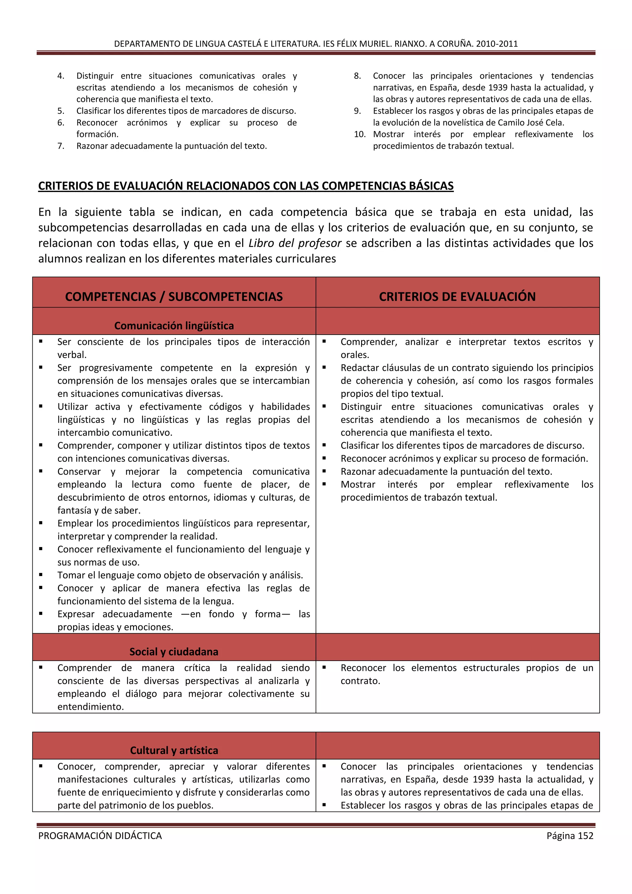 DEPARTAMENTO DE LINGUA CASTELÁ E LITERATURA. IES FÉLIX MURIEL. RIANXO. A CORUÑA. 2010-2011
PROGRAMACIÓN DIDÁCTICA Página 152
4. Distinguir entre situaciones comunicativas orales y
escritas atendiendo a los mecanismos de cohesión y
coherencia que manifiesta el texto.
5. Clasificar los diferentes tipos de marcadores de discurso.
6. Reconocer acrónimos y explicar su proceso de
formación.
7. Razonar adecuadamente la puntuación del texto.
8. Conocer las principales orientaciones y tendencias
narrativas, en España, desde 1939 hasta la actualidad, y
las obras y autores representativos de cada una de ellas.
9. Establecer los rasgos y obras de las principales etapas de
la evolución de la novelística de Camilo José Cela.
10. Mostrar interés por emplear reflexivamente los
procedimientos de trabazón textual.
CRITERIOS DE EVALUACIÓN RELACIONADOS CON LAS COMPETENCIAS BÁSICAS
En la siguiente tabla se indican, en cada competencia básica que se trabaja en esta unidad, las
subcompetencias desarrolladas en cada una de ellas y los criterios de evaluación que, en su conjunto, se
relacionan con todas ellas, y que en el Libro del profesor se adscriben a las distintas actividades que los
alumnos realizan en los diferentes materiales curriculares
COMPETENCIAS / SUBCOMPETENCIAS CRITERIOS DE EVALUACIÓN
Comunicación lingüística
 Ser consciente de los principales tipos de interacción
verbal.
 Ser progresivamente competente en la expresión y
comprensión de los mensajes orales que se intercambian
en situaciones comunicativas diversas.
 Utilizar activa y efectivamente códigos y habilidades
lingüísticas y no lingüísticas y las reglas propias del
intercambio comunicativo.
 Comprender, componer y utilizar distintos tipos de textos
con intenciones comunicativas diversas.
 Conservar y mejorar la competencia comunicativa
empleando la lectura como fuente de placer, de
descubrimiento de otros entornos, idiomas y culturas, de
fantasía y de saber.
 Emplear los procedimientos lingüísticos para representar,
interpretar y comprender la realidad.
 Conocer reflexivamente el funcionamiento del lenguaje y
sus normas de uso.
 Tomar el lenguaje como objeto de observación y análisis.
 Conocer y aplicar de manera efectiva las reglas de
funcionamiento del sistema de la lengua.
 Expresar adecuadamente —en fondo y forma— las
propias ideas y emociones.
 Comprender, analizar e interpretar textos escritos y
orales.
 Redactar cláusulas de un contrato siguiendo los principios
de coherencia y cohesión, así como los rasgos formales
propios del tipo textual.
 Distinguir entre situaciones comunicativas orales y
escritas atendiendo a los mecanismos de cohesión y
coherencia que manifiesta el texto.
 Clasificar los diferentes tipos de marcadores de discurso.
 Reconocer acrónimos y explicar su proceso de formación.
 Razonar adecuadamente la puntuación del texto.
 Mostrar interés por emplear reflexivamente los
procedimientos de trabazón textual.
Social y ciudadana
 Comprender de manera crítica la realidad siendo
consciente de las diversas perspectivas al analizarla y
empleando el diálogo para mejorar colectivamente su
entendimiento.
 Reconocer los elementos estructurales propios de un
contrato.
Cultural y artística
 Conocer, comprender, apreciar y valorar diferentes
manifestaciones culturales y artísticas, utilizarlas como
fuente de enriquecimiento y disfrute y considerarlas como
parte del patrimonio de los pueblos.
 Conocer las principales orientaciones y tendencias
narrativas, en España, desde 1939 hasta la actualidad, y
las obras y autores representativos de cada una de ellas.
 Establecer los rasgos y obras de las principales etapas de
 