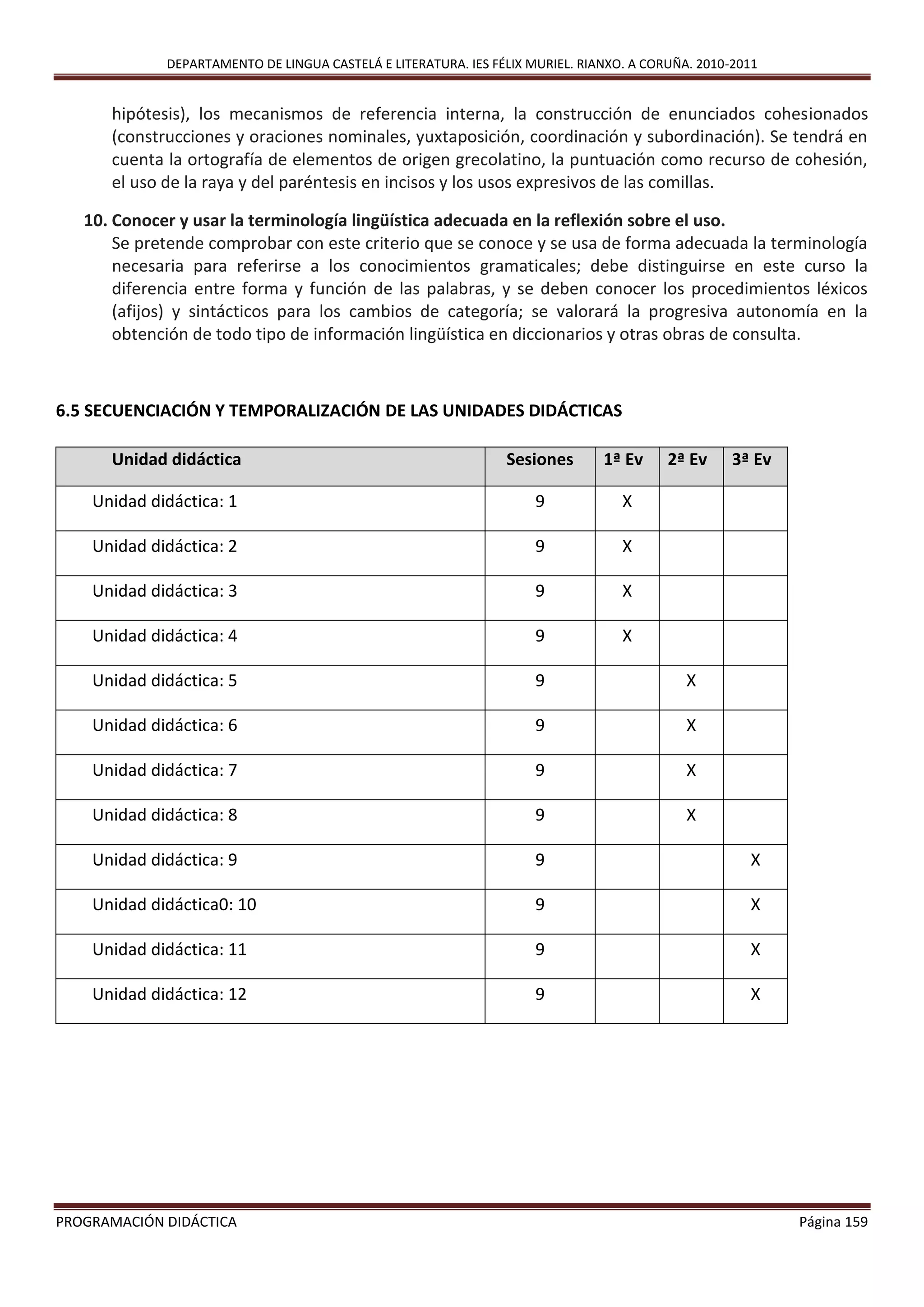 DEPARTAMENTO DE LINGUA CASTELÁ E LITERATURA. IES FÉLIX MURIEL. RIANXO. A CORUÑA. 2010-2011
PROGRAMACIÓN DIDÁCTICA Página 159
hipótesis), los mecanismos de referencia interna, la construcción de enunciados cohesionados
(construcciones y oraciones nominales, yuxtaposición, coordinación y subordinación). Se tendrá en
cuenta la ortografía de elementos de origen grecolatino, la puntuación como recurso de cohesión,
el uso de la raya y del paréntesis en incisos y los usos expresivos de las comillas.
10. Conocer y usar la terminología lingüística adecuada en la reflexión sobre el uso.
Se pretende comprobar con este criterio que se conoce y se usa de forma adecuada la terminología
necesaria para referirse a los conocimientos gramaticales; debe distinguirse en este curso la
diferencia entre forma y función de las palabras, y se deben conocer los procedimientos léxicos
(afijos) y sintácticos para los cambios de categoría; se valorará la progresiva autonomía en la
obtención de todo tipo de información lingüística en diccionarios y otras obras de consulta.
6.5 SECUENCIACIÓN Y TEMPORALIZACIÓN DE LAS UNIDADES DIDÁCTICAS
Unidad didáctica Sesiones 1ª Ev 2ª Ev 3ª Ev
Unidad didáctica: 1 9 X
Unidad didáctica: 2 9 X
Unidad didáctica: 3 9 X
Unidad didáctica: 4 9 X
Unidad didáctica: 5 9 X
Unidad didáctica: 6 9 X
Unidad didáctica: 7 9 X
Unidad didáctica: 8 9 X
Unidad didáctica: 9 9 X
Unidad didáctica0: 10 9 X
Unidad didáctica: 11 9 X
Unidad didáctica: 12 9 X
 