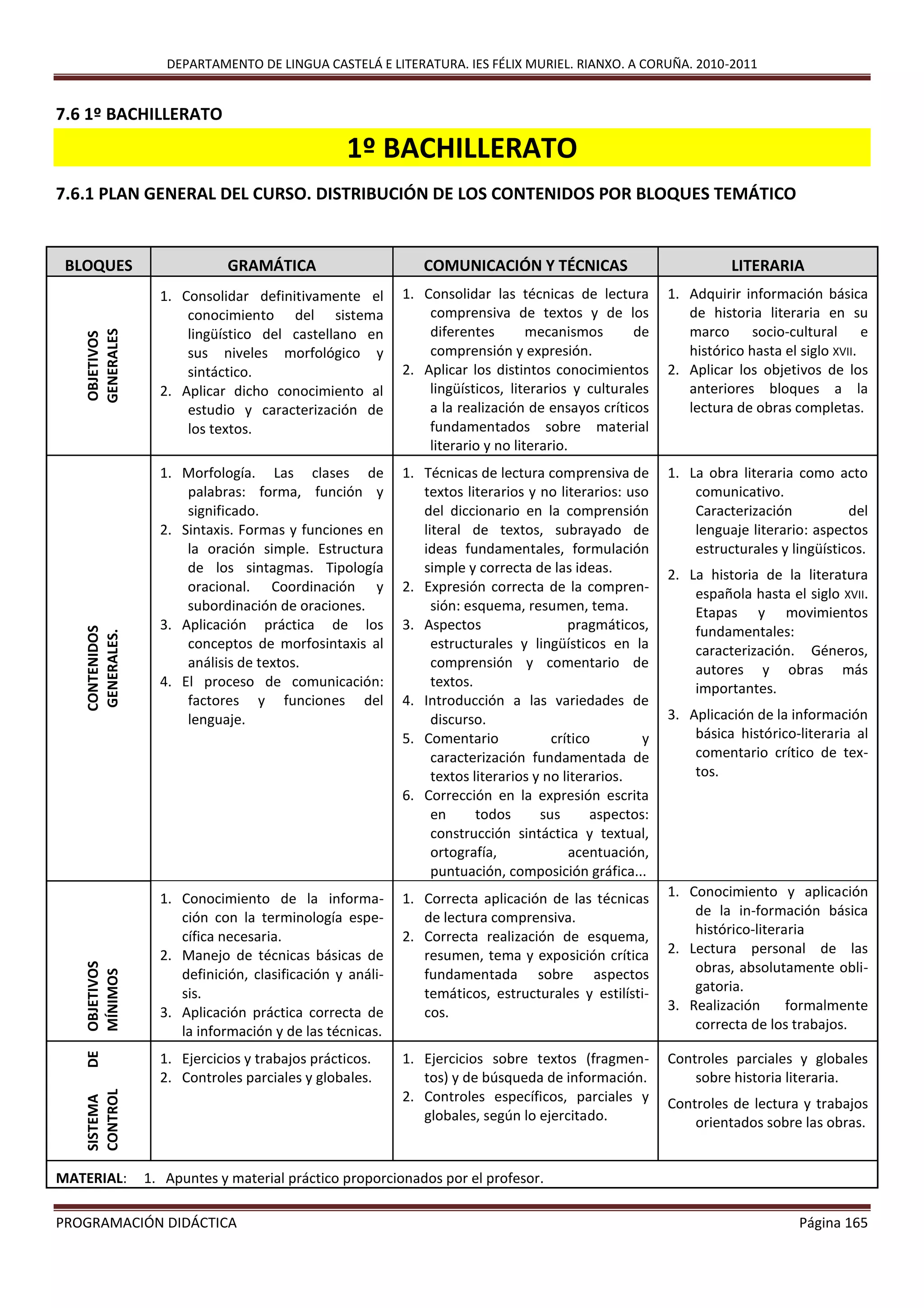 DEPARTAMENTO DE LINGUA CASTELÁ E LITERATURA. IES FÉLIX MURIEL. RIANXO. A CORUÑA. 2010-2011
PROGRAMACIÓN DIDÁCTICA Página 165
7.6 1º BACHILLERATO
1º BACHILLERATO
7.6.1 PLAN GENERAL DEL CURSO. DISTRIBUCIÓN DE LOS CONTENIDOS POR BLOQUES TEMÁTICO
BLOQUES GRAMÁTICA COMUNICACIÓN Y TÉCNICAS LITERARIA
OBJETIVOS
GENERALES
1. Consolidar definitivamente el
conocimiento del sistema
lingüístico del castellano en
sus niveles morfológico y
sintáctico.
2. Aplicar dicho conocimiento al
estudio y caracterización de
los textos.
1. Consolidar las técnicas de lectura
comprensiva de textos y de los
diferentes mecanismos de
comprensión y expresión.
2. Aplicar los distintos conocimientos
lingüísticos, literarios y culturales
a la realización de ensayos críticos
fundamentados sobre material
literario y no literario.
1. Adquirir información básica
de historia literaria en su
marco socio-cultural e
histórico hasta el siglo XVII.
2. Aplicar los objetivos de los
anteriores bloques a la
lectura de obras completas.
CONTENIDOS
GENERALES.
1. Morfología. Las clases de
palabras: forma, función y
significado.
2. Sintaxis. Formas y funciones en
la oración simple. Estructura
de los sintagmas. Tipología
oracional. Coordinación y
subordinación de oraciones.
3. Aplicación práctica de los
conceptos de morfosintaxis al
análisis de textos.
4. El proceso de comunicación:
factores y funciones del
lenguaje.
1. Técnicas de lectura comprensiva de
textos literarios y no literarios: uso
del diccionario en la comprensión
literal de textos, subrayado de
ideas fundamentales, formulación
simple y correcta de las ideas.
2. Expresión correcta de la compren-
sión: esquema, resumen, tema.
3. Aspectos pragmáticos,
estructurales y lingüísticos en la
comprensión y comentario de
textos.
4. Introducción a las variedades de
discurso.
5. Comentario crítico y
caracterización fundamentada de
textos literarios y no literarios.
6. Corrección en la expresión escrita
en todos sus aspectos:
construcción sintáctica y textual,
ortografía, acentuación,
puntuación, composición gráfica...
1. La obra literaria como acto
comunicativo.
Caracterización del
lenguaje literario: aspectos
estructurales y lingüísticos.
2. La historia de la literatura
española hasta el siglo XVII.
Etapas y movimientos
fundamentales:
caracterización. Géneros,
autores y obras más
importantes.
3. Aplicación de la información
básica histórico-literaria al
comentario crítico de tex-
tos.
OBJETIVOS
MÍNIMOS
1. Conocimiento de la informa-
ción con la terminología espe-
cífica necesaria.
2. Manejo de técnicas básicas de
definición, clasificación y análi-
sis.
3. Aplicación práctica correcta de
la información y de las técnicas.
1. Correcta aplicación de las técnicas
de lectura comprensiva.
2. Correcta realización de esquema,
resumen, tema y exposición crítica
fundamentada sobre aspectos
temáticos, estructurales y estilísti-
cos.
1. Conocimiento y aplicación
de la in-formación básica
histórico-literaria
2. Lectura personal de las
obras, absolutamente obli-
gatoria.
3. Realización formalmente
correcta de los trabajos.
SISTEMADE
CONTROL
1. Ejercicios y trabajos prácticos.
2. Controles parciales y globales.
1. Ejercicios sobre textos (fragmen-
tos) y de búsqueda de información.
2. Controles específicos, parciales y
globales, según lo ejercitado.
Controles parciales y globales
sobre historia literaria.
Controles de lectura y trabajos
orientados sobre las obras.
MATERIAL: 1. Apuntes y material práctico proporcionados por el profesor.
 