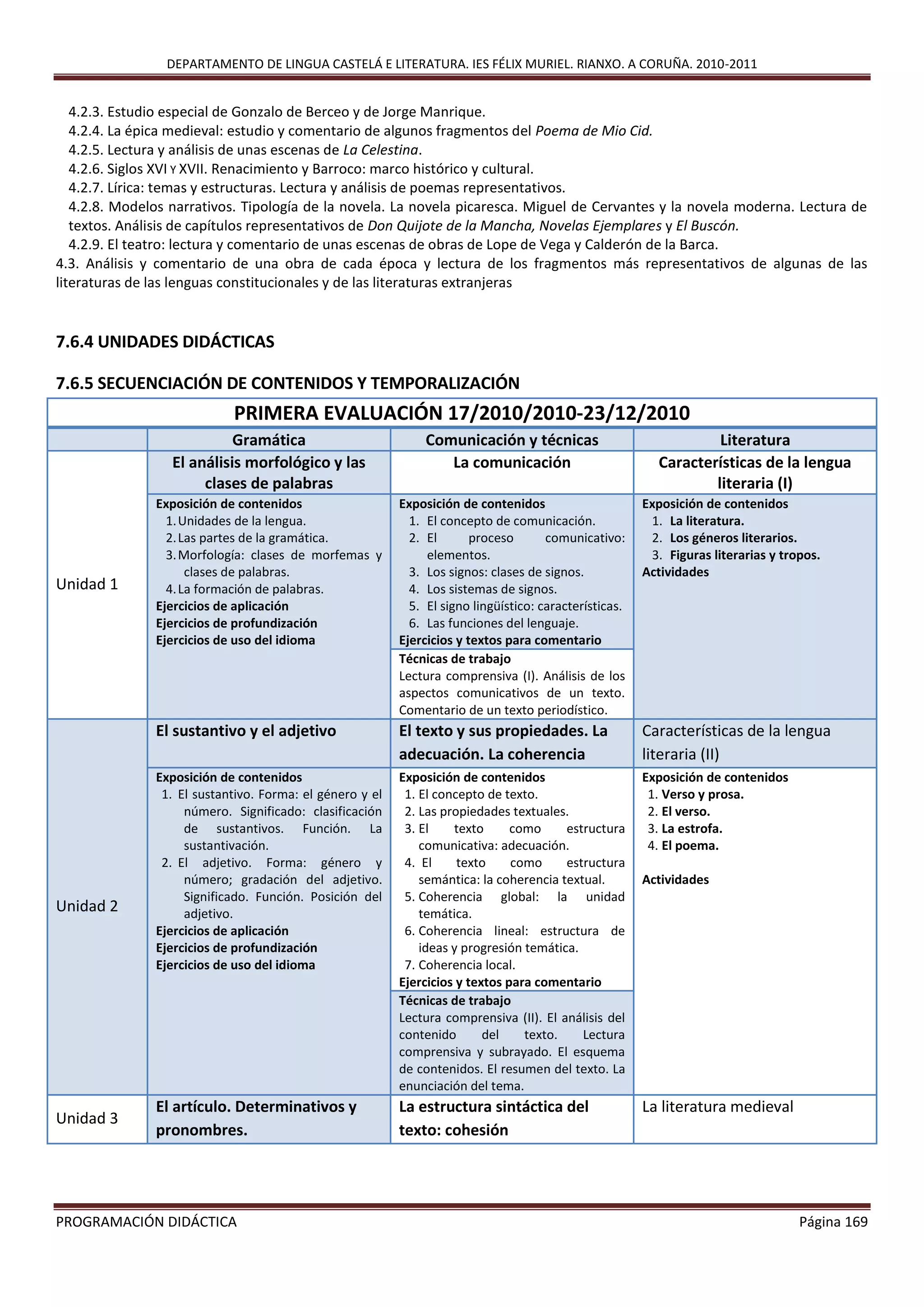 DEPARTAMENTO DE LINGUA CASTELÁ E LITERATURA. IES FÉLIX MURIEL. RIANXO. A CORUÑA. 2010-2011
PROGRAMACIÓN DIDÁCTICA Página 169
4.2.3. Estudio especial de Gonzalo de Berceo y de Jorge Manrique.
4.2.4. La épica medieval: estudio y comentario de algunos fragmentos del Poema de Mio Cid.
4.2.5. Lectura y análisis de unas escenas de La Celestina.
4.2.6. Siglos XVI Y XVII. Renacimiento y Barroco: marco histórico y cultural.
4.2.7. Lírica: temas y estructuras. Lectura y análisis de poemas representativos.
4.2.8. Modelos narrativos. Tipología de la novela. La novela picaresca. Miguel de Cervantes y la novela moderna. Lectura de
textos. Análisis de capítulos representativos de Don Quijote de la Mancha, Novelas Ejemplares y El Buscón.
4.2.9. El teatro: lectura y comentario de unas escenas de obras de Lope de Vega y Calderón de la Barca.
4.3. Análisis y comentario de una obra de cada época y lectura de los fragmentos más representativos de algunas de las
literaturas de las lenguas constitucionales y de las literaturas extranjeras
7.6.4 UNIDADES DIDÁCTICAS
7.6.5 SECUENCIACIÓN DE CONTENIDOS Y TEMPORALIZACIÓN
PRIMERA EVALUACIÓN 17/2010/2010-23/12/2010
Gramática Comunicación y técnicas Literatura
Unidad 1
El análisis morfológico y las
clases de palabras
La comunicación Características de la lengua
literaria (I)
Exposición de contenidos
1.Unidades de la lengua.
2.Las partes de la gramática.
3.Morfología: clases de morfemas y
clases de palabras.
4.La formación de palabras.
Ejercicios de aplicación
Ejercicios de profundización
Ejercicios de uso del idioma
Exposición de contenidos
1. El concepto de comunicación.
2. El proceso comunicativo:
elementos.
3. Los signos: clases de signos.
4. Los sistemas de signos.
5. El signo lingüístico: características.
6. Las funciones del lenguaje.
Ejercicios y textos para comentario
Exposición de contenidos
1. La literatura.
2. Los géneros literarios.
3. Figuras literarias y tropos.
Actividades
Técnicas de trabajo
Lectura comprensiva (I). Análisis de los
aspectos comunicativos de un texto.
Comentario de un texto periodístico.
Unidad 2
El sustantivo y el adjetivo El texto y sus propiedades. La
adecuación. La coherencia
Características de la lengua
literaria (II)
Exposición de contenidos
1. El sustantivo. Forma: el género y el
número. Significado: clasificación
de sustantivos. Función. La
sustantivación.
2. El adjetivo. Forma: género y
número; gradación del adjetivo.
Significado. Función. Posición del
adjetivo.
Ejercicios de aplicación
Ejercicios de profundización
Ejercicios de uso del idioma
Exposición de contenidos
1. El concepto de texto.
2. Las propiedades textuales.
3. El texto como estructura
comunicativa: adecuación.
4. El texto como estructura
semántica: la coherencia textual.
5. Coherencia global: la unidad
temática.
6. Coherencia lineal: estructura de
ideas y progresión temática.
7. Coherencia local.
Ejercicios y textos para comentario
Exposición de contenidos
1. Verso y prosa.
2. El verso.
3. La estrofa.
4. El poema.
Actividades
Técnicas de trabajo
Lectura comprensiva (II). El análisis del
contenido del texto. Lectura
comprensiva y subrayado. El esquema
de contenidos. El resumen del texto. La
enunciación del tema.
Unidad 3
El artículo. Determinativos y
pronombres.
La estructura sintáctica del
texto: cohesión
La literatura medieval
 