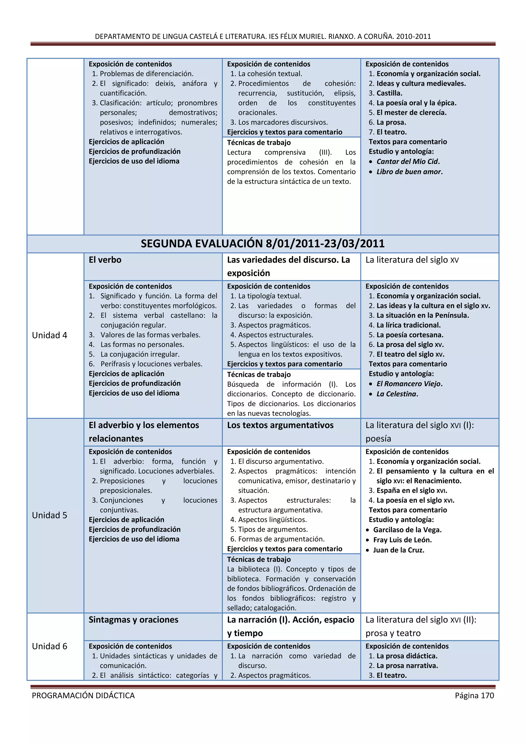 DEPARTAMENTO DE LINGUA CASTELÁ E LITERATURA. IES FÉLIX MURIEL. RIANXO. A CORUÑA. 2010-2011
PROGRAMACIÓN DIDÁCTICA Página 170
Exposición de contenidos
1. Problemas de diferenciación.
2. El significado: deixis, anáfora y
cuantificación.
3. Clasificación: artículo; pronombres
personales; demostrativos;
posesivos; indefinidos; numerales;
relativos e interrogativos.
Ejercicios de aplicación
Ejercicios de profundización
Ejercicios de uso del idioma
Exposición de contenidos
1. La cohesión textual.
2. Procedimientos de cohesión:
recurrencia, sustitución, elipsis,
orden de los constituyentes
oracionales.
3. Los marcadores discursivos.
Ejercicios y textos para comentario
Exposición de contenidos
1. Economía y organización social.
2. Ideas y cultura medievales.
3. Castilla.
4. La poesía oral y la épica.
5. El mester de clerecía.
6. La prosa.
7. El teatro.
Textos para comentario
Estudio y antología:
 Cantar del Mio Cid.
 Libro de buen amor.
Técnicas de trabajo
Lectura comprensiva (III). Los
procedimientos de cohesión en la
comprensión de los textos. Comentario
de la estructura sintáctica de un texto.
SEGUNDA EVALUACIÓN 8/01/2011-23/03/2011
Unidad 4
El verbo Las variedades del discurso. La
exposición
La literatura del siglo XV
Exposición de contenidos
1. Significado y función. La forma del
verbo: constituyentes morfológicos.
2. El sistema verbal castellano: la
conjugación regular.
3. Valores de las formas verbales.
4. Las formas no personales.
5. La conjugación irregular.
6. Perífrasis y locuciones verbales.
Ejercicios de aplicación
Ejercicios de profundización
Ejercicios de uso del idioma
Exposición de contenidos
1. La tipología textual.
2. Las variedades o formas del
discurso: la exposición.
3. Aspectos pragmáticos.
4. Aspectos estructurales.
5. Aspectos lingüísticos: el uso de la
lengua en los textos expositivos.
Ejercicios y textos para comentario
Exposición de contenidos
1. Economía y organización social.
2. Las ideas y la cultura en el siglo XV.
3. La situación en la Península.
4. La lírica tradicional.
5. La poesía cortesana.
6. La prosa del siglo XV.
7. El teatro del siglo XV.
Textos para comentario
Estudio y antología:
 El Romancero Viejo.
 La Celestina.
Técnicas de trabajo
Búsqueda de información (I). Los
diccionarios. Concepto de diccionario.
Tipos de diccionarios. Los diccionarios
en las nuevas tecnologías.
Unidad 5
El adverbio y los elementos
relacionantes
Los textos argumentativos La literatura del siglo XVI (I):
poesía
Exposición de contenidos
1. El adverbio: forma, función y
significado. Locuciones adverbiales.
2. Preposiciones y locuciones
preposicionales.
3. Conjunciones y locuciones
conjuntivas.
Ejercicios de aplicación
Ejercicios de profundización
Ejercicios de uso del idioma
Exposición de contenidos
1. El discurso argumentativo.
2. Aspectos pragmáticos: intención
comunicativa, emisor, destinatario y
situación.
3. Aspectos estructurales: la
estructura argumentativa.
4. Aspectos lingüísticos.
5. Tipos de argumentos.
6. Formas de argumentación.
Ejercicios y textos para comentario
Exposición de contenidos
1. Economía y organización social.
2. El pensamiento y la cultura en el
siglo XVI: el Renacimiento.
3. España en el siglo XVI.
4. La poesía en el siglo XVI.
Textos para comentario
Estudio y antología:
 Garcilaso de la Vega.
 Fray Luis de León.
 Juan de la Cruz.
Técnicas de trabajo
La biblioteca (I). Concepto y tipos de
biblioteca. Formación y conservación
de fondos bibliográficos. Ordenación de
los fondos bibliográficos: registro y
sellado; catalogación.
Unidad 6
Sintagmas y oraciones La narración (I). Acción, espacio
y tiempo
La literatura del siglo XVI (II):
prosa y teatro
Exposición de contenidos
1. Unidades sintácticas y unidades de
comunicación.
2. El análisis sintáctico: categorías y
Exposición de contenidos
1. La narración como variedad de
discurso.
2. Aspectos pragmáticos.
Exposición de contenidos
1. La prosa didáctica.
2. La prosa narrativa.
3. El teatro.
 