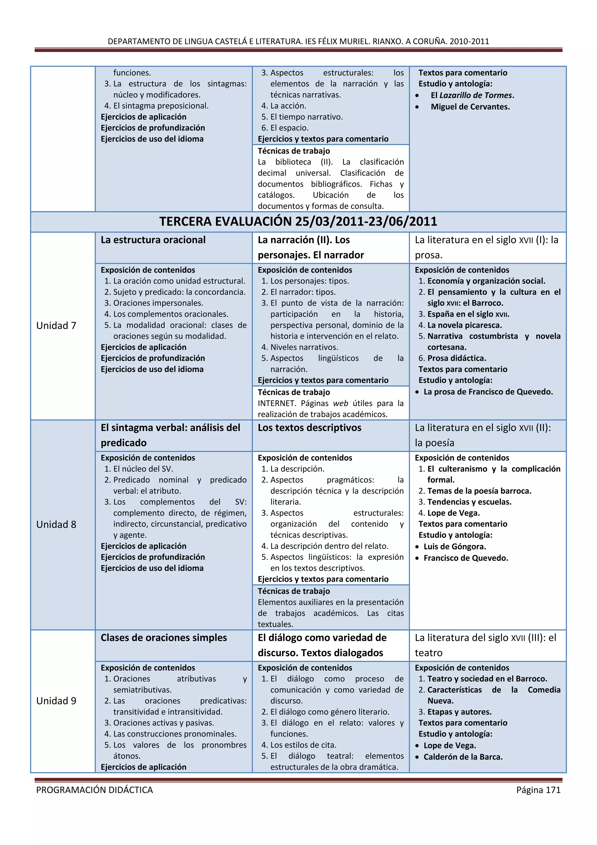 DEPARTAMENTO DE LINGUA CASTELÁ E LITERATURA. IES FÉLIX MURIEL. RIANXO. A CORUÑA. 2010-2011
PROGRAMACIÓN DIDÁCTICA Página 171
funciones.
3. La estructura de los sintagmas:
núcleo y modificadores.
4. El sintagma preposicional.
Ejercicios de aplicación
Ejercicios de profundización
Ejercicios de uso del idioma
3. Aspectos estructurales: los
elementos de la narración y las
técnicas narrativas.
4. La acción.
5. El tiempo narrativo.
6. El espacio.
Ejercicios y textos para comentario
Textos para comentario
Estudio y antología:
 El Lazarillo de Tormes.
 Miguel de Cervantes.
Técnicas de trabajo
La biblioteca (II). La clasificación
decimal universal. Clasificación de
documentos bibliográficos. Fichas y
catálogos. Ubicación de los
documentos y formas de consulta.
TERCERA EVALUACIÓN 25/03/2011-23/06/2011
Unidad 7
La estructura oracional La narración (II). Los
personajes. El narrador
La literatura en el siglo XVII (I): la
prosa.
Exposición de contenidos
1. La oración como unidad estructural.
2. Sujeto y predicado: la concordancia.
3. Oraciones impersonales.
4. Los complementos oracionales.
5. La modalidad oracional: clases de
oraciones según su modalidad.
Ejercicios de aplicación
Ejercicios de profundización
Ejercicios de uso del idioma
Exposición de contenidos
1. Los personajes: tipos.
2. El narrador: tipos.
3. El punto de vista de la narración:
participación en la historia,
perspectiva personal, dominio de la
historia e intervención en el relato.
4. Niveles narrativos.
5. Aspectos lingüísticos de la
narración.
Ejercicios y textos para comentario
Exposición de contenidos
1. Economía y organización social.
2. El pensamiento y la cultura en el
siglo XVII: el Barroco.
3. España en el siglo XVII.
4. La novela picaresca.
5. Narrativa costumbrista y novela
cortesana.
6. Prosa didáctica.
Textos para comentario
Estudio y antología:
 La prosa de Francisco de Quevedo.Técnicas de trabajo
INTERNET. Páginas web útiles para la
realización de trabajos académicos.
Unidad 8
El sintagma verbal: análisis del
predicado
Los textos descriptivos La literatura en el siglo XVII (II):
la poesía
Exposición de contenidos
1. El núcleo del SV.
2. Predicado nominal y predicado
verbal: el atributo.
3. Los complementos del SV:
complemento directo, de régimen,
indirecto, circunstancial, predicativo
y agente.
Ejercicios de aplicación
Ejercicios de profundización
Ejercicios de uso del idioma
Exposición de contenidos
1. La descripción.
2. Aspectos pragmáticos: la
descripción técnica y la descripción
literaria.
3. Aspectos estructurales:
organización del contenido y
técnicas descriptivas.
4. La descripción dentro del relato.
5. Aspectos lingüísticos: la expresión
en los textos descriptivos.
Ejercicios y textos para comentario
Exposición de contenidos
1. El culteranismo y la complicación
formal.
2. Temas de la poesía barroca.
3. Tendencias y escuelas.
4. Lope de Vega.
Textos para comentario
Estudio y antología:
 Luis de Góngora.
 Francisco de Quevedo.
Técnicas de trabajo
Elementos auxiliares en la presentación
de trabajos académicos. Las citas
textuales.
Unidad 9
Clases de oraciones simples El diálogo como variedad de
discurso. Textos dialogados
La literatura del siglo XVII (III): el
teatro
Exposición de contenidos
1. Oraciones atributivas y
semiatributivas.
2. Las oraciones predicativas:
transitividad e intransitividad.
3. Oraciones activas y pasivas.
4. Las construcciones pronominales.
5. Los valores de los pronombres
átonos.
Ejercicios de aplicación
Exposición de contenidos
1. El diálogo como proceso de
comunicación y como variedad de
discurso.
2. El diálogo como género literario.
3. El diálogo en el relato: valores y
funciones.
4. Los estilos de cita.
5. El diálogo teatral: elementos
estructurales de la obra dramática.
Exposición de contenidos
1. Teatro y sociedad en el Barroco.
2. Características de la Comedia
Nueva.
3. Etapas y autores.
Textos para comentario
Estudio y antología:
 Lope de Vega.
 Calderón de la Barca.
 